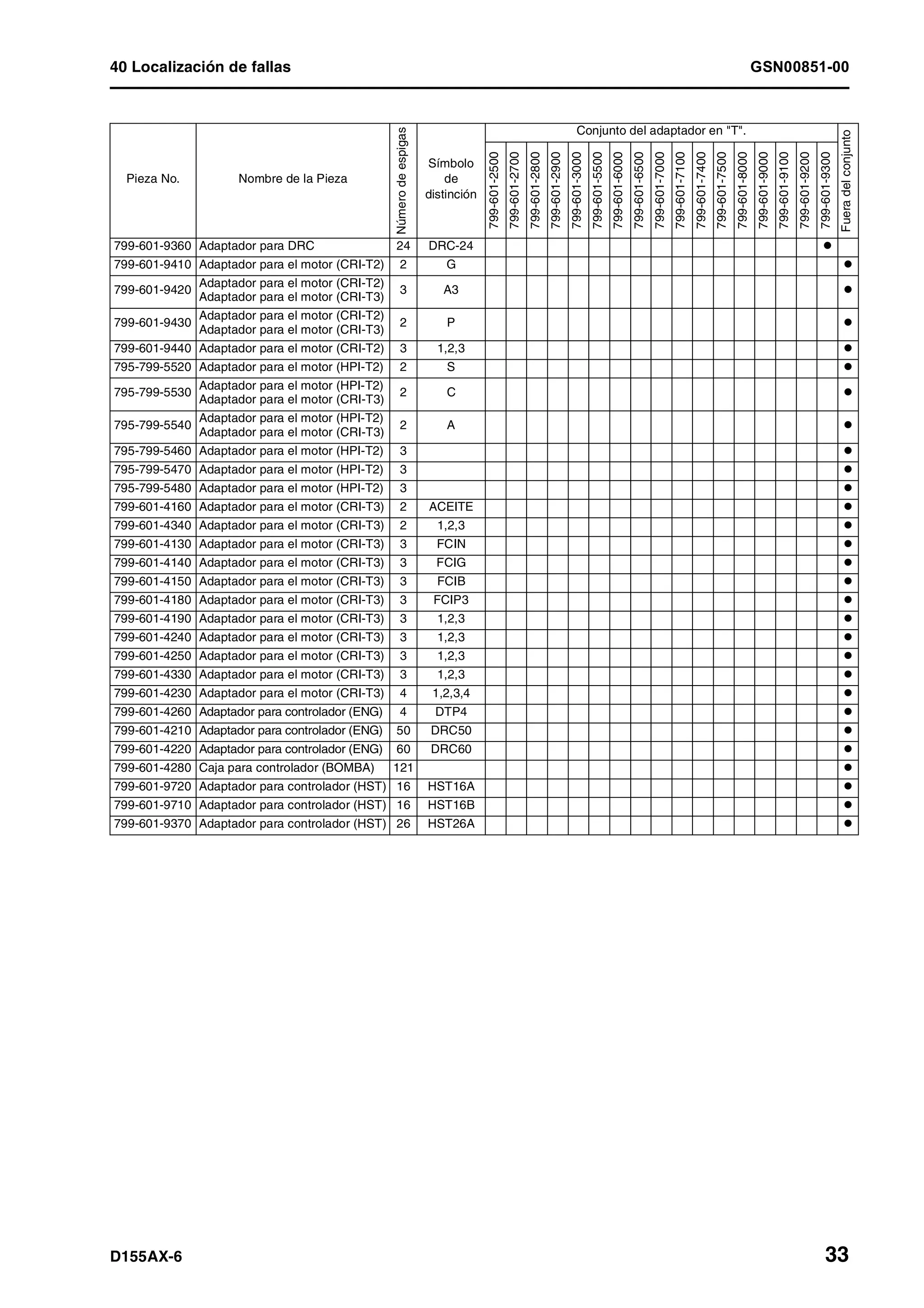 40 Localización de fallas GSN00851-00
D155AX-6 33
799-601-9360 Adaptador para DRC 24 DRC-24
799-601-9410 Adaptador para el motor (CRI-T2) 2 G
799-601-9420
Adaptador para el motor (CRI-T2)
Adaptador para el motor (CRI-T3)
3 A3
799-601-9430
Adaptador para el motor (CRI-T2)
Adaptador para el motor (CRI-T3)
2 P
799-601-9440 Adaptador para el motor (CRI-T2) 3 1,2,3
795-799-5520 Adaptador para el motor (HPI-T2) 2 S
795-799-5530
Adaptador para el motor (HPI-T2)
Adaptador para el motor (CRI-T3)
2 C
795-799-5540
Adaptador para el motor (HPI-T2)
Adaptador para el motor (CRI-T3)
2 A
795-799-5460 Adaptador para el motor (HPI-T2) 3
795-799-5470 Adaptador para el motor (HPI-T2) 3
795-799-5480 Adaptador para el motor (HPI-T2) 3
799-601-4160 Adaptador para el motor (CRI-T3) 2 ACEITE
799-601-4340 Adaptador para el motor (CRI-T3) 2 1,2,3
799-601-4130 Adaptador para el motor (CRI-T3) 3 FCIN
799-601-4140 Adaptador para el motor (CRI-T3) 3 FCIG
799-601-4150 Adaptador para el motor (CRI-T3) 3 FCIB
799-601-4180 Adaptador para el motor (CRI-T3) 3 FCIP3
799-601-4190 Adaptador para el motor (CRI-T3) 3 1,2,3
799-601-4240 Adaptador para el motor (CRI-T3) 3 1,2,3
799-601-4250 Adaptador para el motor (CRI-T3) 3 1,2,3
799-601-4330 Adaptador para el motor (CRI-T3) 3 1,2,3
799-601-4230 Adaptador para el motor (CRI-T3) 4 1,2,3,4
799-601-4260 Adaptador para controlador (ENG) 4 DTP4
799-601-4210 Adaptador para controlador (ENG) 50 DRC50
799-601-4220 Adaptador para controlador (ENG) 60 DRC60
799-601-4280 Caja para controlador (BOMBA) 121
799-601-9720 Adaptador para controlador (HST) 16 HST16A
799-601-9710 Adaptador para controlador (HST) 16 HST16B
799-601-9370 Adaptador para controlador (HST) 26 HST26A
Pieza No. Nombre de la Pieza
Númerodeespigas
Símbolo
de
distinción
Conjunto del adaptador en "T".
Fueradelconjunto
799-601-2500
799-601-2700
799-601-2800
799-601-2900
799-601-3000
799-601-5500
799-601-6000
799-601-6500
799-601-7000
799-601-7100
799-601-7400
799-601-7500
799-601-8000
799-601-9000
799-601-9100
799-601-9200
799-601-9300
 