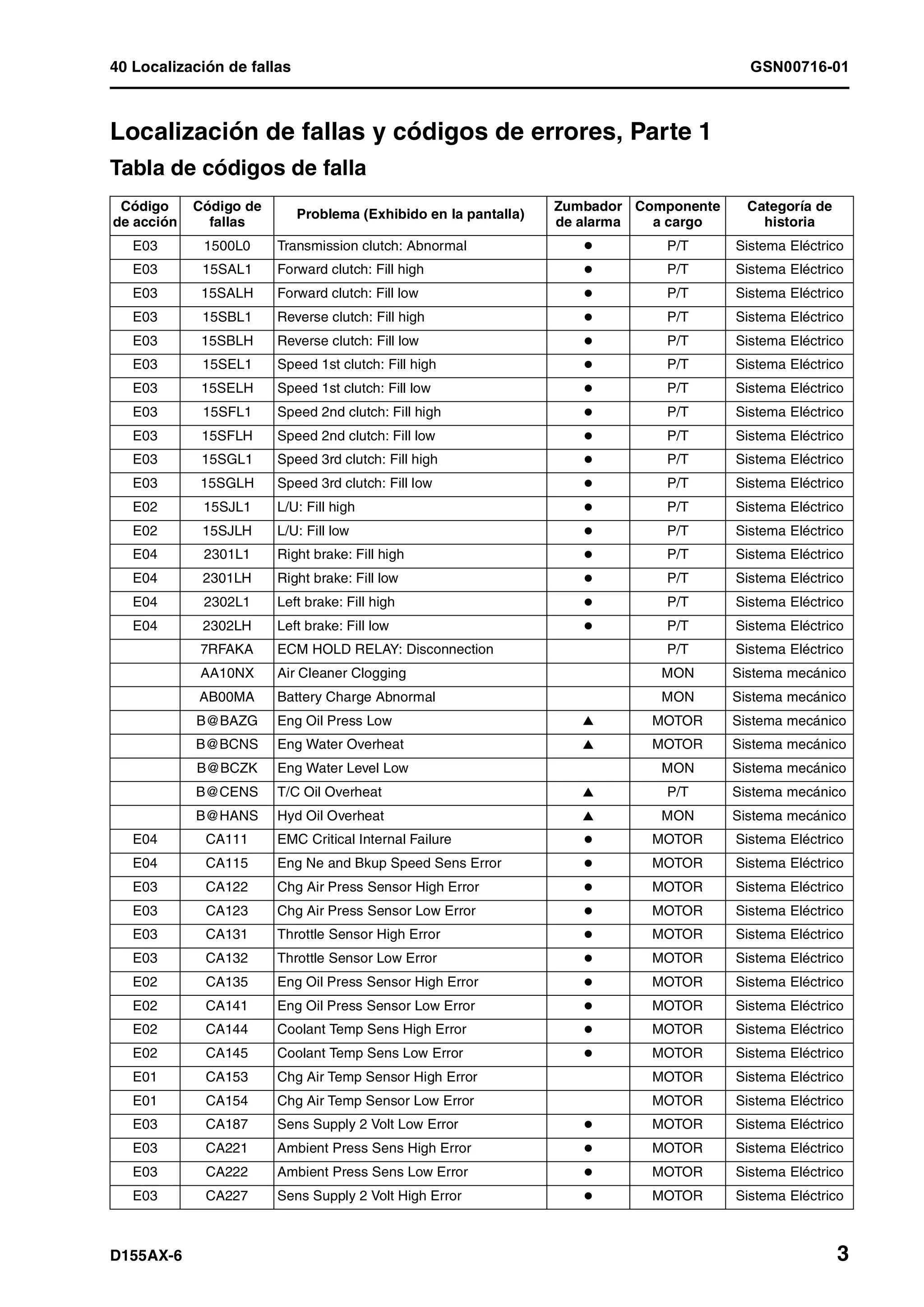 40 Localización de fallas GSN00716-01
D155AX-6 3
Localización de fallas y códigos de errores, Parte 1 1
Tabla de códigos de falla 1
Código
de acción
Código de
fallas
Problema (Exhibido en la pantalla)
Zumbador
de alarma
Componente
a cargo
Categoría de
historia
E03 1500L0 Transmission clutch: Abnormal P/T Sistema Eléctrico
E03 15SAL1 Forward clutch: Fill high P/T Sistema Eléctrico
E03 15SALH Forward clutch: Fill low P/T Sistema Eléctrico
E03 15SBL1 Reverse clutch: Fill high P/T Sistema Eléctrico
E03 15SBLH Reverse clutch: Fill low P/T Sistema Eléctrico
E03 15SEL1 Speed 1st clutch: Fill high P/T Sistema Eléctrico
E03 15SELH Speed 1st clutch: Fill low P/T Sistema Eléctrico
E03 15SFL1 Speed 2nd clutch: Fill high P/T Sistema Eléctrico
E03 15SFLH Speed 2nd clutch: Fill low P/T Sistema Eléctrico
E03 15SGL1 Speed 3rd clutch: Fill high P/T Sistema Eléctrico
E03 15SGLH Speed 3rd clutch: Fill low P/T Sistema Eléctrico
E02 15SJL1 L/U: Fill high P/T Sistema Eléctrico
E02 15SJLH L/U: Fill low P/T Sistema Eléctrico
E04 2301L1 Right brake: Fill high P/T Sistema Eléctrico
E04 2301LH Right brake: Fill low P/T Sistema Eléctrico
E04 2302L1 Left brake: Fill high P/T Sistema Eléctrico
E04 2302LH Left brake: Fill low P/T Sistema Eléctrico
7RFAKA ECM HOLD RELAY: Disconnection P/T Sistema Eléctrico
AA10NX Air Cleaner Clogging MON Sistema mecánico
AB00MA Battery Charge Abnormal MON Sistema mecánico
B@BAZG Eng Oil Press Low MOTOR Sistema mecánico
B@BCNS Eng Water Overheat MOTOR Sistema mecánico
B@BCZK Eng Water Level Low MON Sistema mecánico
B@CENS T/C Oil Overheat P/T Sistema mecánico
B@HANS Hyd Oil Overheat MON Sistema mecánico
E04 CA111 EMC Critical Internal Failure MOTOR Sistema Eléctrico
E04 CA115 Eng Ne and Bkup Speed Sens Error MOTOR Sistema Eléctrico
E03 CA122 Chg Air Press Sensor High Error MOTOR Sistema Eléctrico
E03 CA123 Chg Air Press Sensor Low Error MOTOR Sistema Eléctrico
E03 CA131 Throttle Sensor High Error MOTOR Sistema Eléctrico
E03 CA132 Throttle Sensor Low Error MOTOR Sistema Eléctrico
E02 CA135 Eng Oil Press Sensor High Error MOTOR Sistema Eléctrico
E02 CA141 Eng Oil Press Sensor Low Error MOTOR Sistema Eléctrico
E02 CA144 Coolant Temp Sens High Error MOTOR Sistema Eléctrico
E02 CA145 Coolant Temp Sens Low Error MOTOR Sistema Eléctrico
E01 CA153 Chg Air Temp Sensor High Error MOTOR Sistema Eléctrico
E01 CA154 Chg Air Temp Sensor Low Error MOTOR Sistema Eléctrico
E03 CA187 Sens Supply 2 Volt Low Error MOTOR Sistema Eléctrico
E03 CA221 Ambient Press Sens High Error MOTOR Sistema Eléctrico
E03 CA222 Ambient Press Sens Low Error MOTOR Sistema Eléctrico
E03 CA227 Sens Supply 2 Volt High Error MOTOR Sistema Eléctrico
 