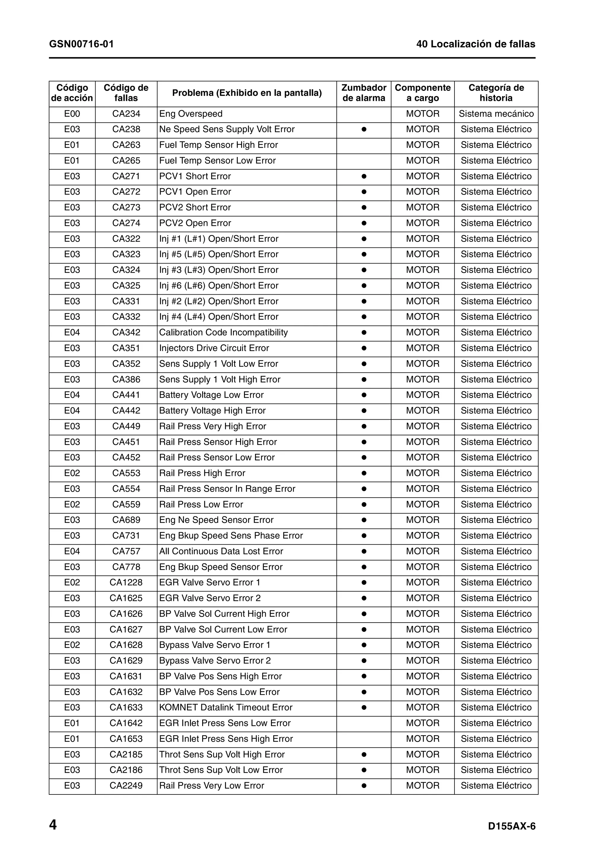 GSN00716-01 40 Localización de fallas
4 D155AX-6
E00 CA234 Eng Overspeed MOTOR Sistema mecánico
E03 CA238 Ne Speed Sens Supply Volt Error MOTOR Sistema Eléctrico
E01 CA263 Fuel Temp Sensor High Error MOTOR Sistema Eléctrico
E01 CA265 Fuel Temp Sensor Low Error MOTOR Sistema Eléctrico
E03 CA271 PCV1 Short Error MOTOR Sistema Eléctrico
E03 CA272 PCV1 Open Error MOTOR Sistema Eléctrico
E03 CA273 PCV2 Short Error MOTOR Sistema Eléctrico
E03 CA274 PCV2 Open Error MOTOR Sistema Eléctrico
E03 CA322 Inj #1 (L#1) Open/Short Error MOTOR Sistema Eléctrico
E03 CA323 Inj #5 (L#5) Open/Short Error MOTOR Sistema Eléctrico
E03 CA324 Inj #3 (L#3) Open/Short Error MOTOR Sistema Eléctrico
E03 CA325 Inj #6 (L#6) Open/Short Error MOTOR Sistema Eléctrico
E03 CA331 Inj #2 (L#2) Open/Short Error MOTOR Sistema Eléctrico
E03 CA332 Inj #4 (L#4) Open/Short Error MOTOR Sistema Eléctrico
E04 CA342 Calibration Code Incompatibility MOTOR Sistema Eléctrico
E03 CA351 Injectors Drive Circuit Error MOTOR Sistema Eléctrico
E03 CA352 Sens Supply 1 Volt Low Error MOTOR Sistema Eléctrico
E03 CA386 Sens Supply 1 Volt High Error MOTOR Sistema Eléctrico
E04 CA441 Battery Voltage Low Error MOTOR Sistema Eléctrico
E04 CA442 Battery Voltage High Error MOTOR Sistema Eléctrico
E03 CA449 Rail Press Very High Error MOTOR Sistema Eléctrico
E03 CA451 Rail Press Sensor High Error MOTOR Sistema Eléctrico
E03 CA452 Rail Press Sensor Low Error MOTOR Sistema Eléctrico
E02 CA553 Rail Press High Error MOTOR Sistema Eléctrico
E03 CA554 Rail Press Sensor In Range Error MOTOR Sistema Eléctrico
E02 CA559 Rail Press Low Error MOTOR Sistema Eléctrico
E03 CA689 Eng Ne Speed Sensor Error MOTOR Sistema Eléctrico
E03 CA731 Eng Bkup Speed Sens Phase Error MOTOR Sistema Eléctrico
E04 CA757 All Continuous Data Lost Error MOTOR Sistema Eléctrico
E03 CA778 Eng Bkup Speed Sensor Error MOTOR Sistema Eléctrico
E02 CA1228 EGR Valve Servo Error 1 MOTOR Sistema Eléctrico
E03 CA1625 EGR Valve Servo Error 2 MOTOR Sistema Eléctrico
E03 CA1626 BP Valve Sol Current High Error MOTOR Sistema Eléctrico
E03 CA1627 BP Valve Sol Current Low Error MOTOR Sistema Eléctrico
E02 CA1628 Bypass Valve Servo Error 1 MOTOR Sistema Eléctrico
E03 CA1629 Bypass Valve Servo Error 2 MOTOR Sistema Eléctrico
E03 CA1631 BP Valve Pos Sens High Error MOTOR Sistema Eléctrico
E03 CA1632 BP Valve Pos Sens Low Error MOTOR Sistema Eléctrico
E03 CA1633 KOMNET Datalink Timeout Error MOTOR Sistema Eléctrico
E01 CA1642 EGR Inlet Press Sens Low Error MOTOR Sistema Eléctrico
E01 CA1653 EGR Inlet Press Sens High Error MOTOR Sistema Eléctrico
E03 CA2185 Throt Sens Sup Volt High Error MOTOR Sistema Eléctrico
E03 CA2186 Throt Sens Sup Volt Low Error MOTOR Sistema Eléctrico
E03 CA2249 Rail Press Very Low Error MOTOR Sistema Eléctrico
Código
de acción
Código de
fallas
Problema (Exhibido en la pantalla)
Zumbador
de alarma
Componente
a cargo
Categoría de
historia
 