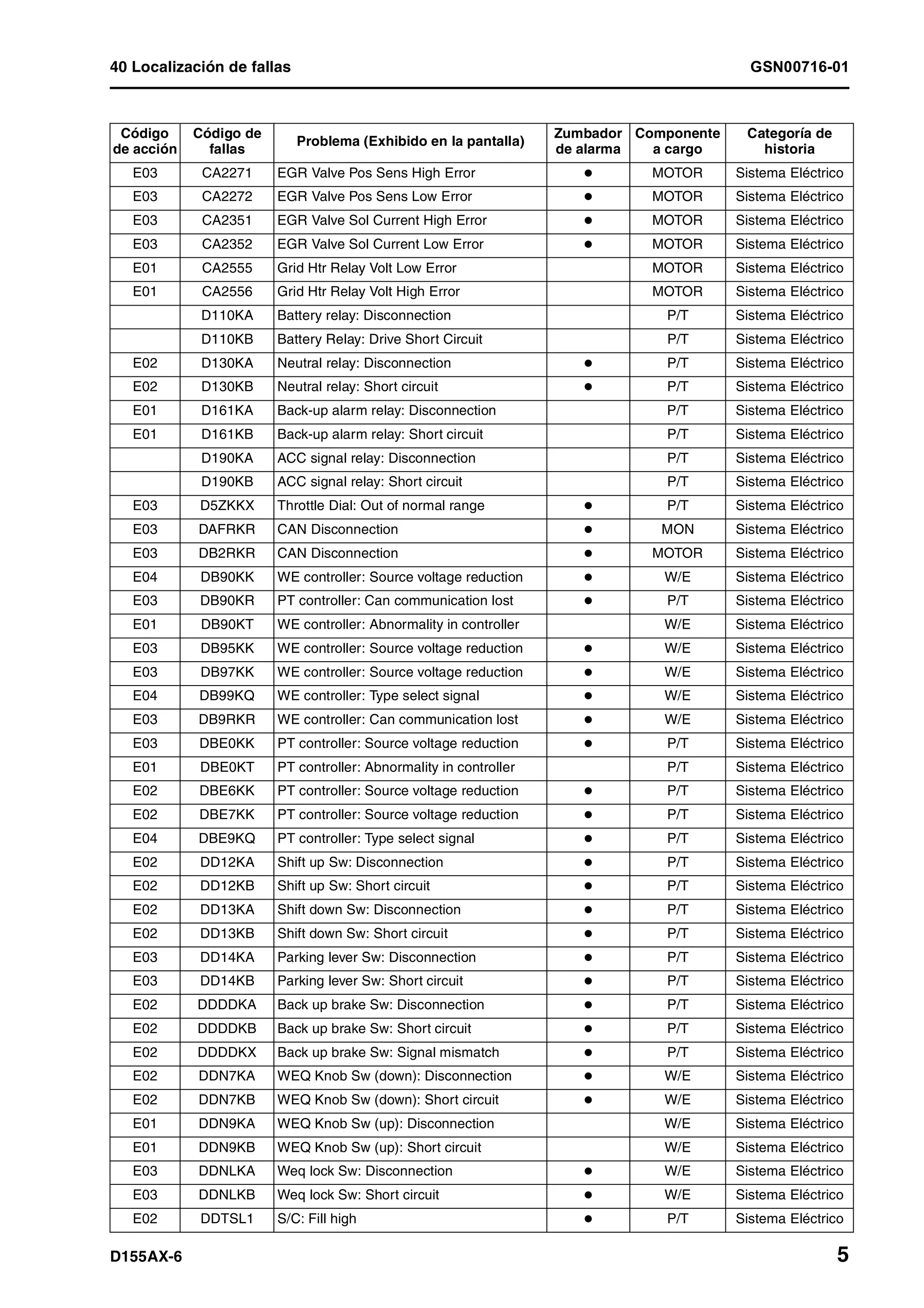 40 Localización de fallas GSN00716-01
D155AX-6 5
E03 CA2271 EGR Valve Pos Sens High Error MOTOR Sistema Eléctrico
E03 CA2272 EGR Valve Pos Sens Low Error MOTOR Sistema Eléctrico
E03 CA2351 EGR Valve Sol Current High Error MOTOR Sistema Eléctrico
E03 CA2352 EGR Valve Sol Current Low Error MOTOR Sistema Eléctrico
E01 CA2555 Grid Htr Relay Volt Low Error MOTOR Sistema Eléctrico
E01 CA2556 Grid Htr Relay Volt High Error MOTOR Sistema Eléctrico
D110KA Battery relay: Disconnection P/T Sistema Eléctrico
D110KB Battery Relay: Drive Short Circuit P/T Sistema Eléctrico
E02 D130KA Neutral relay: Disconnection P/T Sistema Eléctrico
E02 D130KB Neutral relay: Short circuit P/T Sistema Eléctrico
E01 D161KA Back-up alarm relay: Disconnection P/T Sistema Eléctrico
E01 D161KB Back-up alarm relay: Short circuit P/T Sistema Eléctrico
D190KA ACC signal relay: Disconnection P/T Sistema Eléctrico
D190KB ACC signal relay: Short circuit P/T Sistema Eléctrico
E03 D5ZKKX Throttle Dial: Out of normal range P/T Sistema Eléctrico
E03 DAFRKR CAN Disconnection MON Sistema Eléctrico
E03 DB2RKR CAN Disconnection MOTOR Sistema Eléctrico
E04 DB90KK WE controller: Source voltage reduction W/E Sistema Eléctrico
E03 DB90KR PT controller: Can communication lost P/T Sistema Eléctrico
E01 DB90KT WE controller: Abnormality in controller W/E Sistema Eléctrico
E03 DB95KK WE controller: Source voltage reduction W/E Sistema Eléctrico
E03 DB97KK WE controller: Source voltage reduction W/E Sistema Eléctrico
E04 DB99KQ WE controller: Type select signal W/E Sistema Eléctrico
E03 DB9RKR WE controller: Can communication lost W/E Sistema Eléctrico
E03 DBE0KK PT controller: Source voltage reduction P/T Sistema Eléctrico
E01 DBE0KT PT controller: Abnormality in controller P/T Sistema Eléctrico
E02 DBE6KK PT controller: Source voltage reduction P/T Sistema Eléctrico
E02 DBE7KK PT controller: Source voltage reduction P/T Sistema Eléctrico
E04 DBE9KQ PT controller: Type select signal P/T Sistema Eléctrico
E02 DD12KA Shift up Sw: Disconnection P/T Sistema Eléctrico
E02 DD12KB Shift up Sw: Short circuit P/T Sistema Eléctrico
E02 DD13KA Shift down Sw: Disconnection P/T Sistema Eléctrico
E02 DD13KB Shift down Sw: Short circuit P/T Sistema Eléctrico
E03 DD14KA Parking lever Sw: Disconnection P/T Sistema Eléctrico
E03 DD14KB Parking lever Sw: Short circuit P/T Sistema Eléctrico
E02 DDDDKA Back up brake Sw: Disconnection P/T Sistema Eléctrico
E02 DDDDKB Back up brake Sw: Short circuit P/T Sistema Eléctrico
E02 DDDDKX Back up brake Sw: Signal mismatch P/T Sistema Eléctrico
E02 DDN7KA WEQ Knob Sw (down): Disconnection W/E Sistema Eléctrico
E02 DDN7KB WEQ Knob Sw (down): Short circuit W/E Sistema Eléctrico
E01 DDN9KA WEQ Knob Sw (up): Disconnection W/E Sistema Eléctrico
E01 DDN9KB WEQ Knob Sw (up): Short circuit W/E Sistema Eléctrico
E03 DDNLKA Weq lock Sw: Disconnection W/E Sistema Eléctrico
E03 DDNLKB Weq lock Sw: Short circuit W/E Sistema Eléctrico
E02 DDTSL1 S/C: Fill high P/T Sistema Eléctrico
Código
de acción
Código de
fallas
Problema (Exhibido en la pantalla)
Zumbador
de alarma
Componente
a cargo
Categoría de
historia
 
