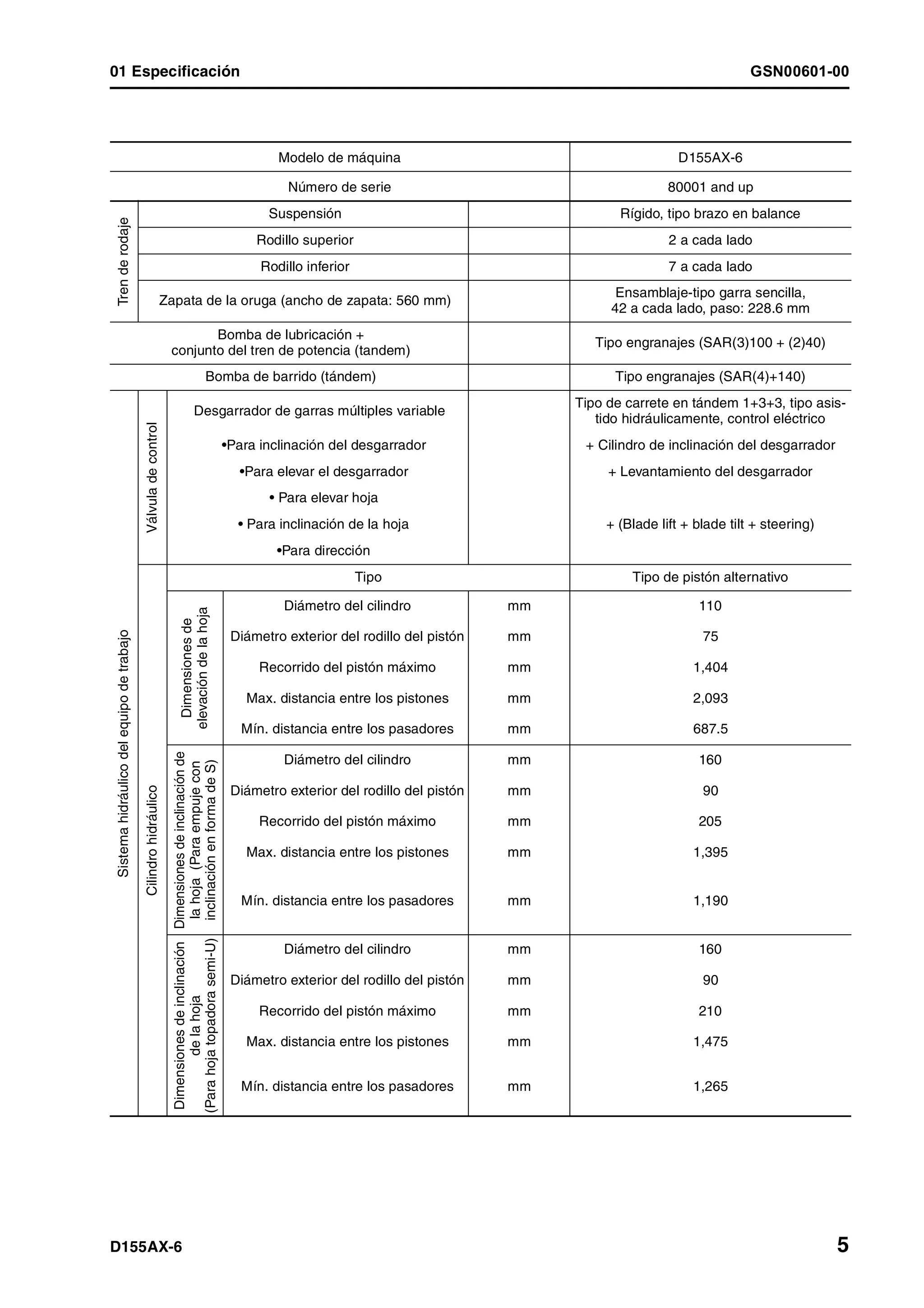 01 Especificación GSN00601-00
D155AX-6 5
Modelo de máquina D155AX-6
Número de serie 80001 and up
Trenderodaje
Suspensión Rígido, tipo brazo en balance
Rodillo superior 2 a cada lado
Rodillo inferior 7 a cada lado
Zapata de la oruga (ancho de zapata: 560 mm)
Ensamblaje-tipo garra sencilla,
42 a cada lado, paso: 228.6 mm
Bomba de lubricación +
conjunto del tren de potencia (tandem)
Tipo engranajes (SAR(3)100 + (2)40)
Bomba de barrido (tándem) Tipo engranajes (SAR(4)+140)
Sistemahidráulicodelequipodetrabajo
Válvuladecontrol
Desgarrador de garras múltiples variable
Tipo de carrete en tándem 1+3+3, tipo asis-
tido hidráulicamente, control eléctrico
•Para inclinación del desgarrador + Cilindro de inclinación del desgarrador
•Para elevar el desgarrador + Levantamiento del desgarrador
• Para elevar hoja
• Para inclinación de la hoja + (Blade lift + blade tilt + steering)
•Para dirección
Cilindrohidráulico
Tipo Tipo de pistón alternativo
Dimensionesde
elevacióndelahoja
Diámetro del cilindro mm 110
Diámetro exterior del rodillo del pistón mm 75
Recorrido del pistón máximo mm 1,404
Max. distancia entre los pistones mm 2,093
Mín. distancia entre los pasadores mm 687.5
Dimensionesdeinclinaciónde
lahoja(Paraempujecon
inclinaciónenformadeS)
Diámetro del cilindro mm 160
Diámetro exterior del rodillo del pistón mm 90
Recorrido del pistón máximo mm 205
Max. distancia entre los pistones mm 1,395
Mín. distancia entre los pasadores mm 1,190
Dimensionesdeinclinación
delahoja
(Parahojatopadorasemi-U)
Diámetro del cilindro mm 160
Diámetro exterior del rodillo del pistón mm 90
Recorrido del pistón máximo mm 210
Max. distancia entre los pistones mm 1,475
Mín. distancia entre los pasadores mm 1,265
 