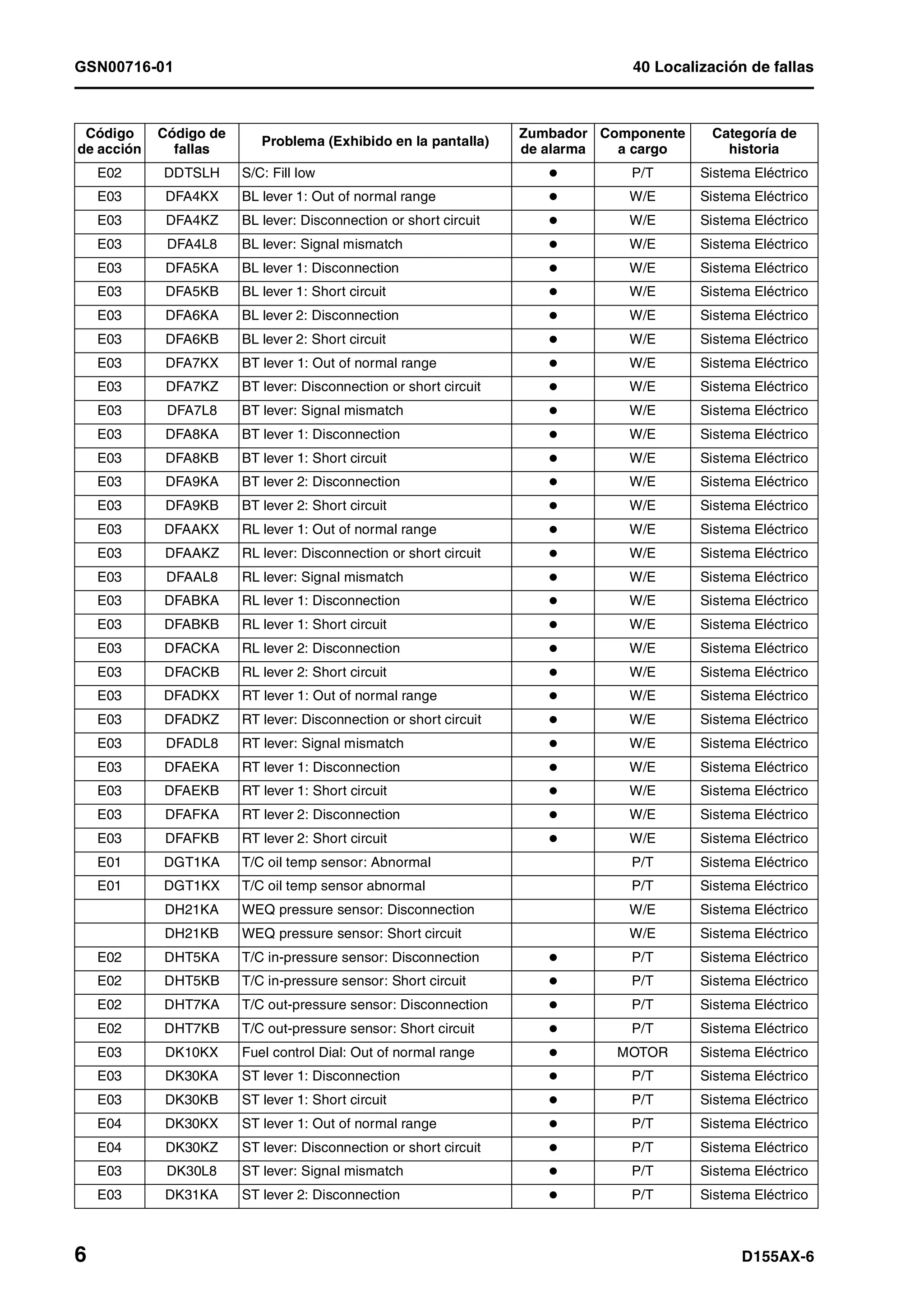 GSN00716-01 40 Localización de fallas
6 D155AX-6
E02 DDTSLH S/C: Fill low P/T Sistema Eléctrico
E03 DFA4KX BL lever 1: Out of normal range W/E Sistema Eléctrico
E03 DFA4KZ BL lever: Disconnection or short circuit W/E Sistema Eléctrico
E03 DFA4L8 BL lever: Signal mismatch W/E Sistema Eléctrico
E03 DFA5KA BL lever 1: Disconnection W/E Sistema Eléctrico
E03 DFA5KB BL lever 1: Short circuit W/E Sistema Eléctrico
E03 DFA6KA BL lever 2: Disconnection W/E Sistema Eléctrico
E03 DFA6KB BL lever 2: Short circuit W/E Sistema Eléctrico
E03 DFA7KX BT lever 1: Out of normal range W/E Sistema Eléctrico
E03 DFA7KZ BT lever: Disconnection or short circuit W/E Sistema Eléctrico
E03 DFA7L8 BT lever: Signal mismatch W/E Sistema Eléctrico
E03 DFA8KA BT lever 1: Disconnection W/E Sistema Eléctrico
E03 DFA8KB BT lever 1: Short circuit W/E Sistema Eléctrico
E03 DFA9KA BT lever 2: Disconnection W/E Sistema Eléctrico
E03 DFA9KB BT lever 2: Short circuit W/E Sistema Eléctrico
E03 DFAAKX RL lever 1: Out of normal range W/E Sistema Eléctrico
E03 DFAAKZ RL lever: Disconnection or short circuit W/E Sistema Eléctrico
E03 DFAAL8 RL lever: Signal mismatch W/E Sistema Eléctrico
E03 DFABKA RL lever 1: Disconnection W/E Sistema Eléctrico
E03 DFABKB RL lever 1: Short circuit W/E Sistema Eléctrico
E03 DFACKA RL lever 2: Disconnection W/E Sistema Eléctrico
E03 DFACKB RL lever 2: Short circuit W/E Sistema Eléctrico
E03 DFADKX RT lever 1: Out of normal range W/E Sistema Eléctrico
E03 DFADKZ RT lever: Disconnection or short circuit W/E Sistema Eléctrico
E03 DFADL8 RT lever: Signal mismatch W/E Sistema Eléctrico
E03 DFAEKA RT lever 1: Disconnection W/E Sistema Eléctrico
E03 DFAEKB RT lever 1: Short circuit W/E Sistema Eléctrico
E03 DFAFKA RT lever 2: Disconnection W/E Sistema Eléctrico
E03 DFAFKB RT lever 2: Short circuit W/E Sistema Eléctrico
E01 DGT1KA T/C oil temp sensor: Abnormal P/T Sistema Eléctrico
E01 DGT1KX T/C oil temp sensor abnormal P/T Sistema Eléctrico
DH21KA WEQ pressure sensor: Disconnection W/E Sistema Eléctrico
DH21KB WEQ pressure sensor: Short circuit W/E Sistema Eléctrico
E02 DHT5KA T/C in-pressure sensor: Disconnection P/T Sistema Eléctrico
E02 DHT5KB T/C in-pressure sensor: Short circuit P/T Sistema Eléctrico
E02 DHT7KA T/C out-pressure sensor: Disconnection P/T Sistema Eléctrico
E02 DHT7KB T/C out-pressure sensor: Short circuit P/T Sistema Eléctrico
E03 DK10KX Fuel control Dial: Out of normal range MOTOR Sistema Eléctrico
E03 DK30KA ST lever 1: Disconnection P/T Sistema Eléctrico
E03 DK30KB ST lever 1: Short circuit P/T Sistema Eléctrico
E04 DK30KX ST lever 1: Out of normal range P/T Sistema Eléctrico
E04 DK30KZ ST lever: Disconnection or short circuit P/T Sistema Eléctrico
E03 DK30L8 ST lever: Signal mismatch P/T Sistema Eléctrico
E03 DK31KA ST lever 2: Disconnection P/T Sistema Eléctrico
Código
de acción
Código de
fallas
Problema (Exhibido en la pantalla)
Zumbador
de alarma
Componente
a cargo
Categoría de
historia
 