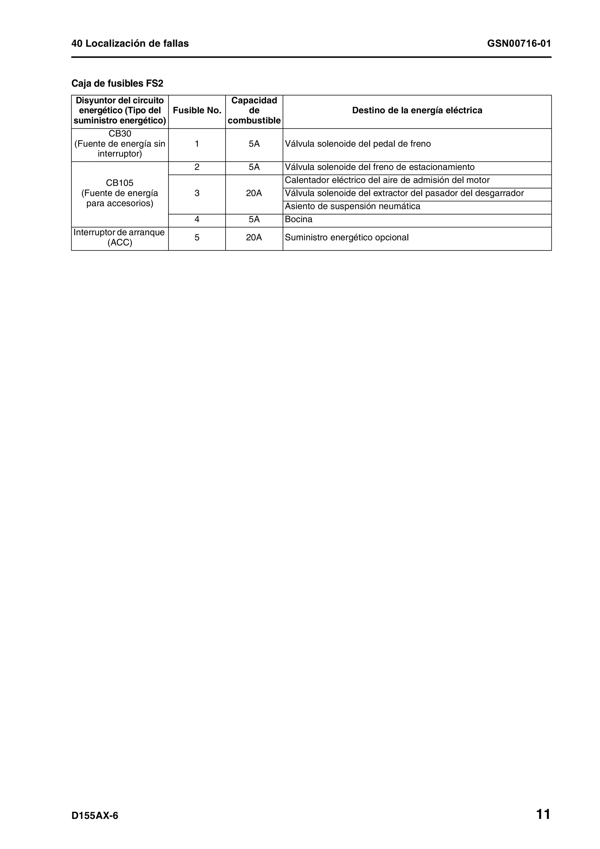 40 Localización de fallas GSN00716-01
D155AX-6 11
Caja de fusibles FS2
Disyuntor del circuito
energético (Tipo del
suministro energético)
Fusible No.
Capacidad
de
combustible
Destino de la energía eléctrica
CB30
(Fuente de energía sin
interruptor)
1 5A Válvula solenoide del pedal de freno
CB105
(Fuente de energía
para accesorios)
2 5A Válvula solenoide del freno de estacionamiento
3 20A
Calentador eléctrico del aire de admisión del motor
Válvula solenoide del extractor del pasador del desgarrador
Asiento de suspensión neumática
4 5A Bocina
Interruptor de arranque
(ACC)
5 20A Suministro energético opcional
 
