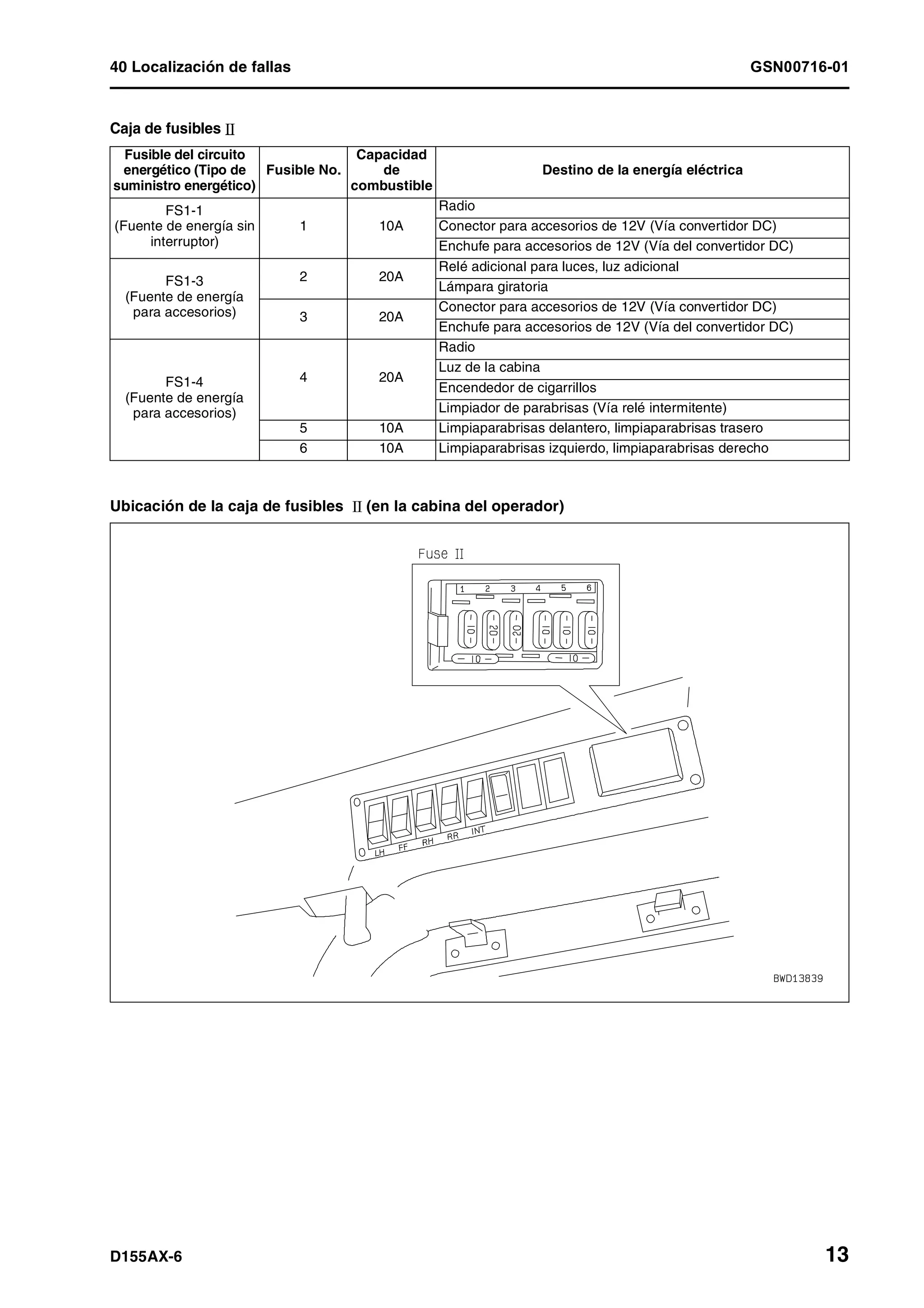 40 Localización de fallas GSN00716-01
D155AX-6 13
Caja de fusibles
Ubicación de la caja de fusibles (en la cabina del operador)
Fusible del circuito
energético (Tipo de
suministro energético)
Fusible No.
Capacidad
de
combustible
Destino de la energía eléctrica
FS1-1
(Fuente de energía sin
interruptor)
1 10A
Radio
Conector para accesorios de 12V (Vía convertidor DC)
Enchufe para accesorios de 12V (Vía del convertidor DC)
FS1-3
(Fuente de energía
para accesorios)
2 20A
Relé adicional para luces, luz adicional
Lámpara giratoria
3 20A
Conector para accesorios de 12V (Vía convertidor DC)
Enchufe para accesorios de 12V (Vía del convertidor DC)
FS1-4
(Fuente de energía
para accesorios)
4 20A
Radio
Luz de la cabina
Encendedor de cigarrillos
Limpiador de parabrisas (Vía relé intermitente)
5 10A Limpiaparabrisas delantero, limpiaparabrisas trasero
6 10A Limpiaparabrisas izquierdo, limpiaparabrisas derecho
 