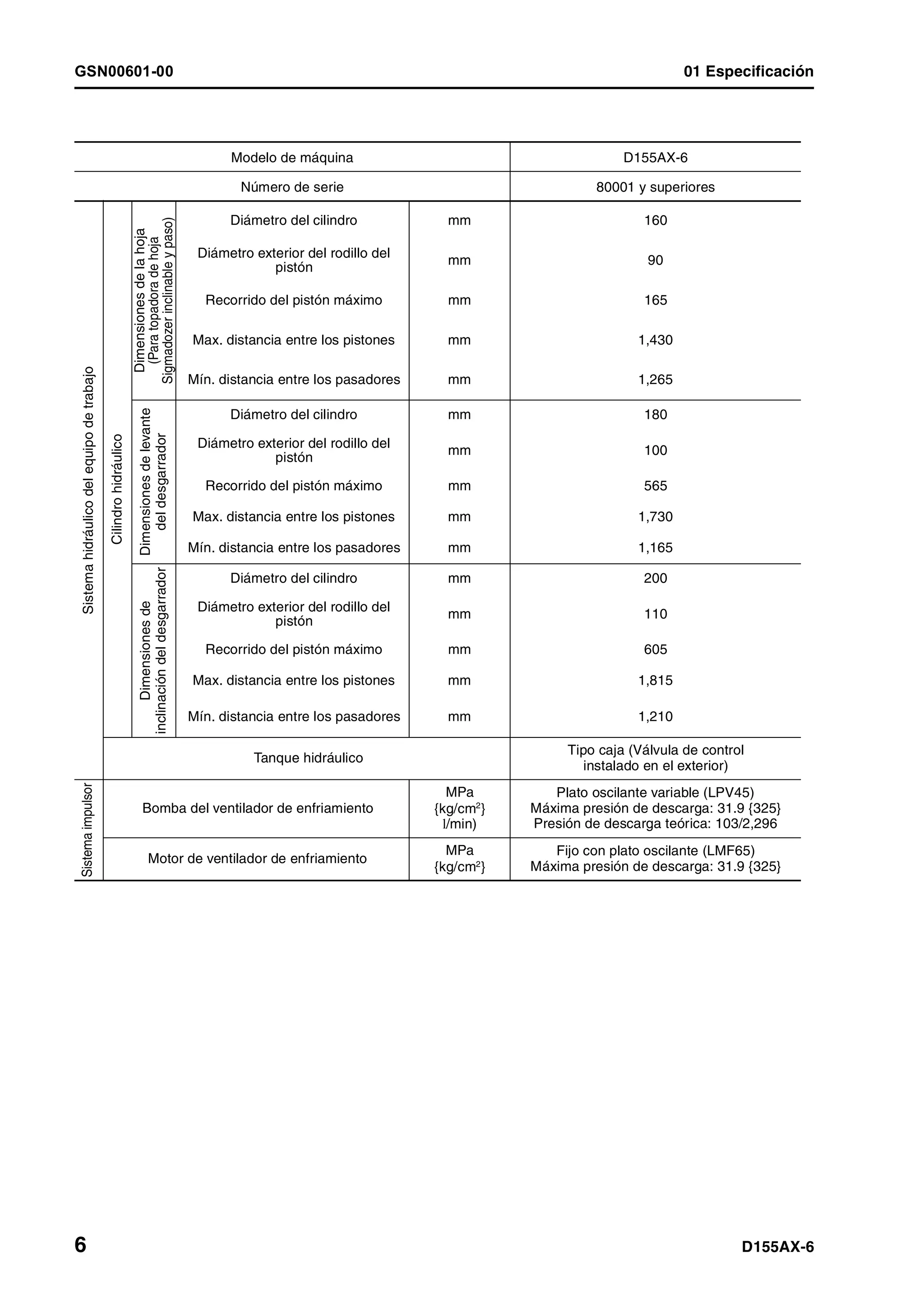 GSN00601-00 01 Especificación
6 D155AX-6
Modelo de máquina D155AX-6
Número de serie 80001 y superiores
Sistemahidráulicodelequipodetrabajo
Dimensionesdelahoja
(Paratopadoradehoja
Sigmadozerinclinableypaso)
Diámetro del cilindro mm 160
Cilindrohidráulico
Diámetro exterior del rodillo del
pistón
mm 90
Recorrido del pistón máximo mm 165
Max. distancia entre los pistones mm 1,430
Mín. distancia entre los pasadores mm 1,265
Dimensionesdelevante
deldesgarrador
Diámetro del cilindro mm 180
Diámetro exterior del rodillo del
pistón
mm 100
Recorrido del pistón máximo mm 565
Max. distancia entre los pistones mm 1,730
Mín. distancia entre los pasadores mm 1,165
Dimensionesde
inclinacióndeldesgarrador
Diámetro del cilindro mm 200
Diámetro exterior del rodillo del
pistón
mm 110
Recorrido del pistón máximo mm 605
Max. distancia entre los pistones mm 1,815
Mín. distancia entre los pasadores mm 1,210
Tanque hidráulico
Tipo caja (Válvula de control
instalado en el exterior)
Sistemaimpulsor
Bomba del ventilador de enfriamiento
MPa
{kg/cm2
}
l/min)
Plato oscilante variable (LPV45)
Máxima presión de descarga: 31.9 {325}
Presión de descarga teórica: 103/2,296
Motor de ventilador de enfriamiento
MPa
{kg/cm2
}
Fijo con plato oscilante (LMF65)
Máxima presión de descarga: 31.9 {325}
 
