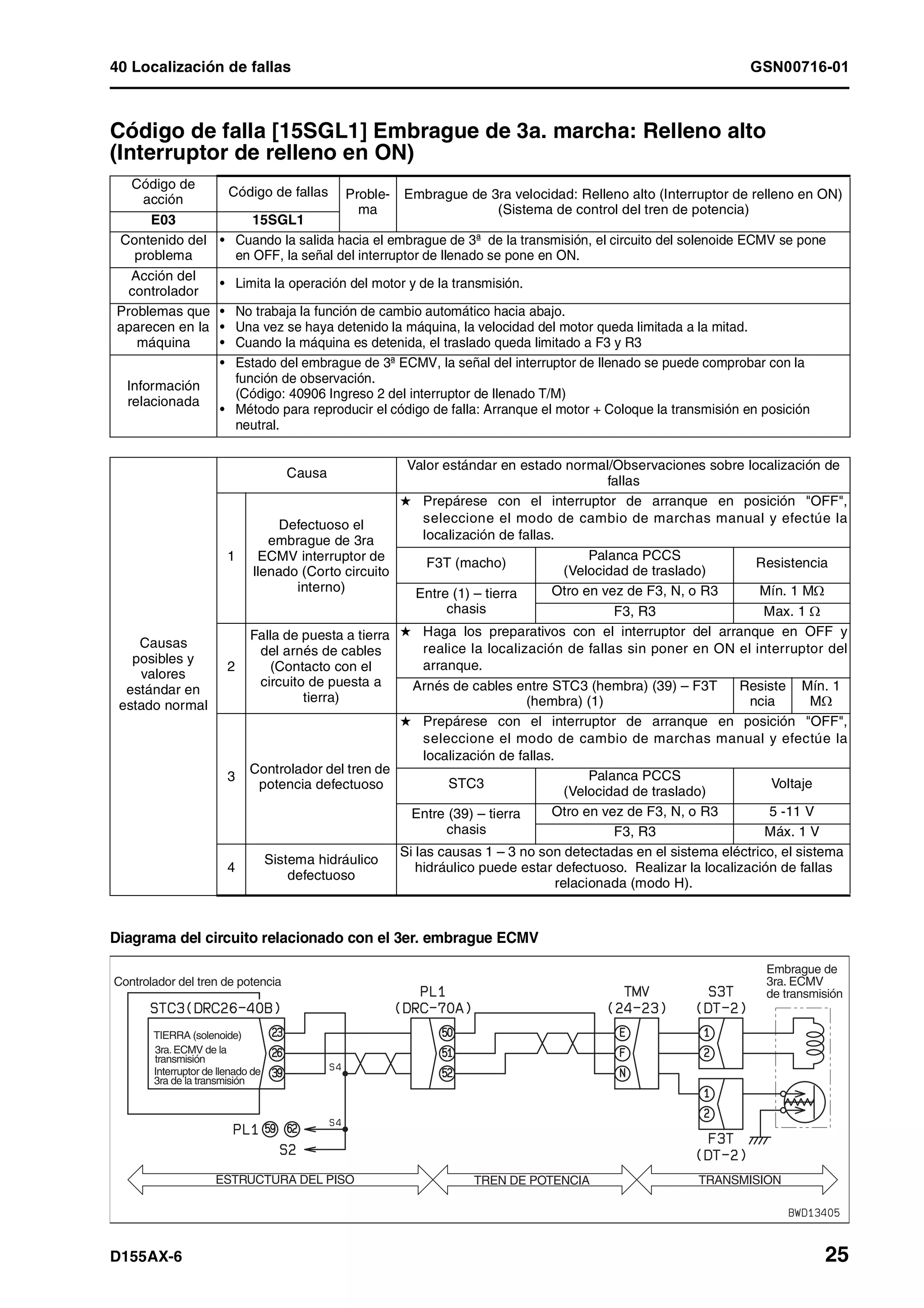 40 Localización de fallas GSN00716-01
D155AX-6 25
Código de falla [15SGL1] Embrague de 3a. marcha: Relleno alto
(Interruptor de relleno en ON) 1
Diagrama del circuito relacionado con el 3er. embrague ECMV
Código de
acción
Código de fallas Proble-
ma
Embrague de 3ra velocidad: Relleno alto (Interruptor de relleno en ON)
(Sistema de control del tren de potencia)
E03 15SGL1
Contenido del
problema
• Cuando la salida hacia el embrague de 3ª de la transmisión, el circuito del solenoide ECMV se pone
en OFF, la señal del interruptor de llenado se pone en ON.
Acción del
controlador
• Limita la operación del motor y de la transmisión.
Problemas que
aparecen en la
máquina
• No trabaja la función de cambio automático hacia abajo.
• Una vez se haya detenido la máquina, la velocidad del motor queda limitada a la mitad.
• Cuando la máquina es detenida, el traslado queda limitado a F3 y R3
Información
relacionada
• Estado del embrague de 3ª ECMV, la señal del interruptor de llenado se puede comprobar con la
función de observación.
(Código: 40906 Ingreso 2 del interruptor de llenado T/M)
• Método para reproducir el código de falla: Arranque el motor + Coloque la transmisión en posición
neutral.
Causas
posibles y
valores
estándar en
estado normal
Causa
Valor estándar en estado normal/Observaciones sobre localización de
fallas
1
Defectuoso el
embrague de 3ra
ECMV interruptor de
llenado (Corto circuito
interno)
H Prepárese con el interruptor de arranque en posición "OFF",
seleccione el modo de cambio de marchas manual y efectúe la
localización de fallas.
F3T (macho)
Palanca PCCS
(Velocidad de traslado)
Resistencia
Entre (1) – tierra
chasis
Otro en vez de F3, N, o R3 Mín. 1 MΩ
F3, R3 Max. 1 Ω
2
Falla de puesta a tierra
del arnés de cables
(Contacto con el
circuito de puesta a
tierra)
H Haga los preparativos con el interruptor del arranque en OFF y
realice la localización de fallas sin poner en ON el interruptor del
arranque.
Arnés de cables entre STC3 (hembra) (39) – F3T
(hembra) (1)
Resiste
ncia
Mín. 1
MΩ
3
Controlador del tren de
potencia defectuoso
H Prepárese con el interruptor de arranque en posición "OFF",
seleccione el modo de cambio de marchas manual y efectúe la
localización de fallas.
STC3
Palanca PCCS
(Velocidad de traslado)
Voltaje
Entre (39) – tierra
chasis
Otro en vez de F3, N, o R3 5 -11 V
F3, R3 Máx. 1 V
4
Sistema hidráulico
defectuoso
Si las causas 1 – 3 no son detectadas en el sistema eléctrico, el sistema
hidráulico puede estar defectuoso. Realizar la localización de fallas
relacionada (modo H).
Controlador del tren de potencia
ESTRUCTURA DEL PISO TREN DE POTENCIA TRANSMISION
Embrague de
3ra. ECMV
de transmisión
Interruptor de llenado de
3ra de la transmisión
TIERRA (solenoide)
3ra.ECMV de la
transmisión
 