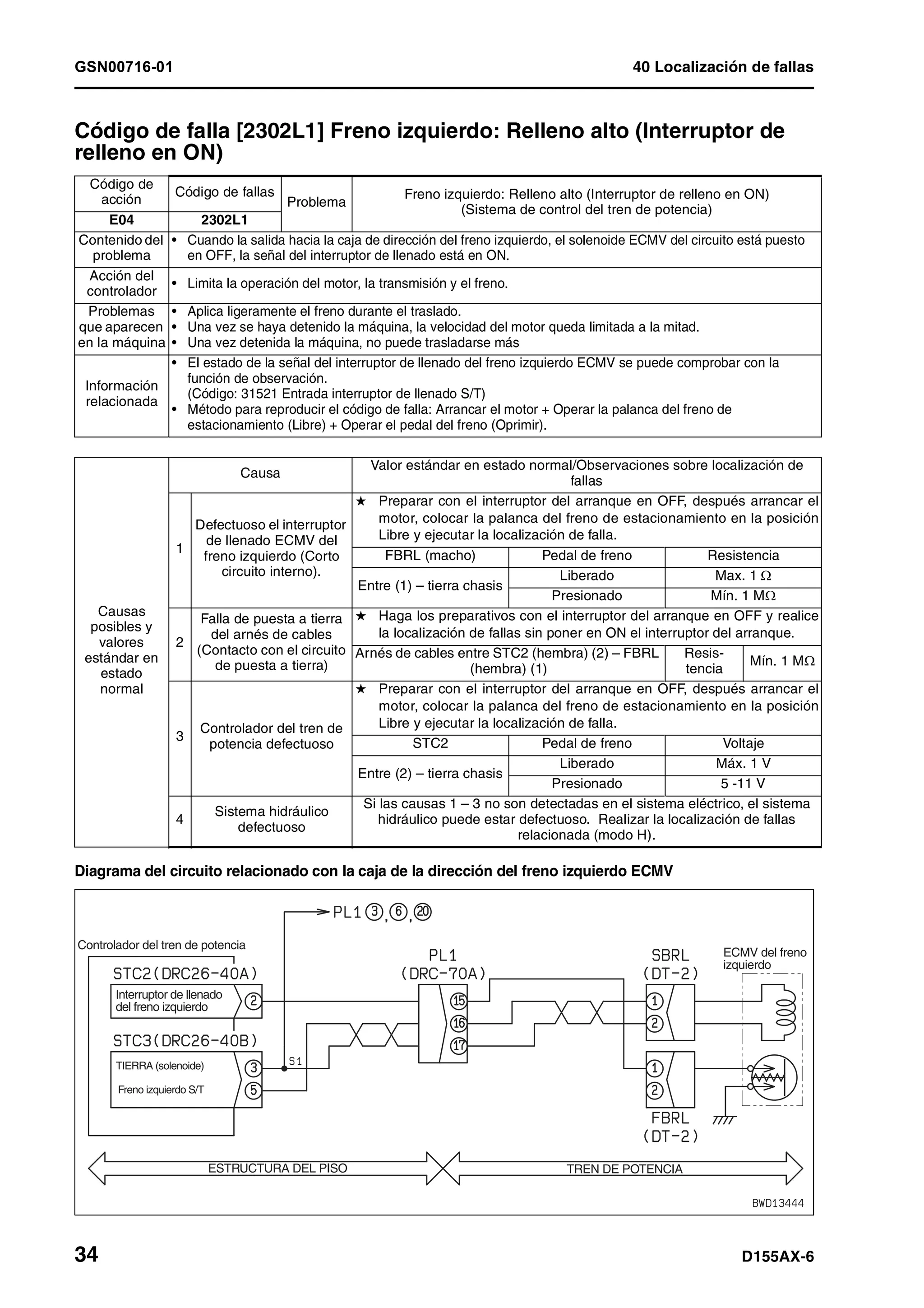 GSN00716-01 40 Localización de fallas
34 D155AX-6
Código de falla [2302L1] Freno izquierdo: Relleno alto (Interruptor de
relleno en ON) 1
Diagrama del circuito relacionado con la caja de la dirección del freno izquierdo ECMV
Código de
acción
Código de fallas
Problema
Freno izquierdo: Relleno alto (Interruptor de relleno en ON)
(Sistema de control del tren de potencia)
E04 2302L1
Contenido del
problema
• Cuando la salida hacia la caja de dirección del freno izquierdo, el solenoide ECMV del circuito está puesto
en OFF, la señal del interruptor de llenado está en ON.
Acción del
controlador
• Limita la operación del motor, la transmisión y el freno.
Problemas
que aparecen
en la máquina
• Aplica ligeramente el freno durante el traslado.
• Una vez se haya detenido la máquina, la velocidad del motor queda limitada a la mitad.
• Una vez detenida la máquina, no puede trasladarse más
Información
relacionada
• El estado de la señal del interruptor de llenado del freno izquierdo ECMV se puede comprobar con la
función de observación.
(Código: 31521 Entrada interruptor de llenado S/T)
• Método para reproducir el código de falla: Arrancar el motor + Operar la palanca del freno de
estacionamiento (Libre) + Operar el pedal del freno (Oprimir).
Causas
posibles y
valores
estándar en
estado
normal
Causa
Valor estándar en estado normal/Observaciones sobre localización de
fallas
1
Defectuoso el interruptor
de llenado ECMV del
freno izquierdo (Corto
circuito interno).
H Preparar con el interruptor del arranque en OFF, después arrancar el
motor, colocar la palanca del freno de estacionamiento en la posición
Libre y ejecutar la localización de falla.
FBRL (macho) Pedal de freno Resistencia
Entre (1) – tierra chasis
Liberado Max. 1 Ω
Presionado Mín. 1 MΩ
2
Falla de puesta a tierra
del arnés de cables
(Contacto con el circuito
de puesta a tierra)
H Haga los preparativos con el interruptor del arranque en OFF y realice
la localización de fallas sin poner en ON el interruptor del arranque.
Arnés de cables entre STC2 (hembra) (2) – FBRL
(hembra) (1)
Resis-
tencia
Mín. 1 MΩ
3
Controlador del tren de
potencia defectuoso
H Preparar con el interruptor del arranque en OFF, después arrancar el
motor, colocar la palanca del freno de estacionamiento en la posición
Libre y ejecutar la localización de falla.
STC2 Pedal de freno Voltaje
Entre (2) – tierra chasis
Liberado Máx. 1 V
Presionado 5 -11 V
4
Sistema hidráulico
defectuoso
Si las causas 1 – 3 no son detectadas en el sistema eléctrico, el sistema
hidráulico puede estar defectuoso. Realizar la localización de fallas
relacionada (modo H).
Controlador del tren de potencia
ESTRUCTURA DEL PISO TREN DE POTENCIA
ECMV del freno
izquierdo
Interruptor de llenado
del freno izquierdo
TIERRA (solenoide)
Freno izquierdo S/T
 
