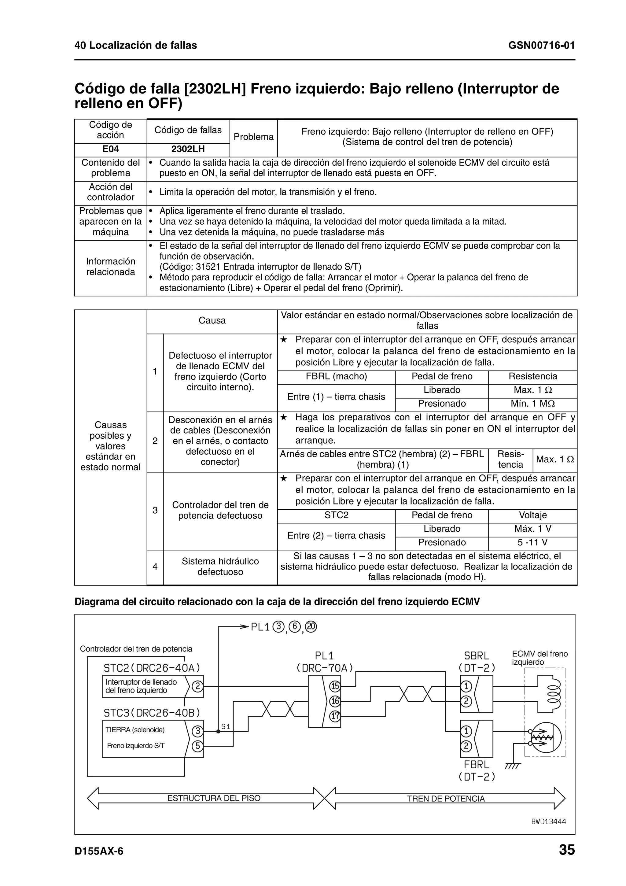 40 Localización de fallas GSN00716-01
D155AX-6 35
Código de falla [2302LH] Freno izquierdo: Bajo relleno (Interruptor de
relleno en OFF) 1
Diagrama del circuito relacionado con la caja de la dirección del freno izquierdo ECMV
Código de
acción
Código de fallas
Problema
Freno izquierdo: Bajo relleno (Interruptor de relleno en OFF)
(Sistema de control del tren de potencia)
E04 2302LH
Contenido del
problema
• Cuando la salida hacia la caja de dirección del freno izquierdo el solenoide ECMV del circuito está
puesto en ON, la señal del interruptor de llenado está puesta en OFF.
Acción del
controlador
• Limita la operación del motor, la transmisión y el freno.
Problemas que
aparecen en la
máquina
• Aplica ligeramente el freno durante el traslado.
• Una vez se haya detenido la máquina, la velocidad del motor queda limitada a la mitad.
• Una vez detenida la máquina, no puede trasladarse más
Información
relacionada
• El estado de la señal del interruptor de llenado del freno izquierdo ECMV se puede comprobar con la
función de observación.
(Código: 31521 Entrada interruptor de llenado S/T)
• Método para reproducir el código de falla: Arrancar el motor + Operar la palanca del freno de
estacionamiento (Libre) + Operar el pedal del freno (Oprimir).
Causas
posibles y
valores
estándar en
estado normal
Causa
Valor estándar en estado normal/Observaciones sobre localización de
fallas
1
Defectuoso el interruptor
de llenado ECMV del
freno izquierdo (Corto
circuito interno).
H Preparar con el interruptor del arranque en OFF, después arrancar
el motor, colocar la palanca del freno de estacionamiento en la
posición Libre y ejecutar la localización de falla.
FBRL (macho) Pedal de freno Resistencia
Entre (1) – tierra chasis
Liberado Max. 1 Ω
Presionado Mín. 1 MΩ
2
Desconexión en el arnés
de cables (Desconexión
en el arnés, o contacto
defectuoso en el
conector)
H Haga los preparativos con el interruptor del arranque en OFF y
realice la localización de fallas sin poner en ON el interruptor del
arranque.
Arnés de cables entre STC2 (hembra) (2) – FBRL
(hembra) (1)
Resis-
tencia
Max. 1 Ω
3
Controlador del tren de
potencia defectuoso
H Preparar con el interruptor del arranque en OFF, después arrancar
el motor, colocar la palanca del freno de estacionamiento en la
posición Libre y ejecutar la localización de falla.
STC2 Pedal de freno Voltaje
Entre (2) – tierra chasis
Liberado Máx. 1 V
Presionado 5 -11 V
4
Sistema hidráulico
defectuoso
Si las causas 1 – 3 no son detectadas en el sistema eléctrico, el
sistema hidráulico puede estar defectuoso. Realizar la localización de
fallas relacionada (modo H).
Controlador del tren de potencia
ESTRUCTURA DEL PISO TREN DE POTENCIA
ECMV del freno
izquierdo
Interruptor de llenado
del freno izquierdo
TIERRA (solenoide)
Freno izquierdo S/T
 
