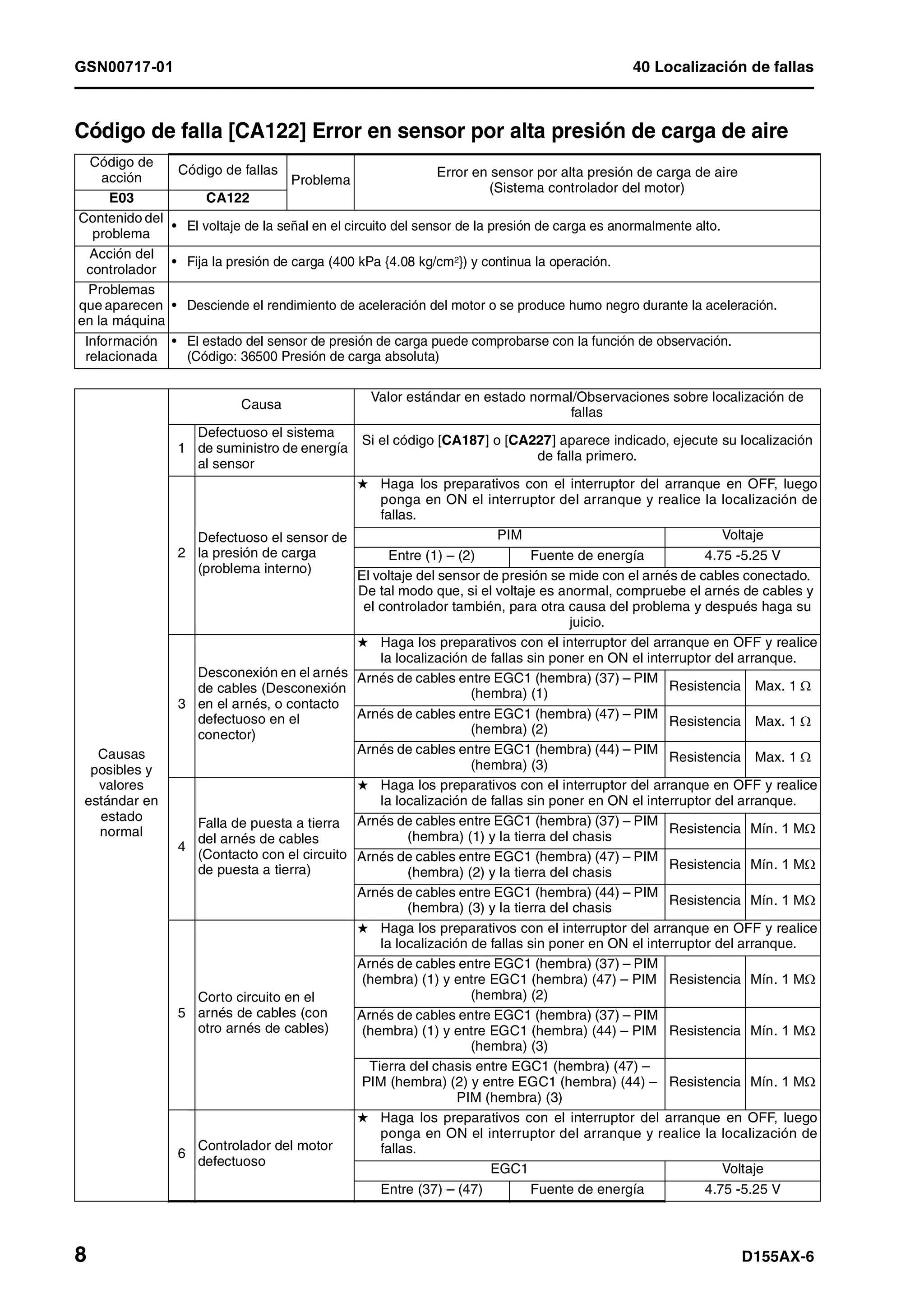 GSN00717-01 40 Localización de fallas
8 D155AX-6
Código de falla [CA122] Error en sensor por alta presión de carga de aire 1
Código de
acción
Código de fallas
Problema
Error en sensor por alta presión de carga de aire
(Sistema controlador del motor)
E03 CA122
Contenido del
problema
• El voltaje de la señal en el circuito del sensor de la presión de carga es anormalmente alto.
Acción del
controlador
• Fija la presión de carga (400 kPa {4.08 kg/cm2}) y continua la operación.
Problemas
que aparecen
en la máquina
• Desciende el rendimiento de aceleración del motor o se produce humo negro durante la aceleración.
Información
relacionada
• El estado del sensor de presión de carga puede comprobarse con la función de observación.
(Código: 36500 Presión de carga absoluta)
Causas
posibles y
valores
estándar en
estado
normal
Causa
Valor estándar en estado normal/Observaciones sobre localización de
fallas
1
Defectuoso el sistema
de suministro de energía
al sensor
Si el código [CA187] o [CA227] aparece indicado, ejecute su localización
de falla primero.
2
Defectuoso el sensor de
la presión de carga
(problema interno)
H Haga los preparativos con el interruptor del arranque en OFF, luego
ponga en ON el interruptor del arranque y realice la localización de
fallas.
PIM Voltaje
Entre (1) – (2) Fuente de energía 4.75 -5.25 V
El voltaje del sensor de presión se mide con el arnés de cables conectado.
De tal modo que, si el voltaje es anormal, compruebe el arnés de cables y
el controlador también, para otra causa del problema y después haga su
juicio.
3
Desconexión en el arnés
de cables (Desconexión
en el arnés, o contacto
defectuoso en el
conector)
H Haga los preparativos con el interruptor del arranque en OFF y realice
la localización de fallas sin poner en ON el interruptor del arranque.
Arnés de cables entre EGC1 (hembra) (37) – PIM
(hembra) (1)
Resistencia Max. 1 Ω
Arnés de cables entre EGC1 (hembra) (47) – PIM
(hembra) (2)
Resistencia Max. 1 Ω
Arnés de cables entre EGC1 (hembra) (44) – PIM
(hembra) (3)
Resistencia Max. 1 Ω
4
Falla de puesta a tierra
del arnés de cables
(Contacto con el circuito
de puesta a tierra)
H Haga los preparativos con el interruptor del arranque en OFF y realice
la localización de fallas sin poner en ON el interruptor del arranque.
Arnés de cables entre EGC1 (hembra) (37) – PIM
(hembra) (1) y la tierra del chasis
Resistencia Mín. 1 MΩ
Arnés de cables entre EGC1 (hembra) (47) – PIM
(hembra) (2) y la tierra del chasis
Resistencia Mín. 1 MΩ
Arnés de cables entre EGC1 (hembra) (44) – PIM
(hembra) (3) y la tierra del chasis
Resistencia Mín. 1 MΩ
5
Corto circuito en el
arnés de cables (con
otro arnés de cables)
H Haga los preparativos con el interruptor del arranque en OFF y realice
la localización de fallas sin poner en ON el interruptor del arranque.
Arnés de cables entre EGC1 (hembra) (37) – PIM
(hembra) (1) y entre EGC1 (hembra) (47) – PIM
(hembra) (2)
Resistencia Mín. 1 MΩ
Arnés de cables entre EGC1 (hembra) (37) – PIM
(hembra) (1) y entre EGC1 (hembra) (44) – PIM
(hembra) (3)
Resistencia Mín. 1 MΩ
Tierra del chasis entre EGC1 (hembra) (47) –
PIM (hembra) (2) y entre EGC1 (hembra) (44) –
PIM (hembra) (3)
Resistencia Mín. 1 MΩ
6
Controlador del motor
defectuoso
H Haga los preparativos con el interruptor del arranque en OFF, luego
ponga en ON el interruptor del arranque y realice la localización de
fallas.
EGC1 Voltaje
Entre (37) – (47) Fuente de energía 4.75 -5.25 V
 