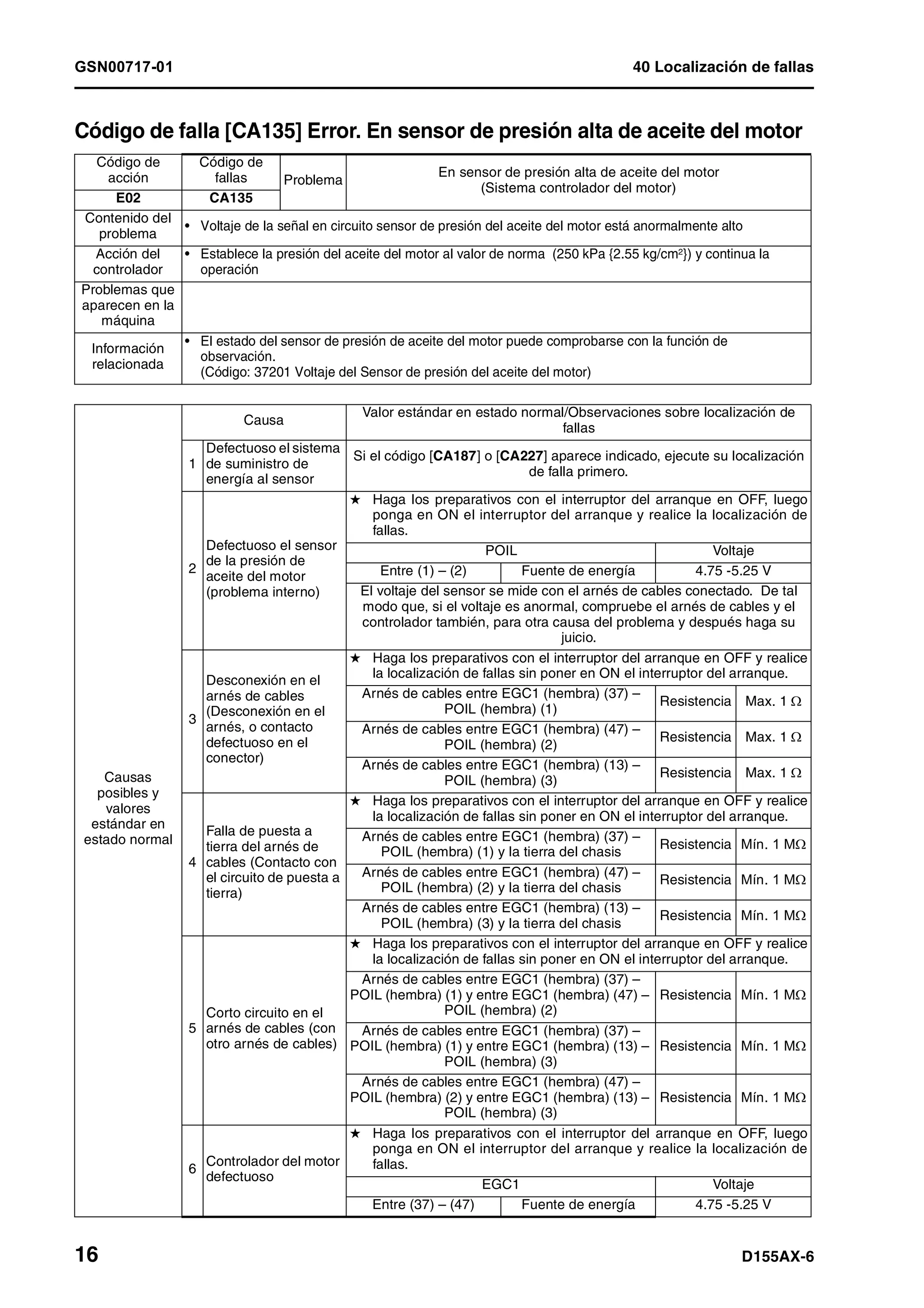 GSN00717-01 40 Localización de fallas
16 D155AX-6
Código de falla [CA135] Error. En sensor de presión alta de aceite del motor1
Código de
acción
Código de
fallas Problema
En sensor de presión alta de aceite del motor
(Sistema controlador del motor)
E02 CA135
Contenido del
problema
• Voltaje de la señal en circuito sensor de presión del aceite del motor está anormalmente alto
Acción del
controlador
• Establece la presión del aceite del motor al valor de norma (250 kPa {2.55 kg/cm2}) y continua la
operación
Problemas que
aparecen en la
máquina
Información
relacionada
• El estado del sensor de presión de aceite del motor puede comprobarse con la función de
observación.
(Código: 37201 Voltaje del Sensor de presión del aceite del motor)
Causas
posibles y
valores
estándar en
estado normal
Causa
Valor estándar en estado normal/Observaciones sobre localización de
fallas
1
Defectuoso el sistema
de suministro de
energía al sensor
Si el código [CA187] o [CA227] aparece indicado, ejecute su localización
de falla primero.
2
Defectuoso el sensor
de la presión de
aceite del motor
(problema interno)
H Haga los preparativos con el interruptor del arranque en OFF, luego
ponga en ON el interruptor del arranque y realice la localización de
fallas.
POIL Voltaje
Entre (1) – (2) Fuente de energía 4.75 -5.25 V
El voltaje del sensor se mide con el arnés de cables conectado. De tal
modo que, si el voltaje es anormal, compruebe el arnés de cables y el
controlador también, para otra causa del problema y después haga su
juicio.
3
Desconexión en el
arnés de cables
(Desconexión en el
arnés, o contacto
defectuoso en el
conector)
H Haga los preparativos con el interruptor del arranque en OFF y realice
la localización de fallas sin poner en ON el interruptor del arranque.
Arnés de cables entre EGC1 (hembra) (37) –
POIL (hembra) (1)
Resistencia Max. 1 Ω
Arnés de cables entre EGC1 (hembra) (47) –
POIL (hembra) (2)
Resistencia Max. 1 Ω
Arnés de cables entre EGC1 (hembra) (13) –
POIL (hembra) (3)
Resistencia Max. 1 Ω
4
Falla de puesta a
tierra del arnés de
cables (Contacto con
el circuito de puesta a
tierra)
H Haga los preparativos con el interruptor del arranque en OFF y realice
la localización de fallas sin poner en ON el interruptor del arranque.
Arnés de cables entre EGC1 (hembra) (37) –
POIL (hembra) (1) y la tierra del chasis
Resistencia Mín. 1 MΩ
Arnés de cables entre EGC1 (hembra) (47) –
POIL (hembra) (2) y la tierra del chasis
Resistencia Mín. 1 MΩ
Arnés de cables entre EGC1 (hembra) (13) –
POIL (hembra) (3) y la tierra del chasis
Resistencia Mín. 1 MΩ
5
Corto circuito en el
arnés de cables (con
otro arnés de cables)
H Haga los preparativos con el interruptor del arranque en OFF y realice
la localización de fallas sin poner en ON el interruptor del arranque.
Arnés de cables entre EGC1 (hembra) (37) –
POIL (hembra) (1) y entre EGC1 (hembra) (47) –
POIL (hembra) (2)
Resistencia Mín. 1 MΩ
Arnés de cables entre EGC1 (hembra) (37) –
POIL (hembra) (1) y entre EGC1 (hembra) (13) –
POIL (hembra) (3)
Resistencia Mín. 1 MΩ
Arnés de cables entre EGC1 (hembra) (47) –
POIL (hembra) (2) y entre EGC1 (hembra) (13) –
POIL (hembra) (3)
Resistencia Mín. 1 MΩ
6
Controlador del motor
defectuoso
H Haga los preparativos con el interruptor del arranque en OFF, luego
ponga en ON el interruptor del arranque y realice la localización de
fallas.
EGC1 Voltaje
Entre (37) – (47) Fuente de energía 4.75 -5.25 V
 