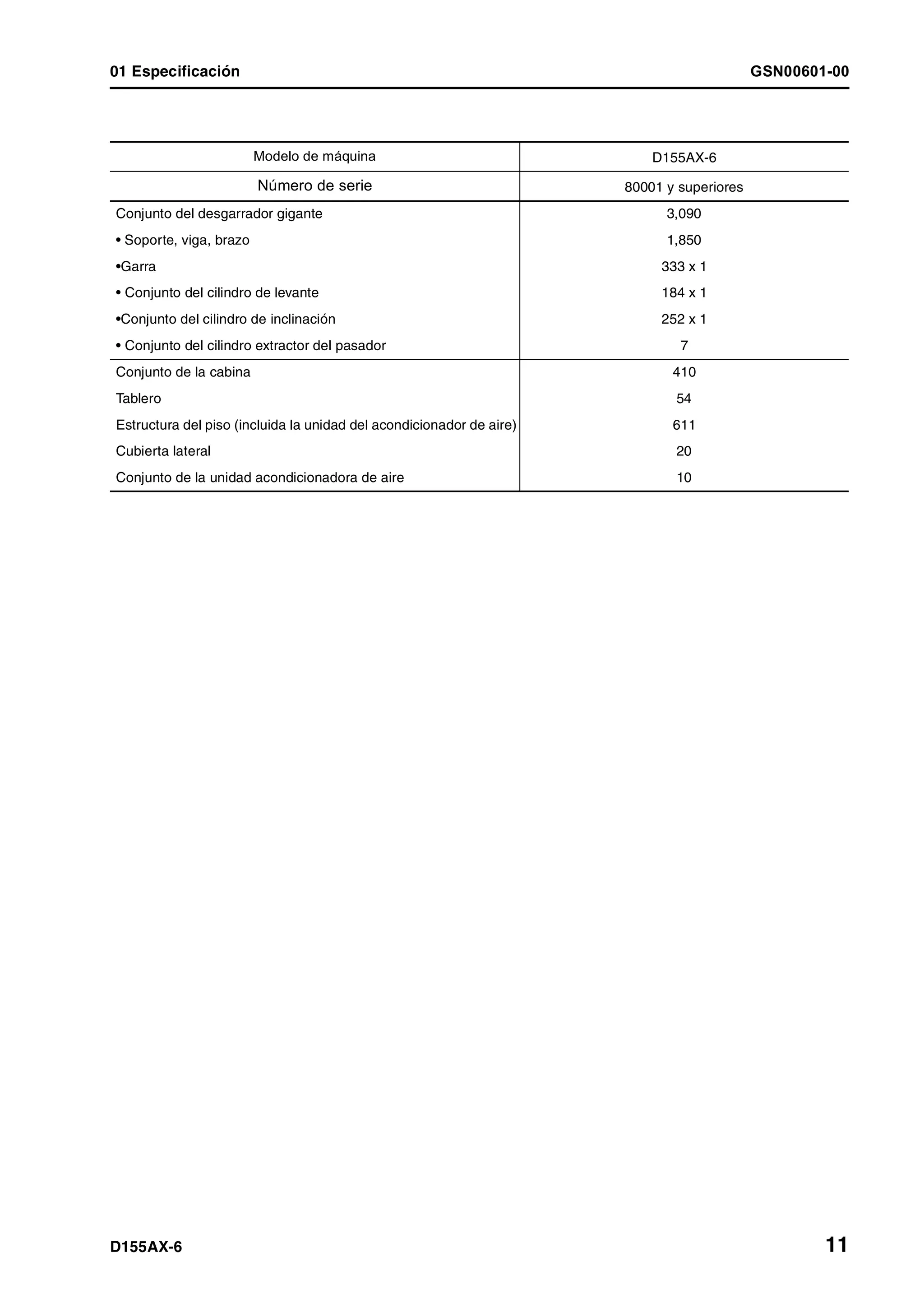 01 Especificación GSN00601-00
D155AX-6 11
Modelo de máquina D155AX-6
Número de serie 80001 y superiores
Conjunto del desgarrador gigante 3,090
• Soporte, viga, brazo 1,850
•Garra 333 x 1
• Conjunto del cilindro de levante 184 x 1
•Conjunto del cilindro de inclinación 252 x 1
• Conjunto del cilindro extractor del pasador 7
Conjunto de la cabina 410
Tablero 54
Estructura del piso (incluida la unidad del acondicionador de aire) 611
Cubierta lateral 20
Conjunto de la unidad acondicionadora de aire 10
 