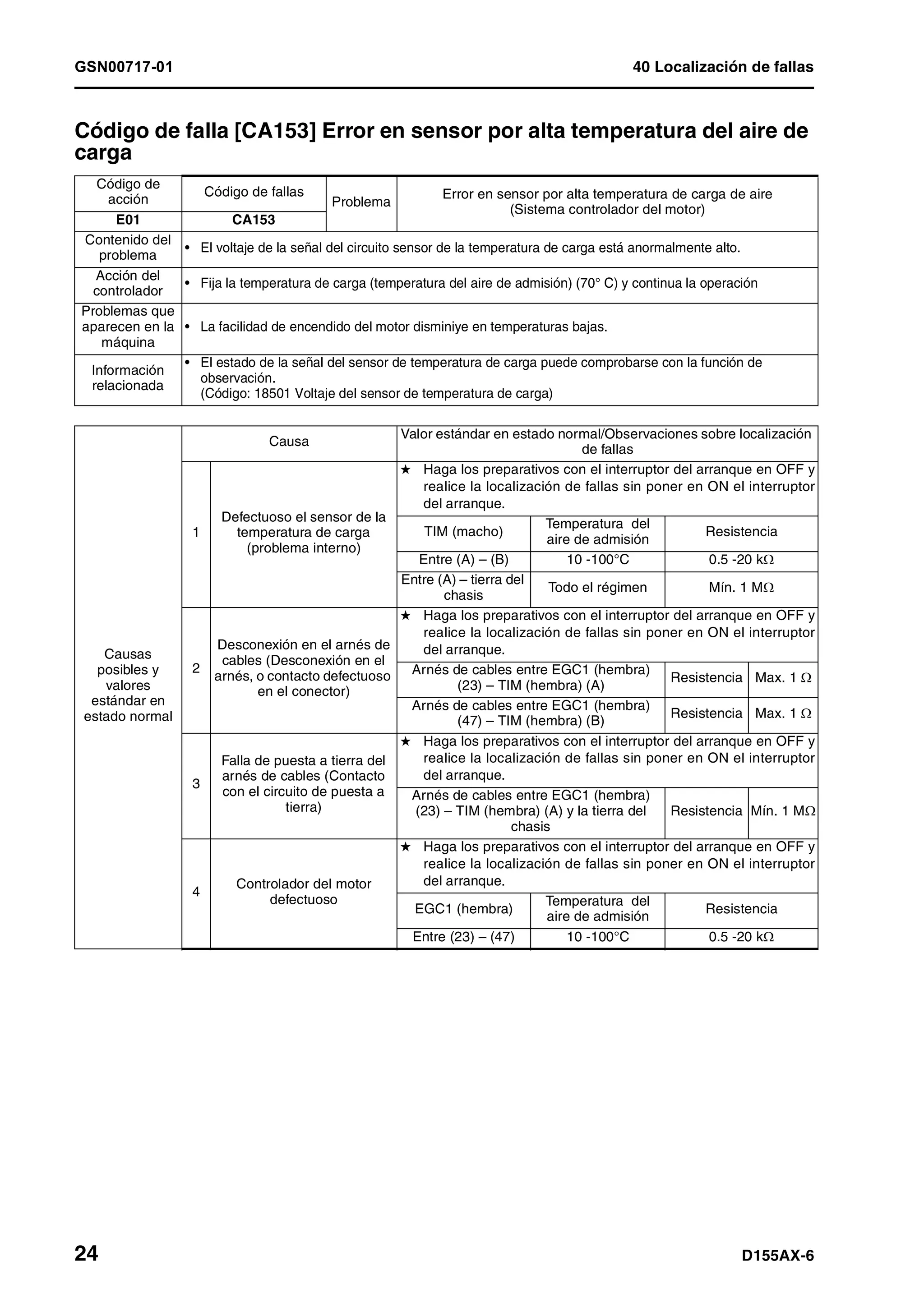 GSN00717-01 40 Localización de fallas
24 D155AX-6
Código de falla [CA153] Error en sensor por alta temperatura del aire de
carga 1
Código de
acción
Código de fallas
Problema
Error en sensor por alta temperatura de carga de aire
(Sistema controlador del motor)
E01 CA153
Contenido del
problema
• El voltaje de la señal del circuito sensor de la temperatura de carga está anormalmente alto.
Acción del
controlador
• Fija la temperatura de carga (temperatura del aire de admisión) (70° C) y continua la operación
Problemas que
aparecen en la
máquina
• La facilidad de encendido del motor disminiye en temperaturas bajas.
Información
relacionada
• El estado de la señal del sensor de temperatura de carga puede comprobarse con la función de
observación.
(Código: 18501 Voltaje del sensor de temperatura de carga)
Causas
posibles y
valores
estándar en
estado normal
Causa
Valor estándar en estado normal/Observaciones sobre localización
de fallas
1
Defectuoso el sensor de la
temperatura de carga
(problema interno)
H Haga los preparativos con el interruptor del arranque en OFF y
realice la localización de fallas sin poner en ON el interruptor
del arranque.
TIM (macho)
Temperatura del
aire de admisión
Resistencia
Entre (A) – (B) 10 -100°C 0.5 -20 kΩ
Entre (A) – tierra del
chasis
Todo el régimen Mín. 1 MΩ
2
Desconexión en el arnés de
cables (Desconexión en el
arnés, o contacto defectuoso
en el conector)
H Haga los preparativos con el interruptor del arranque en OFF y
realice la localización de fallas sin poner en ON el interruptor
del arranque.
Arnés de cables entre EGC1 (hembra)
(23) – TIM (hembra) (A)
Resistencia Max. 1 Ω
Arnés de cables entre EGC1 (hembra)
(47) – TIM (hembra) (B)
Resistencia Max. 1 Ω
3
Falla de puesta a tierra del
arnés de cables (Contacto
con el circuito de puesta a
tierra)
H Haga los preparativos con el interruptor del arranque en OFF y
realice la localización de fallas sin poner en ON el interruptor
del arranque.
Arnés de cables entre EGC1 (hembra)
(23) – TIM (hembra) (A) y la tierra del
chasis
Resistencia Mín. 1 MΩ
4
Controlador del motor
defectuoso
H Haga los preparativos con el interruptor del arranque en OFF y
realice la localización de fallas sin poner en ON el interruptor
del arranque.
EGC1 (hembra)
Temperatura del
aire de admisión
Resistencia
Entre (23) – (47) 10 -100°C 0.5 -20 kΩ
 