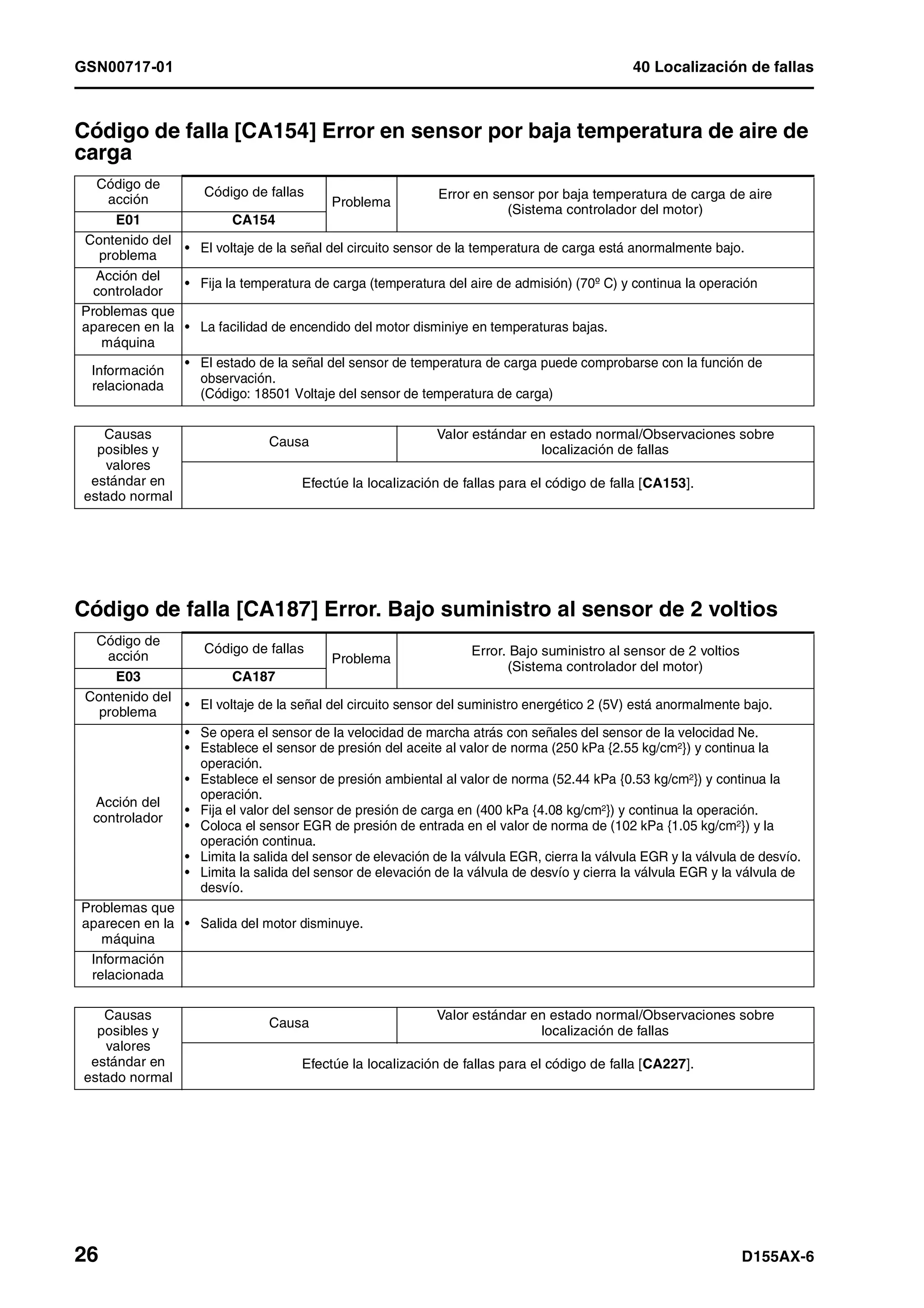 GSN00717-01 40 Localización de fallas
26 D155AX-6
Código de falla [CA154] Error en sensor por baja temperatura de aire de
carga 1
Código de falla [CA187] Error. Bajo suministro al sensor de 2 voltios 1
Código de
acción
Código de fallas
Problema
Error en sensor por baja temperatura de carga de aire
(Sistema controlador del motor)
E01 CA154
Contenido del
problema
• El voltaje de la señal del circuito sensor de la temperatura de carga está anormalmente bajo.
Acción del
controlador
• Fija la temperatura de carga (temperatura del aire de admisión) (70º C) y continua la operación
Problemas que
aparecen en la
máquina
• La facilidad de encendido del motor disminiye en temperaturas bajas.
Información
relacionada
• El estado de la señal del sensor de temperatura de carga puede comprobarse con la función de
observación.
(Código: 18501 Voltaje del sensor de temperatura de carga)
Causas
posibles y
valores
estándar en
estado normal
Causa
Valor estándar en estado normal/Observaciones sobre
localización de fallas
Efectúe la localización de fallas para el código de falla [CA153].
Código de
acción
Código de fallas
Problema
Error. Bajo suministro al sensor de 2 voltios
(Sistema controlador del motor)
E03 CA187
Contenido del
problema
• El voltaje de la señal del circuito sensor del suministro energético 2 (5V) está anormalmente bajo.
Acción del
controlador
• Se opera el sensor de la velocidad de marcha atrás con señales del sensor de la velocidad Ne.
• Establece el sensor de presión del aceite al valor de norma (250 kPa {2.55 kg/cm2}) y continua la
operación.
• Establece el sensor de presión ambiental al valor de norma (52.44 kPa {0.53 kg/cm2}) y continua la
operación.
• Fija el valor del sensor de presión de carga en (400 kPa {4.08 kg/cm2}) y continua la operación.
• Coloca el sensor EGR de presión de entrada en el valor de norma de (102 kPa {1.05 kg/cm2}) y la
operación continua.
• Limita la salida del sensor de elevación de la válvula EGR, cierra la válvula EGR y la válvula de desvío.
• Limita la salida del sensor de elevación de la válvula de desvío y cierra la válvula EGR y la válvula de
desvío.
Problemas que
aparecen en la
máquina
• Salida del motor disminuye.
Información
relacionada
Causas
posibles y
valores
estándar en
estado normal
Causa
Valor estándar en estado normal/Observaciones sobre
localización de fallas
Efectúe la localización de fallas para el código de falla [CA227].
 