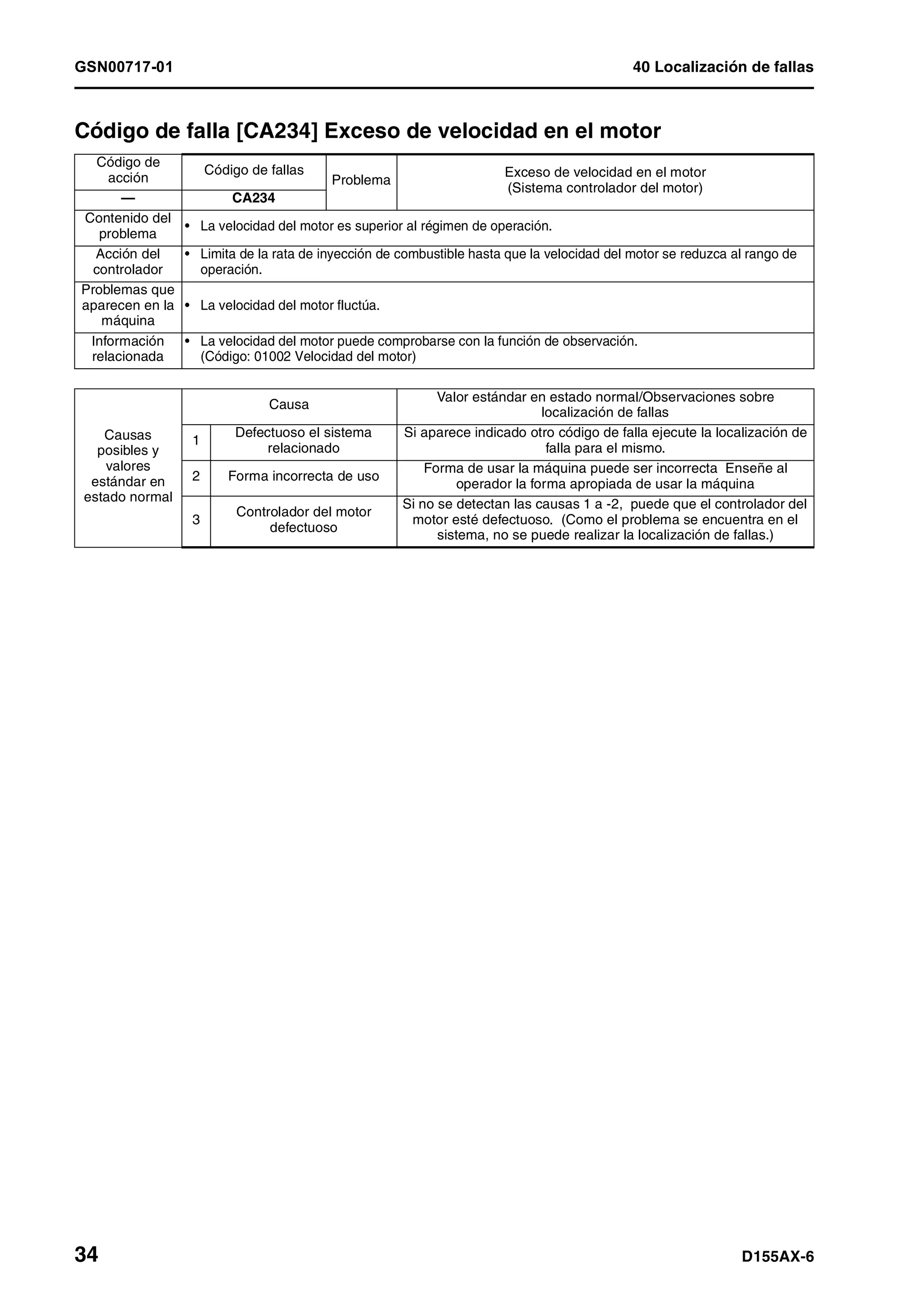 GSN00717-01 40 Localización de fallas
34 D155AX-6
Código de falla [CA234] Exceso de velocidad en el motor 1
Código de
acción
Código de fallas
Problema
Exceso de velocidad en el motor
(Sistema controlador del motor)
— CA234
Contenido del
problema
• La velocidad del motor es superior al régimen de operación.
Acción del
controlador
• Limita de la rata de inyección de combustible hasta que la velocidad del motor se reduzca al rango de
operación.
Problemas que
aparecen en la
máquina
• La velocidad del motor fluctúa.
Información
relacionada
• La velocidad del motor puede comprobarse con la función de observación.
(Código: 01002 Velocidad del motor)
Causas
posibles y
valores
estándar en
estado normal
Causa
Valor estándar en estado normal/Observaciones sobre
localización de fallas
1
Defectuoso el sistema
relacionado
Si aparece indicado otro código de falla ejecute la localización de
falla para el mismo.
2 Forma incorrecta de uso
Forma de usar la máquina puede ser incorrecta Enseñe al
operador la forma apropiada de usar la máquina
3
Controlador del motor
defectuoso
Si no se detectan las causas 1 a -2, puede que el controlador del
motor esté defectuoso. (Como el problema se encuentra en el
sistema, no se puede realizar la localización de fallas.)
 
