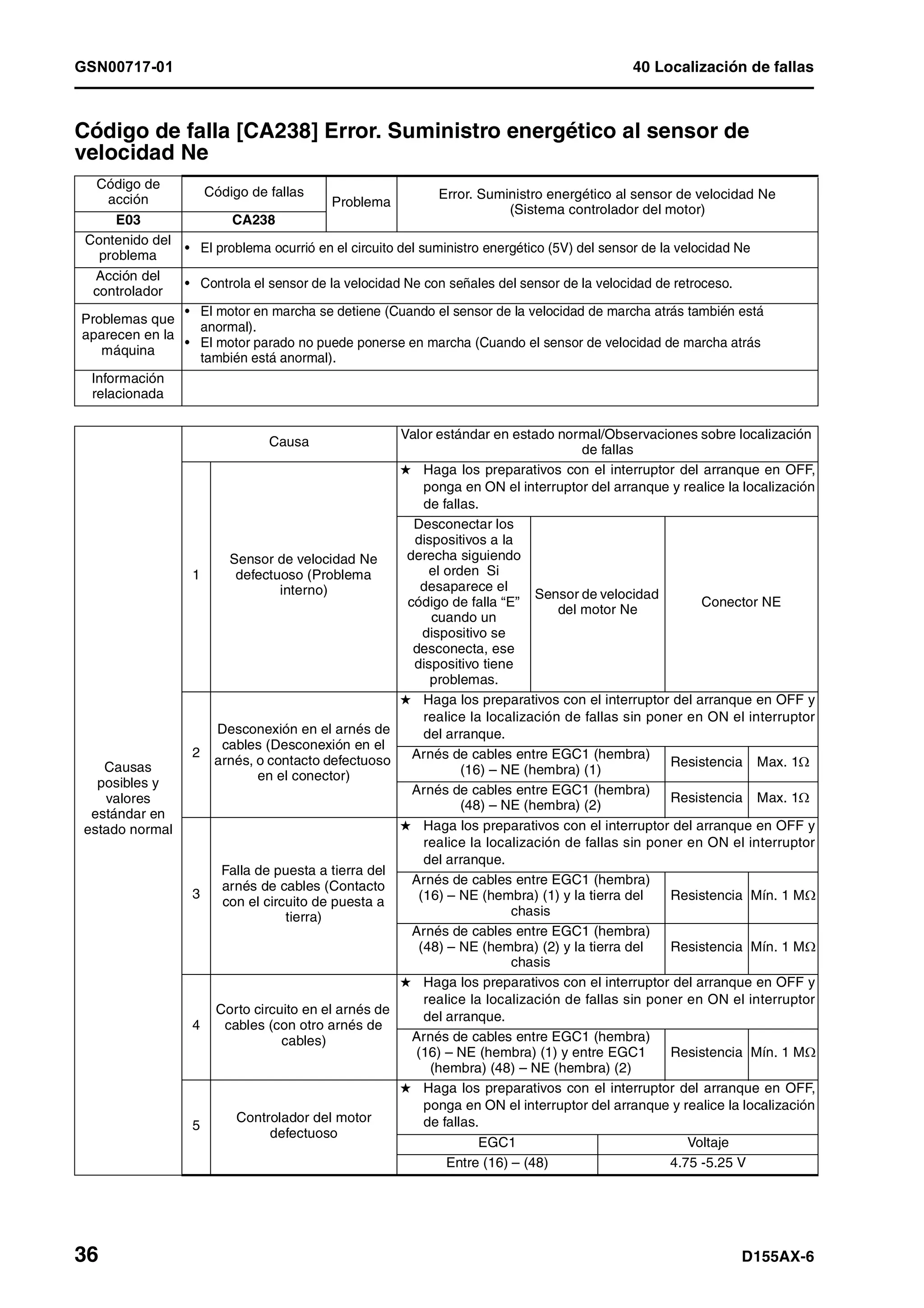 GSN00717-01 40 Localización de fallas
36 D155AX-6
Código de falla [CA238] Error. Suministro energético al sensor de
velocidad Ne 1
Código de
acción
Código de fallas
Problema
Error. Suministro energético al sensor de velocidad Ne
(Sistema controlador del motor)
E03 CA238
Contenido del
problema
• El problema ocurrió en el circuito del suministro energético (5V) del sensor de la velocidad Ne
Acción del
controlador
• Controla el sensor de la velocidad Ne con señales del sensor de la velocidad de retroceso.
Problemas que
aparecen en la
máquina
• El motor en marcha se detiene (Cuando el sensor de la velocidad de marcha atrás también está
anormal).
• El motor parado no puede ponerse en marcha (Cuando el sensor de velocidad de marcha atrás
también está anormal).
Información
relacionada
Causas
posibles y
valores
estándar en
estado normal
Causa
Valor estándar en estado normal/Observaciones sobre localización
de fallas
1
Sensor de velocidad Ne
defectuoso (Problema
interno)
H Haga los preparativos con el interruptor del arranque en OFF,
ponga en ON el interruptor del arranque y realice la localización
de fallas.
Desconectar los
dispositivos a la
derecha siguiendo
el orden Si
desaparece el
código de falla “E”
cuando un
dispositivo se
desconecta, ese
dispositivo tiene
problemas.
Sensor de velocidad
del motor Ne
Conector NE
2
Desconexión en el arnés de
cables (Desconexión en el
arnés, o contacto defectuoso
en el conector)
H Haga los preparativos con el interruptor del arranque en OFF y
realice la localización de fallas sin poner en ON el interruptor
del arranque.
Arnés de cables entre EGC1 (hembra)
(16) – NE (hembra) (1)
Resistencia Max. 1Ω
Arnés de cables entre EGC1 (hembra)
(48) – NE (hembra) (2)
Resistencia Max. 1Ω
3
Falla de puesta a tierra del
arnés de cables (Contacto
con el circuito de puesta a
tierra)
H Haga los preparativos con el interruptor del arranque en OFF y
realice la localización de fallas sin poner en ON el interruptor
del arranque.
Arnés de cables entre EGC1 (hembra)
(16) – NE (hembra) (1) y la tierra del
chasis
Resistencia Mín. 1 MΩ
Arnés de cables entre EGC1 (hembra)
(48) – NE (hembra) (2) y la tierra del
chasis
Resistencia Mín. 1 MΩ
4
Corto circuito en el arnés de
cables (con otro arnés de
cables)
H Haga los preparativos con el interruptor del arranque en OFF y
realice la localización de fallas sin poner en ON el interruptor
del arranque.
Arnés de cables entre EGC1 (hembra)
(16) – NE (hembra) (1) y entre EGC1
(hembra) (48) – NE (hembra) (2)
Resistencia Mín. 1 MΩ
5
Controlador del motor
defectuoso
H Haga los preparativos con el interruptor del arranque en OFF,
ponga en ON el interruptor del arranque y realice la localización
de fallas.
EGC1 Voltaje
Entre (16) – (48) 4.75 -5.25 V
 