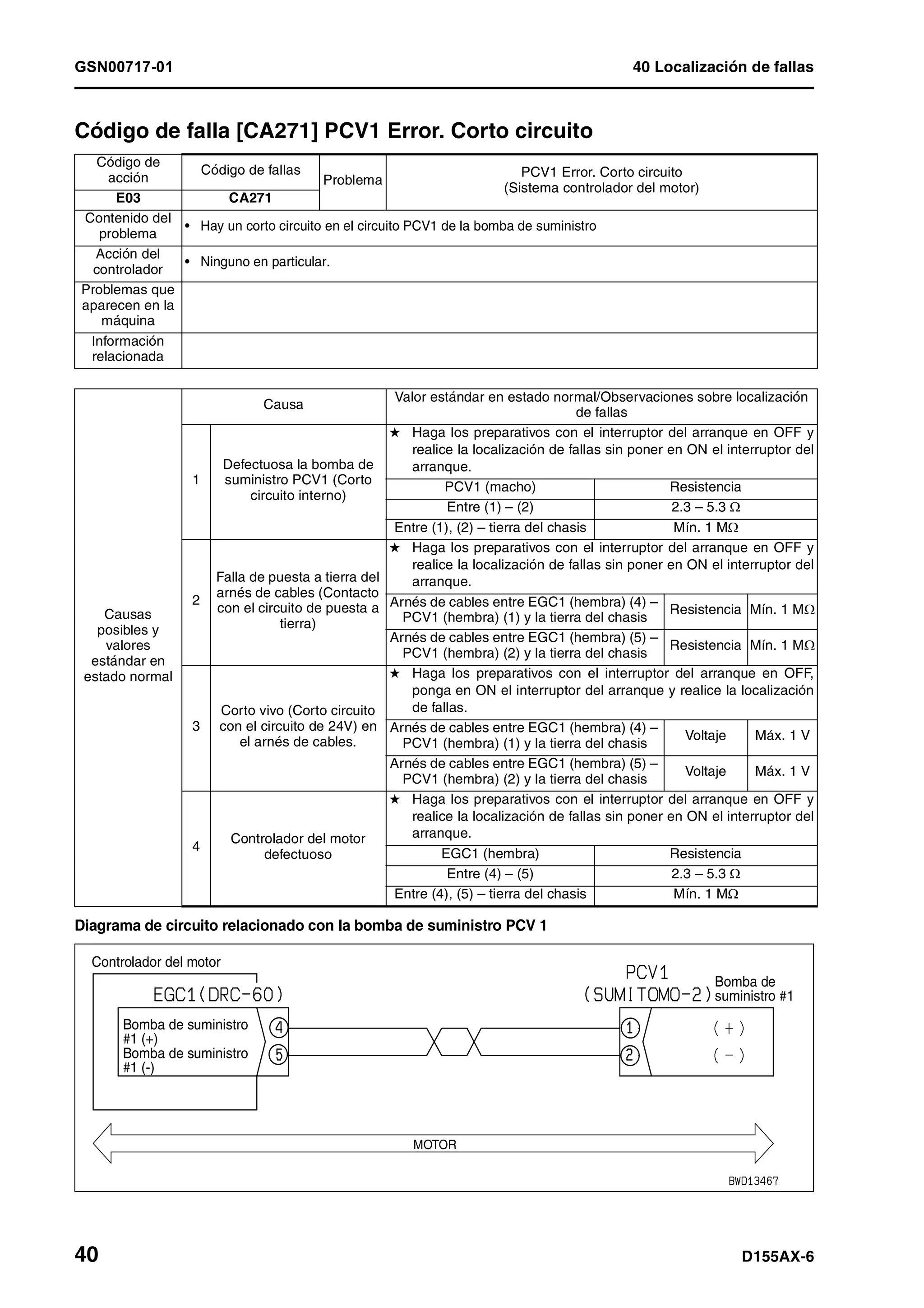 GSN00717-01 40 Localización de fallas
40 D155AX-6
Código de falla [CA271] PCV1 Error. Corto circuito 1
Diagrama de circuito relacionado con la bomba de suministro PCV 1
Código de
acción
Código de fallas
Problema
PCV1 Error. Corto circuito
(Sistema controlador del motor)
E03 CA271
Contenido del
problema
• Hay un corto circuito en el circuito PCV1 de la bomba de suministro
Acción del
controlador
• Ninguno en particular.
Problemas que
aparecen en la
máquina
Información
relacionada
Causas
posibles y
valores
estándar en
estado normal
Causa
Valor estándar en estado normal/Observaciones sobre localización
de fallas
1
Defectuosa la bomba de
suministro PCV1 (Corto
circuito interno)
H Haga los preparativos con el interruptor del arranque en OFF y
realice la localización de fallas sin poner en ON el interruptor del
arranque.
PCV1 (macho) Resistencia
Entre (1) – (2) 2.3 – 5.3 Ω
Entre (1), (2) – tierra del chasis Mín. 1 MΩ
2
Falla de puesta a tierra del
arnés de cables (Contacto
con el circuito de puesta a
tierra)
H Haga los preparativos con el interruptor del arranque en OFF y
realice la localización de fallas sin poner en ON el interruptor del
arranque.
Arnés de cables entre EGC1 (hembra) (4) –
PCV1 (hembra) (1) y la tierra del chasis
Resistencia Mín. 1 MΩ
Arnés de cables entre EGC1 (hembra) (5) –
PCV1 (hembra) (2) y la tierra del chasis
Resistencia Mín. 1 MΩ
3
Corto vivo (Corto circuito
con el circuito de 24V) en
el arnés de cables.
H Haga los preparativos con el interruptor del arranque en OFF,
ponga en ON el interruptor del arranque y realice la localización
de fallas.
Arnés de cables entre EGC1 (hembra) (4) –
PCV1 (hembra) (1) y la tierra del chasis
Voltaje Máx. 1 V
Arnés de cables entre EGC1 (hembra) (5) –
PCV1 (hembra) (2) y la tierra del chasis
Voltaje Máx. 1 V
4
Controlador del motor
defectuoso
H Haga los preparativos con el interruptor del arranque en OFF y
realice la localización de fallas sin poner en ON el interruptor del
arranque.
EGC1 (hembra) Resistencia
Entre (4) – (5) 2.3 – 5.3 Ω
Entre (4), (5) – tierra del chasis Mín. 1 MΩ
MOTOR
Controlador del motor
Bomba de suministro
#1 (+)
Bomba de suministro
#1 (-)
Bomba de
suministro #1
 