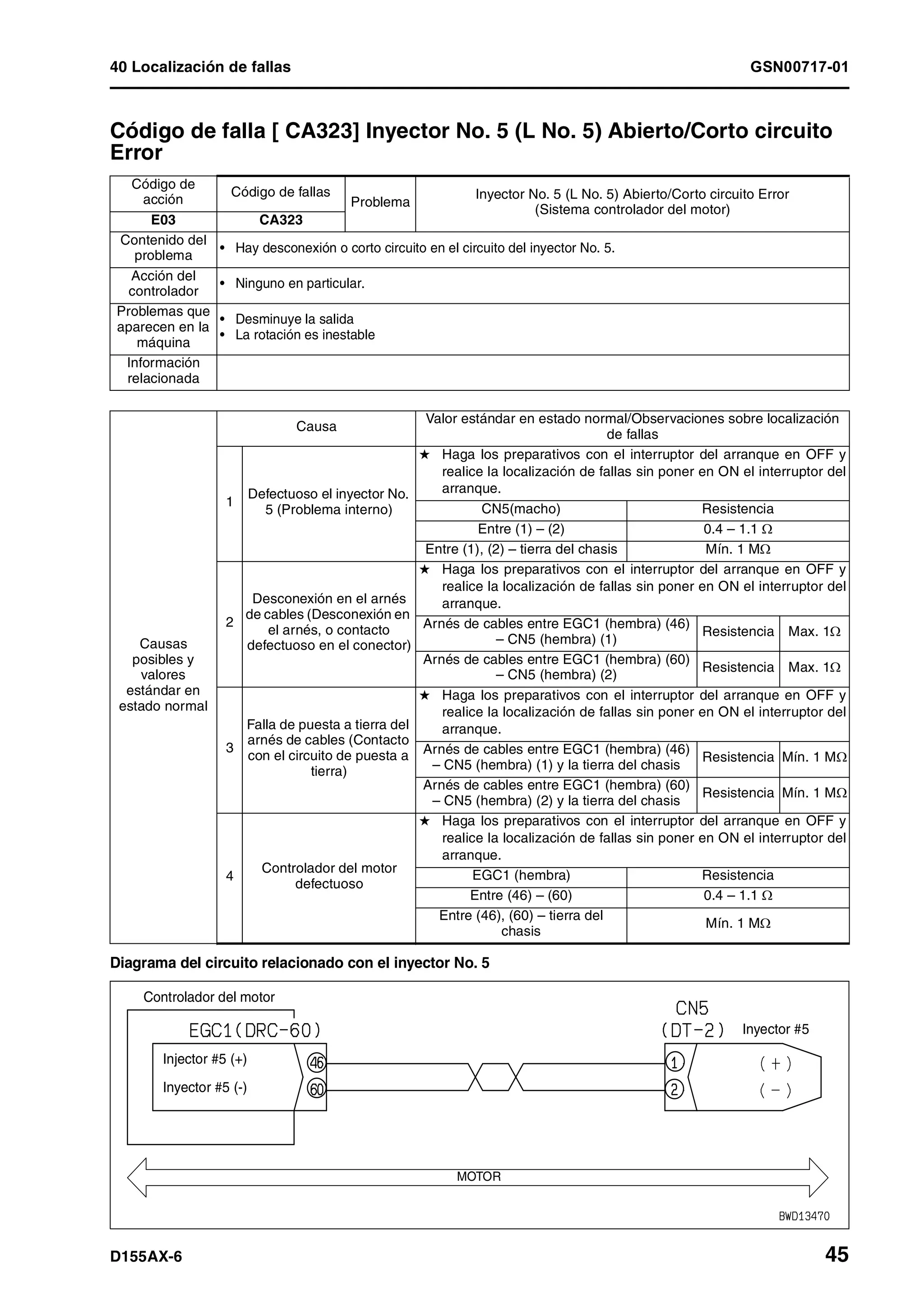 40 Localización de fallas GSN00717-01
D155AX-6 45
Código de falla [ CA323] Inyector No. 5 (L No. 5) Abierto/Corto circuito
Error 1
Diagrama del circuito relacionado con el inyector No. 5
Código de
acción
Código de fallas
Problema
Inyector No. 5 (L No. 5) Abierto/Corto circuito Error
(Sistema controlador del motor)
E03 CA323
Contenido del
problema
• Hay desconexión o corto circuito en el circuito del inyector No. 5.
Acción del
controlador
• Ninguno en particular.
Problemas que
aparecen en la
máquina
• Desminuye la salida
• La rotación es inestable
Información
relacionada
Causas
posibles y
valores
estándar en
estado normal
Causa
Valor estándar en estado normal/Observaciones sobre localización
de fallas
1
Defectuoso el inyector No.
5 (Problema interno)
H Haga los preparativos con el interruptor del arranque en OFF y
realice la localización de fallas sin poner en ON el interruptor del
arranque.
CN5(macho) Resistencia
Entre (1) – (2) 0.4 – 1.1 Ω
Entre (1), (2) – tierra del chasis Mín. 1 MΩ
2
Desconexión en el arnés
de cables (Desconexión en
el arnés, o contacto
defectuoso en el conector)
H Haga los preparativos con el interruptor del arranque en OFF y
realice la localización de fallas sin poner en ON el interruptor del
arranque.
Arnés de cables entre EGC1 (hembra) (46)
– CN5 (hembra) (1)
Resistencia Max. 1Ω
Arnés de cables entre EGC1 (hembra) (60)
– CN5 (hembra) (2)
Resistencia Max. 1Ω
3
Falla de puesta a tierra del
arnés de cables (Contacto
con el circuito de puesta a
tierra)
H Haga los preparativos con el interruptor del arranque en OFF y
realice la localización de fallas sin poner en ON el interruptor del
arranque.
Arnés de cables entre EGC1 (hembra) (46)
– CN5 (hembra) (1) y la tierra del chasis
Resistencia Mín. 1 MΩ
Arnés de cables entre EGC1 (hembra) (60)
– CN5 (hembra) (2) y la tierra del chasis
Resistencia Mín. 1 MΩ
4
Controlador del motor
defectuoso
H Haga los preparativos con el interruptor del arranque en OFF y
realice la localización de fallas sin poner en ON el interruptor del
arranque.
EGC1 (hembra) Resistencia
Entre (46) – (60) 0.4 – 1.1 Ω
Entre (46), (60) – tierra del
chasis
Mín. 1 MΩ
MOTOR
Controlador del motor
Injector #5 (+)
Inyector #5 (-)
Inyector #5
 