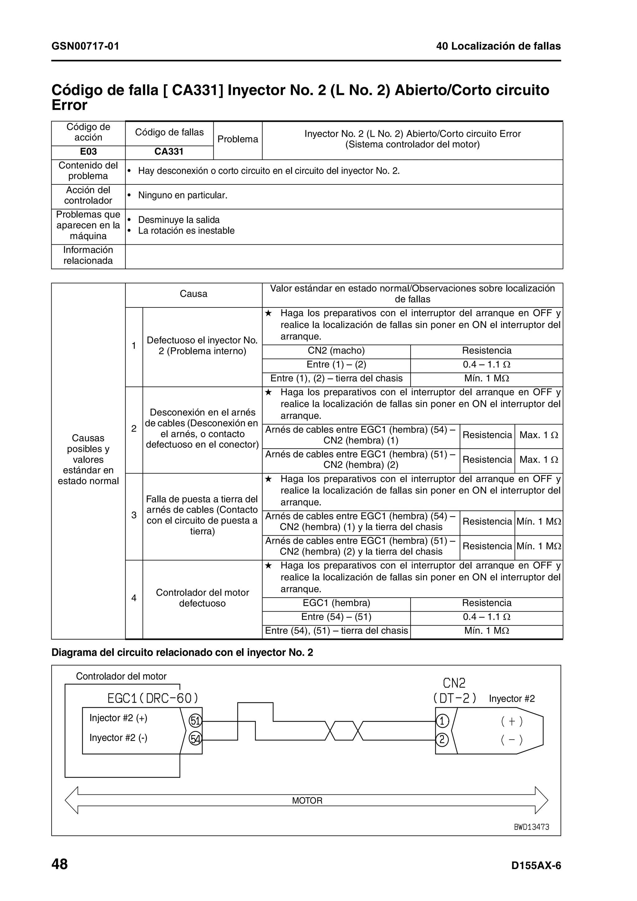GSN00717-01 40 Localización de fallas
48 D155AX-6
Código de falla [ CA331] Inyector No. 2 (L No. 2) Abierto/Corto circuito
Error 1
Diagrama del circuito relacionado con el inyector No. 2
Código de
acción
Código de fallas
Problema
Inyector No. 2 (L No. 2) Abierto/Corto circuito Error
(Sistema controlador del motor)
E03 CA331
Contenido del
problema
• Hay desconexión o corto circuito en el circuito del inyector No. 2.
Acción del
controlador
• Ninguno en particular.
Problemas que
aparecen en la
máquina
• Desminuye la salida
• La rotación es inestable
Información
relacionada
Causas
posibles y
valores
estándar en
estado normal
Causa
Valor estándar en estado normal/Observaciones sobre localización
de fallas
1
Defectuoso el inyector No.
2 (Problema interno)
H Haga los preparativos con el interruptor del arranque en OFF y
realice la localización de fallas sin poner en ON el interruptor del
arranque.
CN2 (macho) Resistencia
Entre (1) – (2) 0.4 – 1.1 Ω
Entre (1), (2) – tierra del chasis Mín. 1 MΩ
2
Desconexión en el arnés
de cables (Desconexión en
el arnés, o contacto
defectuoso en el conector)
H Haga los preparativos con el interruptor del arranque en OFF y
realice la localización de fallas sin poner en ON el interruptor del
arranque.
Arnés de cables entre EGC1 (hembra) (54) –
CN2 (hembra) (1)
Resistencia Max. 1 Ω
Arnés de cables entre EGC1 (hembra) (51) –
CN2 (hembra) (2)
Resistencia Max. 1 Ω
3
Falla de puesta a tierra del
arnés de cables (Contacto
con el circuito de puesta a
tierra)
H Haga los preparativos con el interruptor del arranque en OFF y
realice la localización de fallas sin poner en ON el interruptor del
arranque.
Arnés de cables entre EGC1 (hembra) (54) –
CN2 (hembra) (1) y la tierra del chasis
Resistencia Mín. 1 MΩ
Arnés de cables entre EGC1 (hembra) (51) –
CN2 (hembra) (2) y la tierra del chasis
Resistencia Mín. 1 MΩ
4
Controlador del motor
defectuoso
H Haga los preparativos con el interruptor del arranque en OFF y
realice la localización de fallas sin poner en ON el interruptor del
arranque.
EGC1 (hembra) Resistencia
Entre (54) – (51) 0.4 – 1.1 Ω
Entre (54), (51) – tierra del chasis Mín. 1 MΩ
MOTOR
Controlador del motor
Injector #2 (+)
Inyector #2 (-)
Inyector #2
 