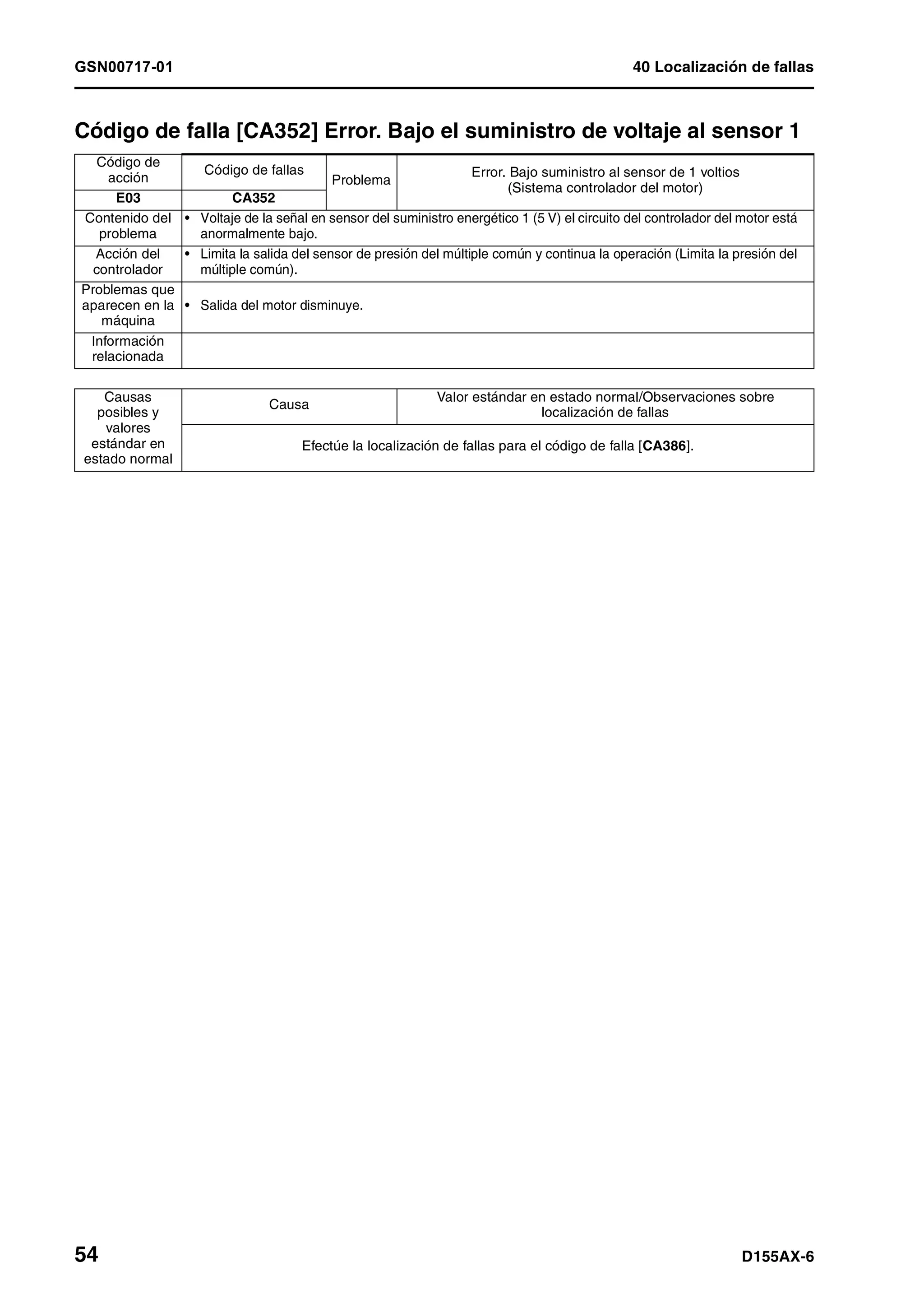 GSN00717-01 40 Localización de fallas
54 D155AX-6
Código de falla [CA352] Error. Bajo el suministro de voltaje al sensor 11
Código de
acción
Código de fallas
Problema
Error. Bajo suministro al sensor de 1 voltios
(Sistema controlador del motor)
E03 CA352
Contenido del
problema
• Voltaje de la señal en sensor del suministro energético 1 (5 V) el circuito del controlador del motor está
anormalmente bajo.
Acción del
controlador
• Limita la salida del sensor de presión del múltiple común y continua la operación (Limita la presión del
múltiple común).
Problemas que
aparecen en la
máquina
• Salida del motor disminuye.
Información
relacionada
Causas
posibles y
valores
estándar en
estado normal
Causa
Valor estándar en estado normal/Observaciones sobre
localización de fallas
Efectúe la localización de fallas para el código de falla [CA386].
 
