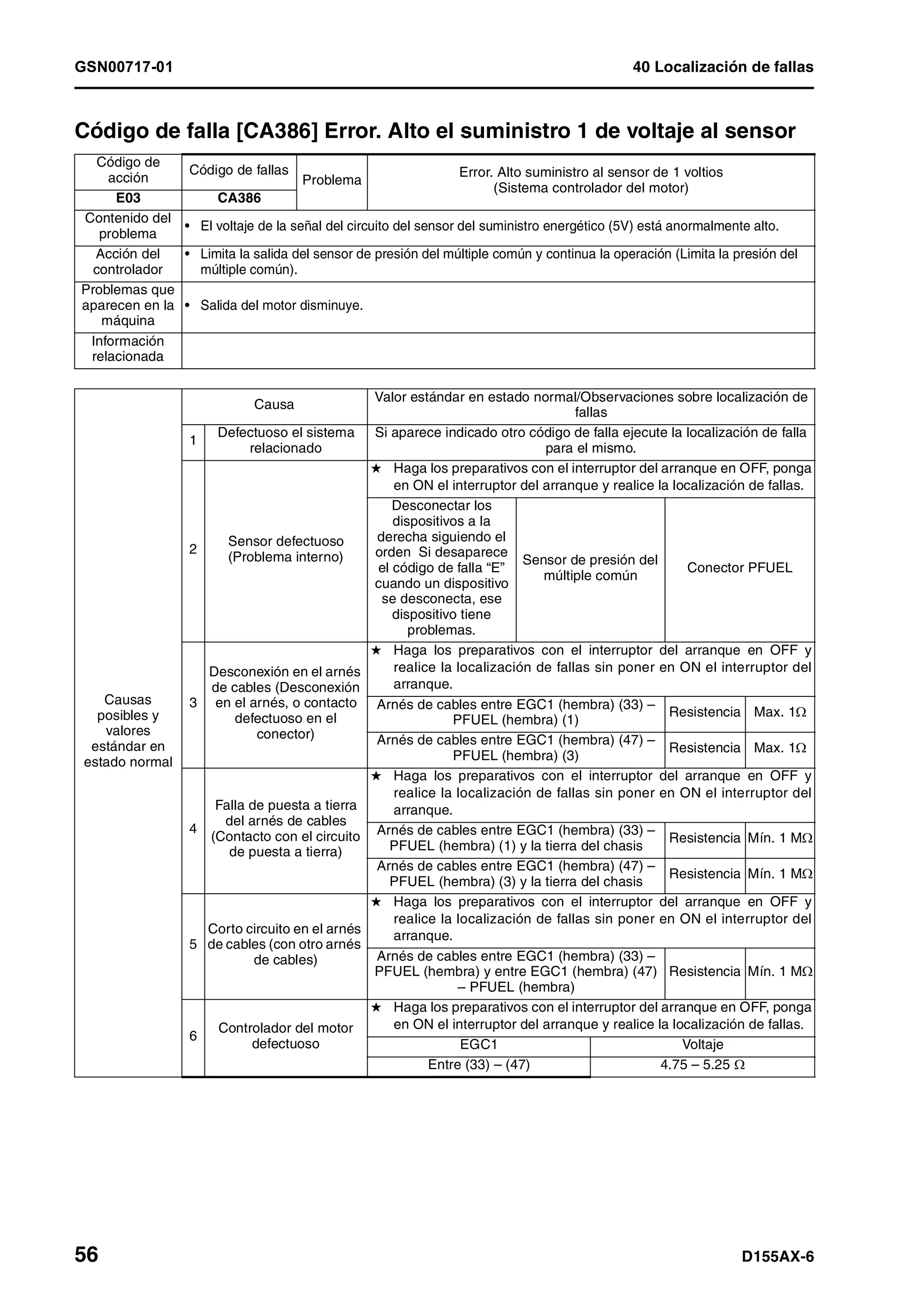 GSN00717-01 40 Localización de fallas
56 D155AX-6
Código de falla [CA386] Error. Alto el suministro 1 de voltaje al sensor 1
Código de
acción
Código de fallas
Problema
Error. Alto suministro al sensor de 1 voltios
(Sistema controlador del motor)
E03 CA386
Contenido del
problema
• El voltaje de la señal del circuito del sensor del suministro energético (5V) está anormalmente alto.
Acción del
controlador
• Limita la salida del sensor de presión del múltiple común y continua la operación (Limita la presión del
múltiple común).
Problemas que
aparecen en la
máquina
• Salida del motor disminuye.
Información
relacionada
Causas
posibles y
valores
estándar en
estado normal
Causa
Valor estándar en estado normal/Observaciones sobre localización de
fallas
1
Defectuoso el sistema
relacionado
Si aparece indicado otro código de falla ejecute la localización de falla
para el mismo.
2
Sensor defectuoso
(Problema interno)
H Haga los preparativos con el interruptor del arranque en OFF, ponga
en ON el interruptor del arranque y realice la localización de fallas.
Desconectar los
dispositivos a la
derecha siguiendo el
orden Si desaparece
el código de falla “E”
cuando un dispositivo
se desconecta, ese
dispositivo tiene
problemas.
Sensor de presión del
múltiple común
Conector PFUEL
3
Desconexión en el arnés
de cables (Desconexión
en el arnés, o contacto
defectuoso en el
conector)
H Haga los preparativos con el interruptor del arranque en OFF y
realice la localización de fallas sin poner en ON el interruptor del
arranque.
Arnés de cables entre EGC1 (hembra) (33) –
PFUEL (hembra) (1)
Resistencia Max. 1Ω
Arnés de cables entre EGC1 (hembra) (47) –
PFUEL (hembra) (3)
Resistencia Max. 1Ω
4
Falla de puesta a tierra
del arnés de cables
(Contacto con el circuito
de puesta a tierra)
H Haga los preparativos con el interruptor del arranque en OFF y
realice la localización de fallas sin poner en ON el interruptor del
arranque.
Arnés de cables entre EGC1 (hembra) (33) –
PFUEL (hembra) (1) y la tierra del chasis
Resistencia Mín. 1 MΩ
Arnés de cables entre EGC1 (hembra) (47) –
PFUEL (hembra) (3) y la tierra del chasis
Resistencia Mín. 1 MΩ
5
Corto circuito en el arnés
de cables (con otro arnés
de cables)
H Haga los preparativos con el interruptor del arranque en OFF y
realice la localización de fallas sin poner en ON el interruptor del
arranque.
Arnés de cables entre EGC1 (hembra) (33) –
PFUEL (hembra) y entre EGC1 (hembra) (47)
– PFUEL (hembra)
Resistencia Mín. 1 MΩ
6
Controlador del motor
defectuoso
H Haga los preparativos con el interruptor del arranque en OFF, ponga
en ON el interruptor del arranque y realice la localización de fallas.
EGC1 Voltaje
Entre (33) – (47) 4.75 – 5.25 Ω
 