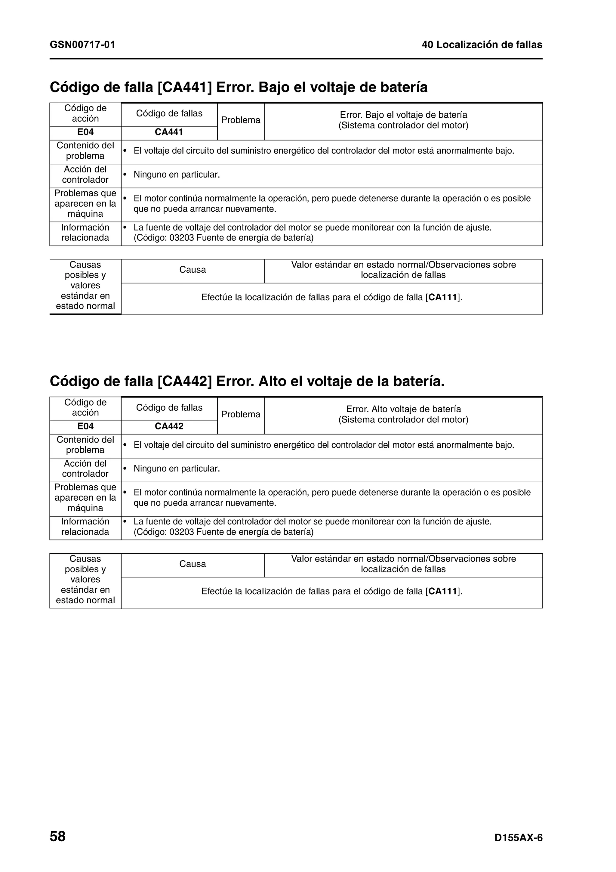 GSN00717-01 40 Localización de fallas
58 D155AX-6
Código de falla [CA441] Error. Bajo el voltaje de batería 1
Código de falla [CA442] Error. Alto el voltaje de la batería. 1
Código de
acción
Código de fallas
Problema
Error. Bajo el voltaje de batería
(Sistema controlador del motor)
E04 CA441
Contenido del
problema
• El voltaje del circuito del suministro energético del controlador del motor está anormalmente bajo.
Acción del
controlador
• Ninguno en particular.
Problemas que
aparecen en la
máquina
• El motor continúa normalmente la operación, pero puede detenerse durante la operación o es posible
que no pueda arrancar nuevamente.
Información
relacionada
• La fuente de voltaje del controlador del motor se puede monitorear con la función de ajuste.
(Código: 03203 Fuente de energía de batería)
Causas
posibles y
valores
estándar en
estado normal
Causa
Valor estándar en estado normal/Observaciones sobre
localización de fallas
Efectúe la localización de fallas para el código de falla [CA111].
Código de
acción
Código de fallas
Problema
Error. Alto voltaje de batería
(Sistema controlador del motor)
E04 CA442
Contenido del
problema
• El voltaje del circuito del suministro energético del controlador del motor está anormalmente bajo.
Acción del
controlador
• Ninguno en particular.
Problemas que
aparecen en la
máquina
• El motor continúa normalmente la operación, pero puede detenerse durante la operación o es posible
que no pueda arrancar nuevamente.
Información
relacionada
• La fuente de voltaje del controlador del motor se puede monitorear con la función de ajuste.
(Código: 03203 Fuente de energía de batería)
Causas
posibles y
valores
estándar en
estado normal
Causa
Valor estándar en estado normal/Observaciones sobre
localización de fallas
Efectúe la localización de fallas para el código de falla [CA111].
 