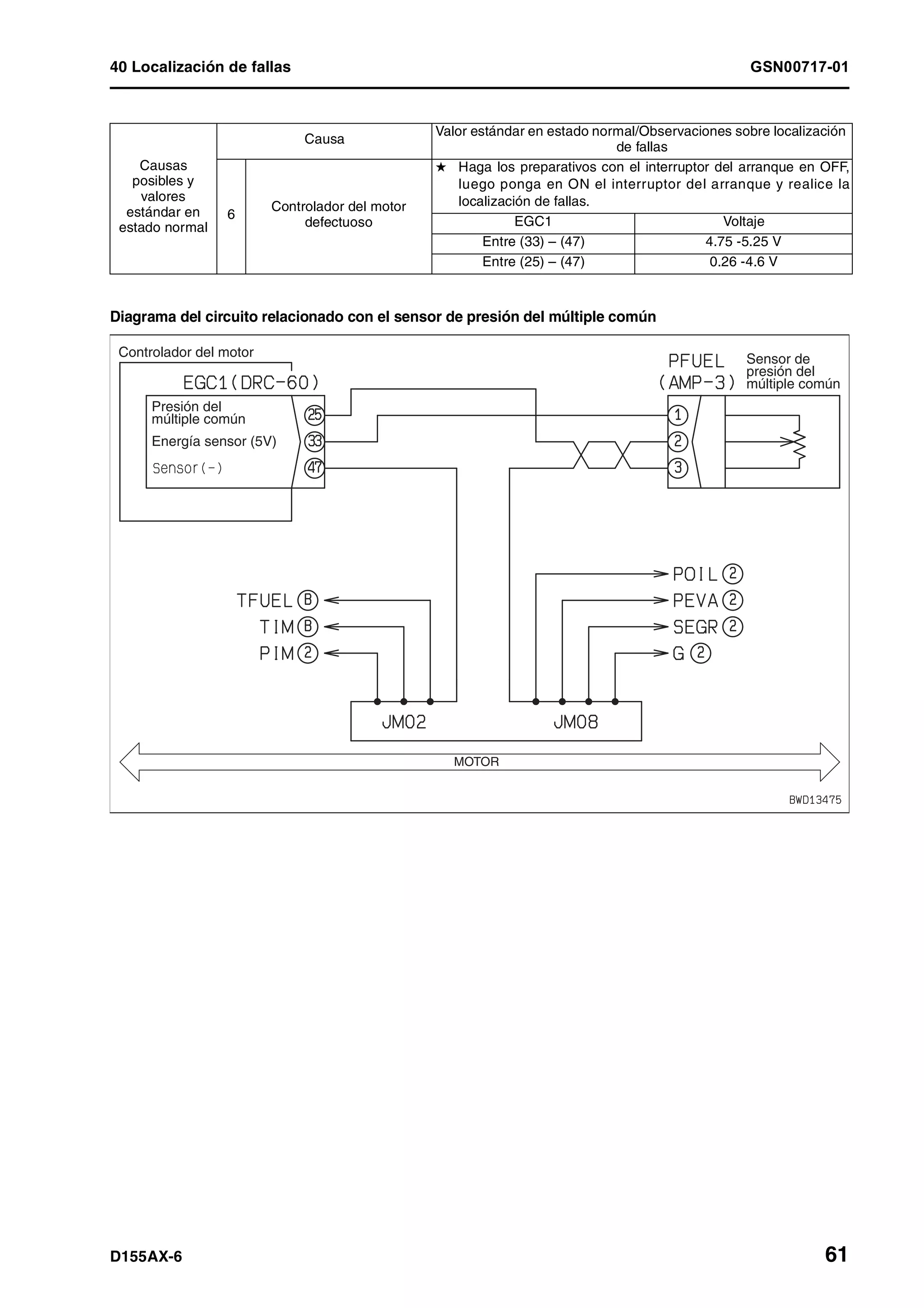 40 Localización de fallas GSN00717-01
D155AX-6 61
Diagrama del circuito relacionado con el sensor de presión del múltiple común
Causas
posibles y
valores
estándar en
estado normal
Causa
Valor estándar en estado normal/Observaciones sobre localización
de fallas
6
Controlador del motor
defectuoso
H Haga los preparativos con el interruptor del arranque en OFF,
luego ponga en ON el interruptor del arranque y realice la
localización de fallas.
EGC1 Voltaje
Entre (33) – (47) 4.75 -5.25 V
Entre (25) – (47) 0.26 -4.6 V
MOTOR
Controlador del motor
Presión del
múltiple común
Energía sensor (5V)
Sensor de
presión del
múltiple común
 