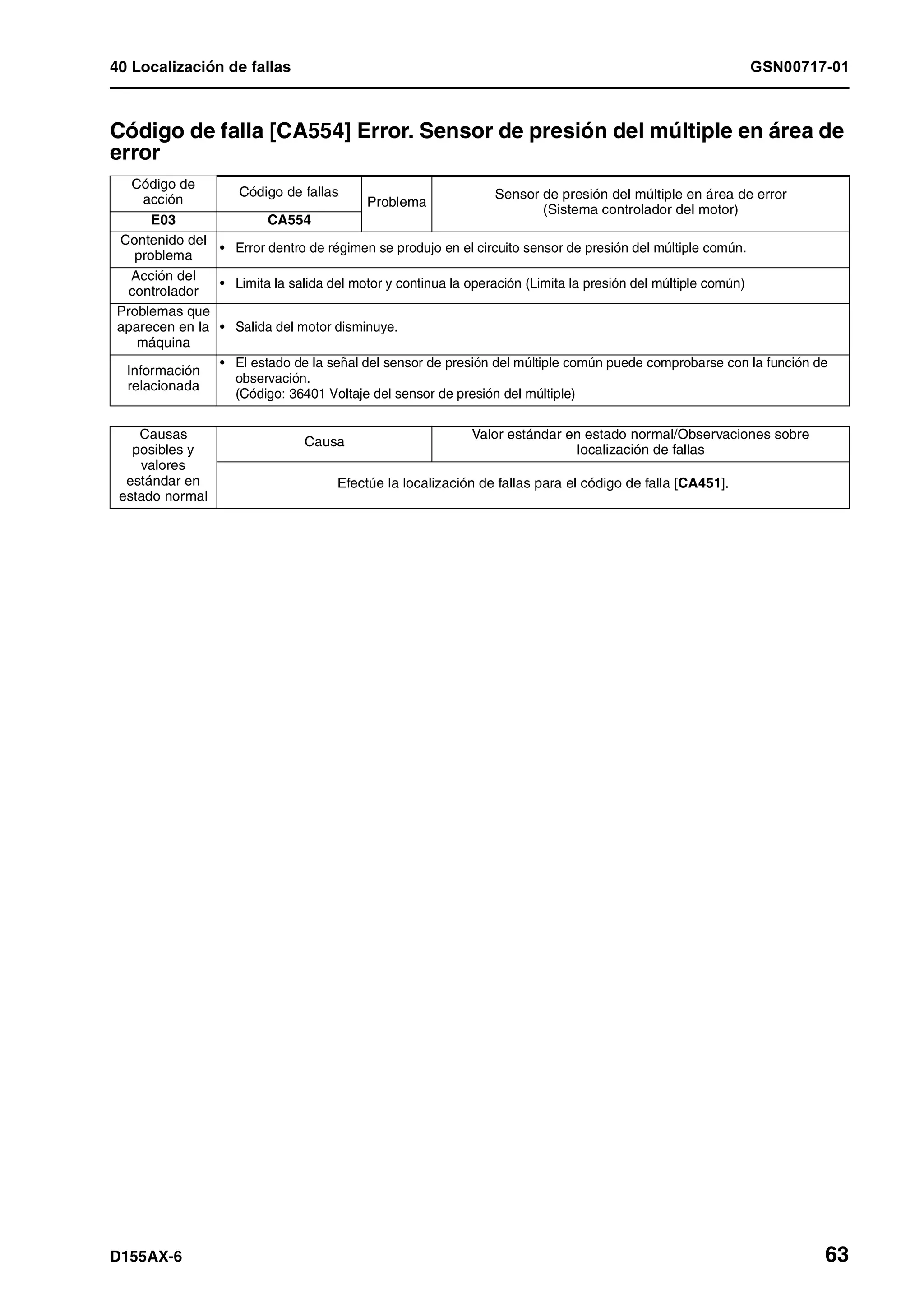 40 Localización de fallas GSN00717-01
D155AX-6 63
Código de falla [CA554] Error. Sensor de presión del múltiple en área de
error 1
Código de
acción
Código de fallas
Problema
Sensor de presión del múltiple en área de error
(Sistema controlador del motor)
E03 CA554
Contenido del
problema
• Error dentro de régimen se produjo en el circuito sensor de presión del múltiple común.
Acción del
controlador
• Limita la salida del motor y continua la operación (Limita la presión del múltiple común)
Problemas que
aparecen en la
máquina
• Salida del motor disminuye.
Información
relacionada
• El estado de la señal del sensor de presión del múltiple común puede comprobarse con la función de
observación.
(Código: 36401 Voltaje del sensor de presión del múltiple)
Causas
posibles y
valores
estándar en
estado normal
Causa
Valor estándar en estado normal/Observaciones sobre
localización de fallas
Efectúe la localización de fallas para el código de falla [CA451].
 