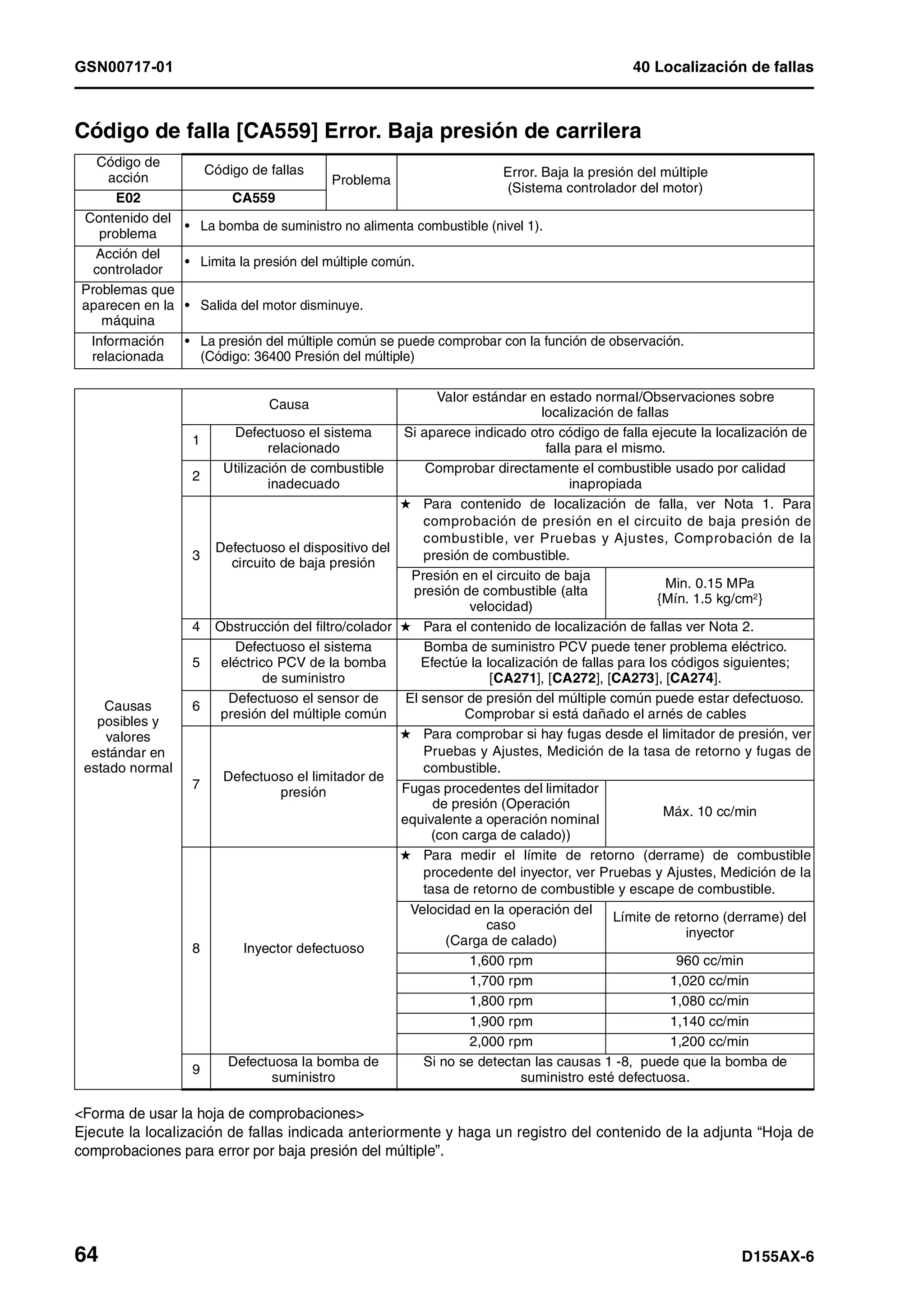 GSN00717-01 40 Localización de fallas
64 D155AX-6
Código de falla [CA559] Error. Baja presión de carrilera 1
<Forma de usar la hoja de comprobaciones>
Ejecute la localización de fallas indicada anteriormente y haga un registro del contenido de la adjunta “Hoja de
comprobaciones para error por baja presión del múltiple”.
Código de
acción
Código de fallas
Problema
Error. Baja la presión del múltiple
(Sistema controlador del motor)
E02 CA559
Contenido del
problema
• La bomba de suministro no alimenta combustible (nivel 1).
Acción del
controlador
• Limita la presión del múltiple común.
Problemas que
aparecen en la
máquina
• Salida del motor disminuye.
Información
relacionada
• La presión del múltiple común se puede comprobar con la función de observación.
(Código: 36400 Presión del múltiple)
Causas
posibles y
valores
estándar en
estado normal
Causa
Valor estándar en estado normal/Observaciones sobre
localización de fallas
1
Defectuoso el sistema
relacionado
Si aparece indicado otro código de falla ejecute la localización de
falla para el mismo.
2
Utilización de combustible
inadecuado
Comprobar directamente el combustible usado por calidad
inapropiada
3
Defectuoso el dispositivo del
circuito de baja presión
H Para contenido de localización de falla, ver Nota 1. Para
comprobación de presión en el circuito de baja presión de
combustible, ver Pruebas y Ajustes, Comprobación de la
presión de combustible.
Presión en el circuito de baja
presión de combustible (alta
velocidad)
Min. 0.15 MPa
{Mín. 1.5 kg/cm2}
4 Obstrucción del filtro/colador H Para el contenido de localización de fallas ver Nota 2.
5
Defectuoso el sistema
eléctrico PCV de la bomba
de suministro
Bomba de suministro PCV puede tener problema eléctrico.
Efectúe la localización de fallas para los códigos siguientes;
[CA271], [CA272], [CA273], [CA274].
6
Defectuoso el sensor de
presión del múltiple común
El sensor de presión del múltiple común puede estar defectuoso.
Comprobar si está dañado el arnés de cables
7
Defectuoso el limitador de
presión
H Para comprobar si hay fugas desde el limitador de presión, ver
Pruebas y Ajustes, Medición de la tasa de retorno y fugas de
combustible.
Fugas procedentes del limitador
de presión (Operación
equivalente a operación nominal
(con carga de calado))
Máx. 10 cc/min
8 Inyector defectuoso
H Para medir el límite de retorno (derrame) de combustible
procedente del inyector, ver Pruebas y Ajustes, Medición de la
tasa de retorno de combustible y escape de combustible.
Velocidad en la operación del
caso
(Carga de calado)
Límite de retorno (derrame) del
inyector
1,600 rpm 960 cc/min
1,700 rpm 1,020 cc/min
1,800 rpm 1,080 cc/min
1,900 rpm 1,140 cc/min
2,000 rpm 1,200 cc/min
9
Defectuosa la bomba de
suministro
Si no se detectan las causas 1 -8, puede que la bomba de
suministro esté defectuosa.
 