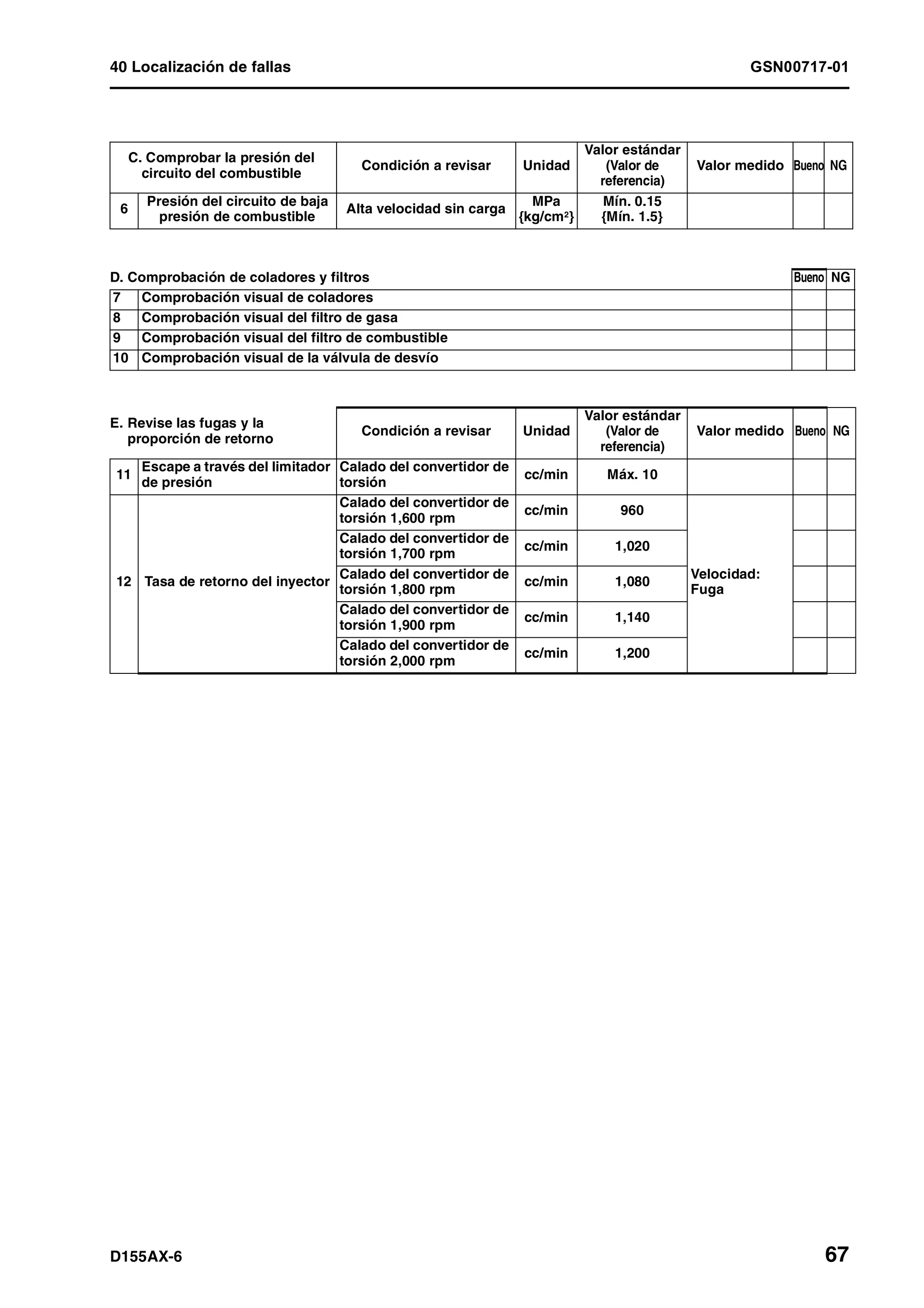 40 Localización de fallas GSN00717-01
D155AX-6 67
C. Comprobar la presión del
circuito del combustible
Condición a revisar Unidad
Valor estándar
(Valor de
referencia)
Valor medido Bueno NG
6
Presión del circuito de baja
presión de combustible
Alta velocidad sin carga
MPa
{kg/cm2}
Mín. 0.15
{Mín. 1.5}
D. Comprobación de coladores y filtros Bueno NG
7 Comprobación visual de coladores
8 Comprobación visual del filtro de gasa
9 Comprobación visual del filtro de combustible
10 Comprobación visual de la válvula de desvío
E. Revise las fugas y la
proporción de retorno
Condición a revisar Unidad
Valor estándar
(Valor de
referencia)
Valor medido Bueno NG
11
Escape a través del limitador
de presión
Calado del convertidor de
torsión
cc/min Máx. 10
12 Tasa de retorno del inyector
Calado del convertidor de
torsión 1,600 rpm
cc/min 960
Velocidad:
Fuga
Calado del convertidor de
torsión 1,700 rpm
cc/min 1,020
Calado del convertidor de
torsión 1,800 rpm
cc/min 1,080
Calado del convertidor de
torsión 1,900 rpm
cc/min 1,140
Calado del convertidor de
torsión 2,000 rpm
cc/min 1,200
 