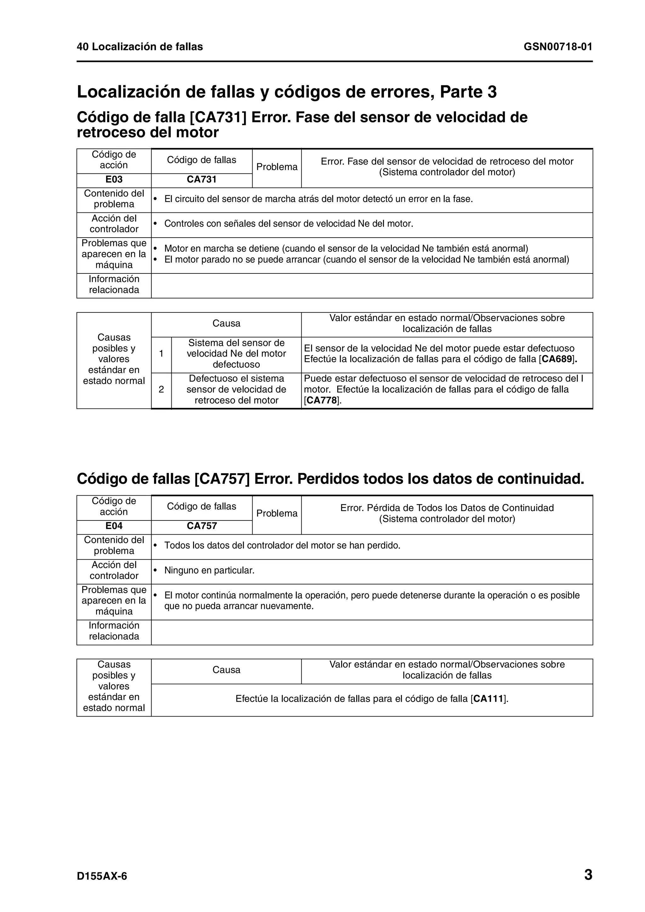 40 Localización de fallas GSN00718-01
D155AX-6 3
Localización de fallas y códigos de errores, Parte 3 1
Código de falla [CA731] Error. Fase del sensor de velocidad de
retroceso del motor 1
Código de fallas [CA757] Error. Perdidos todos los datos de continuidad.1
Código de
acción
Código de fallas
Problema
Error. Fase del sensor de velocidad de retroceso del motor
(Sistema controlador del motor)
E03 CA731
Contenido del
problema
• El circuito del sensor de marcha atrás del motor detectó un error en la fase.
Acción del
controlador
• Controles con señales del sensor de velocidad Ne del motor.
Problemas que
aparecen en la
máquina
• Motor en marcha se detiene (cuando el sensor de la velocidad Ne también está anormal)
• El motor parado no se puede arrancar (cuando el sensor de la velocidad Ne también está anormal)
Información
relacionada
Causas
posibles y
valores
estándar en
estado normal
Causa
Valor estándar en estado normal/Observaciones sobre
localización de fallas
1
Sistema del sensor de
velocidad Ne del motor
defectuoso
El sensor de la velocidad Ne del motor puede estar defectuoso
Efectúe la localización de fallas para el código de falla [CA689].
2
Defectuoso el sistema
sensor de velocidad de
retroceso del motor
Puede estar defectuoso el sensor de velocidad de retroceso del l
motor. Efectúe la localización de fallas para el código de falla
[CA778].
Código de
acción
Código de fallas
Problema
Error. Pérdida de Todos los Datos de Continuidad
(Sistema controlador del motor)
E04 CA757
Contenido del
problema
• Todos los datos del controlador del motor se han perdido.
Acción del
controlador
• Ninguno en particular.
Problemas que
aparecen en la
máquina
• El motor continúa normalmente la operación, pero puede detenerse durante la operación o es posible
que no pueda arrancar nuevamente.
Información
relacionada
Causas
posibles y
valores
estándar en
estado normal
Causa
Valor estándar en estado normal/Observaciones sobre
localización de fallas
Efectúe la localización de fallas para el código de falla [CA111].
 