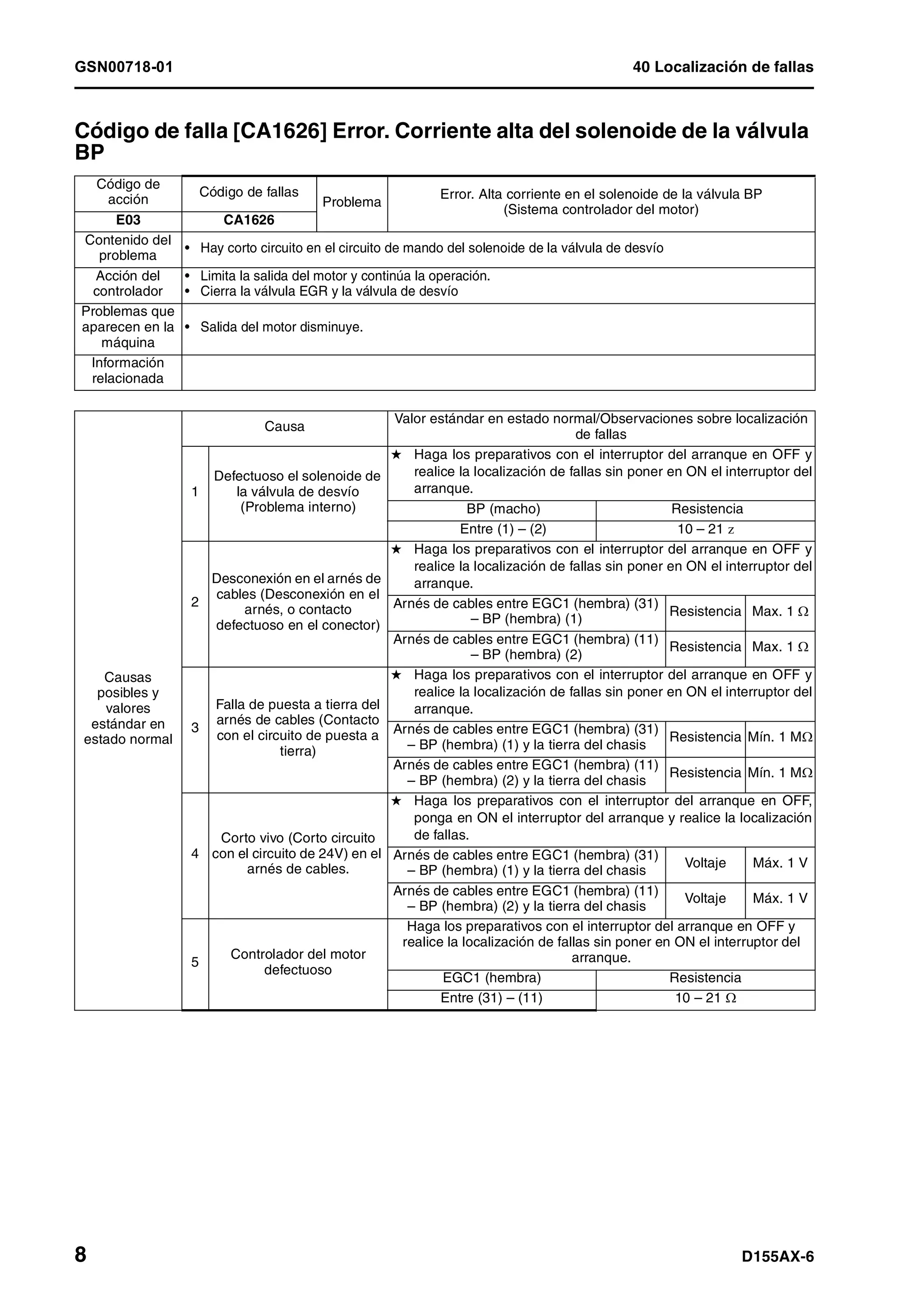 GSN00718-01 40 Localización de fallas
8 D155AX-6
Código de falla [CA1626] Error. Corriente alta del solenoide de la válvula
BP 1
Código de
acción
Código de fallas
Problema
Error. Alta corriente en el solenoide de la válvula BP
(Sistema controlador del motor)
E03 CA1626
Contenido del
problema
• Hay corto circuito en el circuito de mando del solenoide de la válvula de desvío
Acción del
controlador
• Limita la salida del motor y continúa la operación.
• Cierra la válvula EGR y la válvula de desvío
Problemas que
aparecen en la
máquina
• Salida del motor disminuye.
Información
relacionada
Causas
posibles y
valores
estándar en
estado normal
Causa
Valor estándar en estado normal/Observaciones sobre localización
de fallas
1
Defectuoso el solenoide de
la válvula de desvío
(Problema interno)
H Haga los preparativos con el interruptor del arranque en OFF y
realice la localización de fallas sin poner en ON el interruptor del
arranque.
BP (macho) Resistencia
Entre (1) – (2) 10 – 21 z
2
Desconexión en el arnés de
cables (Desconexión en el
arnés, o contacto
defectuoso en el conector)
H Haga los preparativos con el interruptor del arranque en OFF y
realice la localización de fallas sin poner en ON el interruptor del
arranque.
Arnés de cables entre EGC1 (hembra) (31)
– BP (hembra) (1)
Resistencia Max. 1 Ω
Arnés de cables entre EGC1 (hembra) (11)
– BP (hembra) (2)
Resistencia Max. 1 Ω
3
Falla de puesta a tierra del
arnés de cables (Contacto
con el circuito de puesta a
tierra)
H Haga los preparativos con el interruptor del arranque en OFF y
realice la localización de fallas sin poner en ON el interruptor del
arranque.
Arnés de cables entre EGC1 (hembra) (31)
– BP (hembra) (1) y la tierra del chasis
Resistencia Mín. 1 MΩ
Arnés de cables entre EGC1 (hembra) (11)
– BP (hembra) (2) y la tierra del chasis
Resistencia Mín. 1 MΩ
4
Corto vivo (Corto circuito
con el circuito de 24V) en el
arnés de cables.
H Haga los preparativos con el interruptor del arranque en OFF,
ponga en ON el interruptor del arranque y realice la localización
de fallas.
Arnés de cables entre EGC1 (hembra) (31)
– BP (hembra) (1) y la tierra del chasis
Voltaje Máx. 1 V
Arnés de cables entre EGC1 (hembra) (11)
– BP (hembra) (2) y la tierra del chasis
Voltaje Máx. 1 V
5
Controlador del motor
defectuoso
Haga los preparativos con el interruptor del arranque en OFF y
realice la localización de fallas sin poner en ON el interruptor del
arranque.
EGC1 (hembra) Resistencia
Entre (31) – (11) 10 – 21 Ω
 
