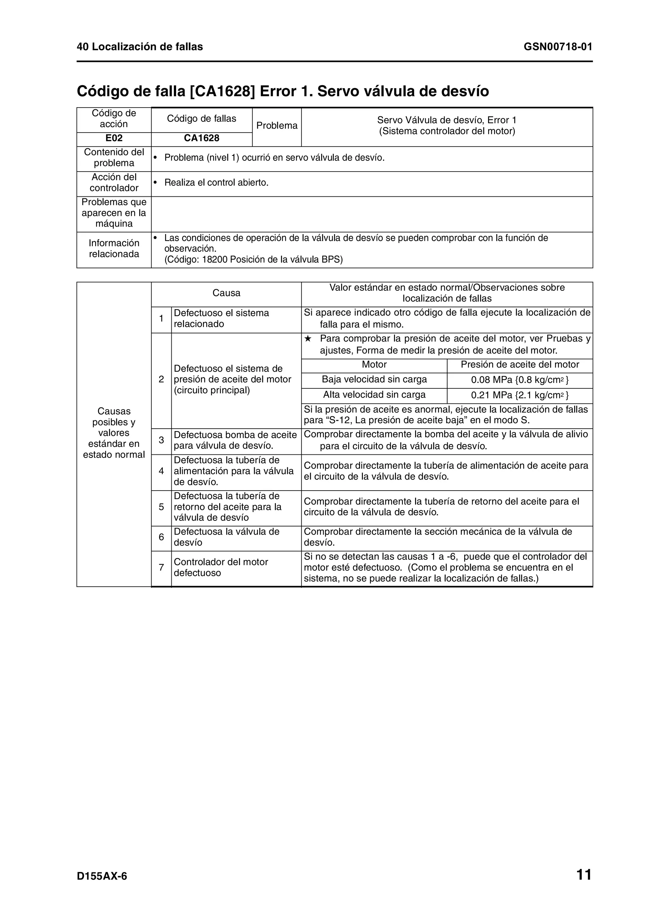40 Localización de fallas GSN00718-01
D155AX-6 11
Código de falla [CA1628] Error 1. Servo válvula de desvío 1
Código de
acción
Código de fallas
Problema
Servo Válvula de desvío, Error 1
(Sistema controlador del motor)
E02 CA1628
Contenido del
problema
• Problema (nivel 1) ocurrió en servo válvula de desvío.
Acción del
controlador
• Realiza el control abierto.
Problemas que
aparecen en la
máquina
Información
relacionada
• Las condiciones de operación de la válvula de desvío se pueden comprobar con la función de
observación.
(Código: 18200 Posición de la válvula BPS)
Causas
posibles y
valores
estándar en
estado normal
Causa
Valor estándar en estado normal/Observaciones sobre
localización de fallas
1
Defectuoso el sistema
relacionado
Si aparece indicado otro código de falla ejecute la localización de
falla para el mismo.
2
Defectuoso el sistema de
presión de aceite del motor
(circuito principal)
H Para comprobar la presión de aceite del motor, ver Pruebas y
ajustes, Forma de medir la presión de aceite del motor.
Motor Presión de aceite del motor
Baja velocidad sin carga 0.08 MPa {0.8 kg/cm2 }
Alta velocidad sin carga 0.21 MPa {2.1 kg/cm2 }
Si la presión de aceite es anormal, ejecute la localización de fallas
para “S-12, La presión de aceite baja” en el modo S.
3
Defectuosa bomba de aceite
para válvula de desvío.
Comprobar directamente la bomba del aceite y la válvula de alivio
para el circuito de la válvula de desvío.
4
Defectuosa la tubería de
alimentación para la válvula
de desvío.
Comprobar directamente la tubería de alimentación de aceite para
el circuito de la válvula de desvío.
5
Defectuosa la tubería de
retorno del aceite para la
válvula de desvío
Comprobar directamente la tubería de retorno del aceite para el
circuito de la válvula de desvío.
6
Defectuosa la válvula de
desvío
Comprobar directamente la sección mecánica de la válvula de
desvío.
7
Controlador del motor
defectuoso
Si no se detectan las causas 1 a -6, puede que el controlador del
motor esté defectuoso. (Como el problema se encuentra en el
sistema, no se puede realizar la localización de fallas.)
 
