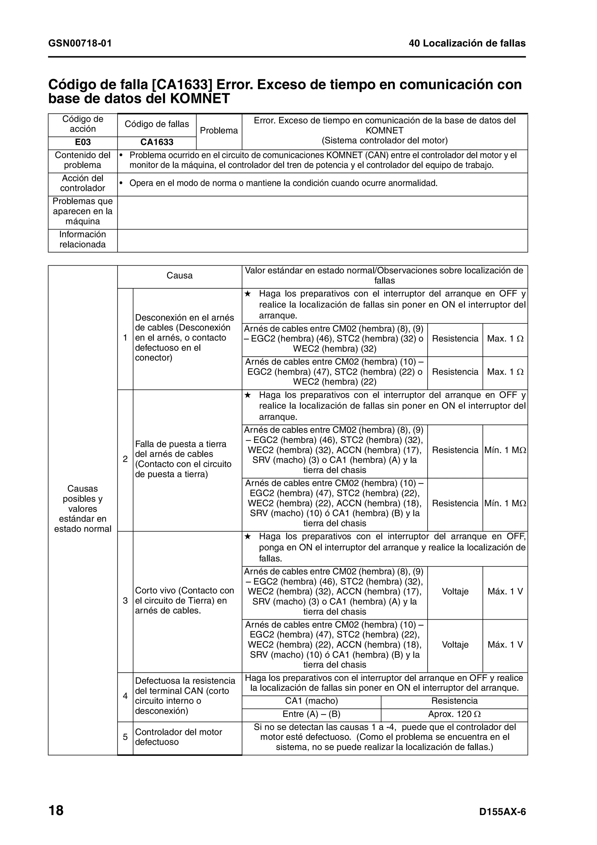 GSN00718-01 40 Localización de fallas
18 D155AX-6
Código de falla [CA1633] Error. Exceso de tiempo en comunicación con
base de datos del KOMNET 1
Código de
acción
Código de fallas
Problema
Error. Exceso de tiempo en comunicación de la base de datos del
KOMNET
(Sistema controlador del motor)E03 CA1633
Contenido del
problema
• Problema ocurrido en el circuito de comunicaciones KOMNET (CAN) entre el controlador del motor y el
monitor de la máquina, el controlador del tren de potencia y el controlador del equipo de trabajo.
Acción del
controlador
• Opera en el modo de norma o mantiene la condición cuando ocurre anormalidad.
Problemas que
aparecen en la
máquina
Información
relacionada
Causas
posibles y
valores
estándar en
estado normal
Causa
Valor estándar en estado normal/Observaciones sobre localización de
fallas
1
Desconexión en el arnés
de cables (Desconexión
en el arnés, o contacto
defectuoso en el
conector)
H Haga los preparativos con el interruptor del arranque en OFF y
realice la localización de fallas sin poner en ON el interruptor del
arranque.
Arnés de cables entre CM02 (hembra) (8), (9)
– EGC2 (hembra) (46), STC2 (hembra) (32) o
WEC2 (hembra) (32)
Resistencia Max. 1 Ω
Arnés de cables entre CM02 (hembra) (10) –
EGC2 (hembra) (47), STC2 (hembra) (22) o
WEC2 (hembra) (22)
Resistencia Max. 1 Ω
2
Falla de puesta a tierra
del arnés de cables
(Contacto con el circuito
de puesta a tierra)
H Haga los preparativos con el interruptor del arranque en OFF y
realice la localización de fallas sin poner en ON el interruptor del
arranque.
Arnés de cables entre CM02 (hembra) (8), (9)
– EGC2 (hembra) (46), STC2 (hembra) (32),
WEC2 (hembra) (32), ACCN (hembra) (17),
SRV (macho) (3) o CA1 (hembra) (A) y la
tierra del chasis
Resistencia Mín. 1 MΩ
Arnés de cables entre CM02 (hembra) (10) –
EGC2 (hembra) (47), STC2 (hembra) (22),
WEC2 (hembra) (22), ACCN (hembra) (18),
SRV (macho) (10) ó CA1 (hembra) (B) y la
tierra del chasis
Resistencia Mín. 1 MΩ
3
Corto vivo (Contacto con
el circuito de Tierra) en
arnés de cables.
H Haga los preparativos con el interruptor del arranque en OFF,
ponga en ON el interruptor del arranque y realice la localización de
fallas.
Arnés de cables entre CM02 (hembra) (8), (9)
– EGC2 (hembra) (46), STC2 (hembra) (32),
WEC2 (hembra) (32), ACCN (hembra) (17),
SRV (macho) (3) o CA1 (hembra) (A) y la
tierra del chasis
Voltaje Máx. 1 V
Arnés de cables entre CM02 (hembra) (10) –
EGC2 (hembra) (47), STC2 (hembra) (22),
WEC2 (hembra) (22), ACCN (hembra) (18),
SRV (macho) (10) ó CA1 (hembra) (B) y la
tierra del chasis
Voltaje Máx. 1 V
4
Defectuosa la resistencia
del terminal CAN (corto
circuito interno o
desconexión)
Haga los preparativos con el interruptor del arranque en OFF y realice
la localización de fallas sin poner en ON el interruptor del arranque.
CA1 (macho) Resistencia
Entre (A) – (B) Aprox. 120 Ω
5
Controlador del motor
defectuoso
Si no se detectan las causas 1 a -4, puede que el controlador del
motor esté defectuoso. (Como el problema se encuentra en el
sistema, no se puede realizar la localización de fallas.)
 