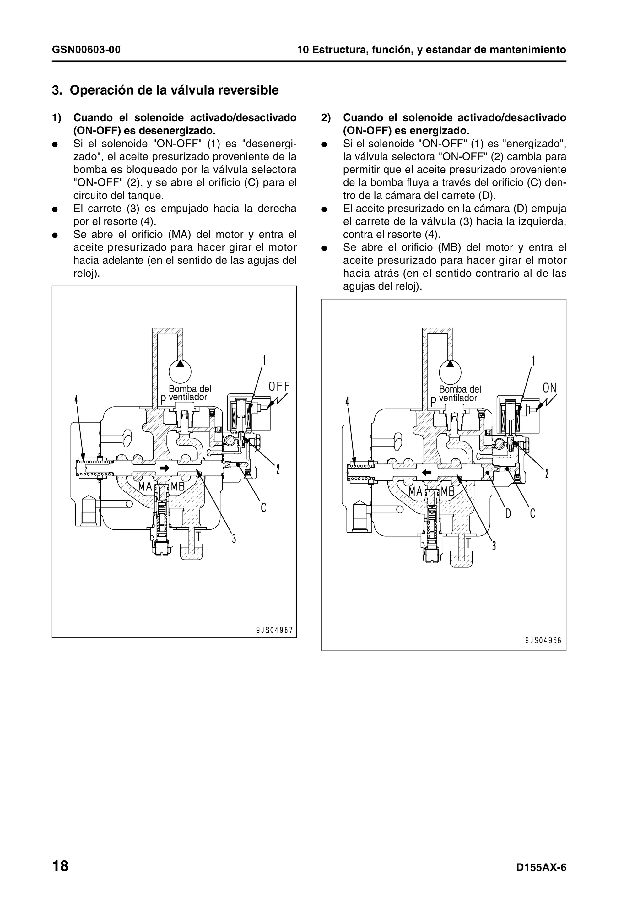 GSN00603-00 10 Estructura, función, y estandar de mantenimiento
18 D155AX-6
3. Operación de la válvula reversible
1) Cuando el solenoide activado/desactivado
(ON-OFF) es desenergizado.
l Si el solenoide "ON-OFF" (1) es "desenergi-
zado", el aceite presurizado proveniente de la
bomba es bloqueado por la válvula selectora
"ON-OFF" (2), y se abre el orificio (C) para el
circuito del tanque.
l El carrete (3) es empujado hacia la derecha
por el resorte (4).
l Se abre el orificio (MA) del motor y entra el
aceite presurizado para hacer girar el motor
hacia adelante (en el sentido de las agujas del
reloj).
2) Cuando el solenoide activado/desactivado
(ON-OFF) es energizado.
l Si el solenoide "ON-OFF" (1) es "energizado",
la válvula selectora "ON-OFF" (2) cambia para
permitir que el aceite presurizado proveniente
de la bomba fluya a través del orificio (C) den-
tro de la cámara del carrete (D).
l El aceite presurizado en la cámara (D) empuja
el carrete de la válvula (3) hacia la izquierda,
contra el resorte (4).
l Se abre el orificio (MB) del motor y entra el
aceite presurizado para hacer girar el motor
hacia atrás (en el sentido contrario al de las
agujas del reloj).
Bomba del
ventilador
Bomba del
ventilador
 