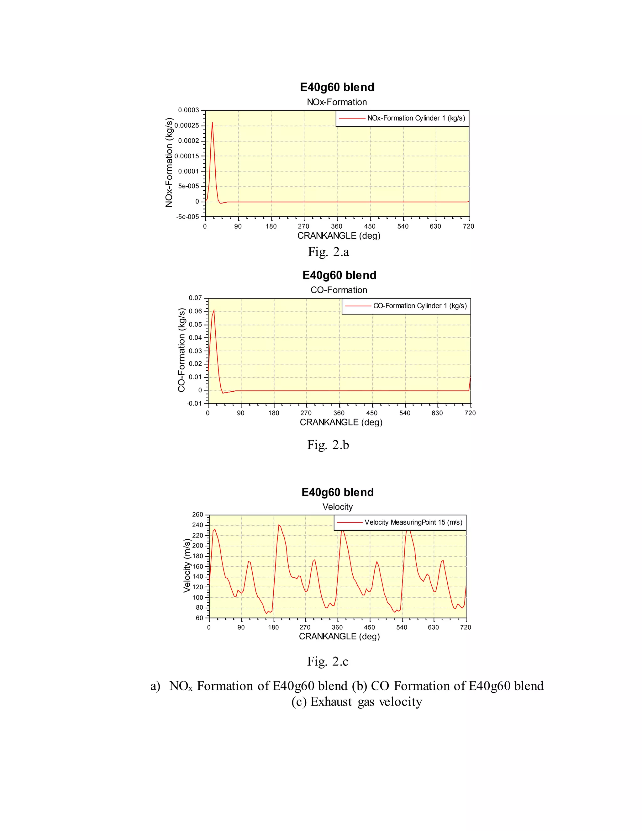 Fig. 2.a
Fig. 2.b
Fig. 2.c
a) NOx Formation of E40g60 blend (b) CO Formation of E40g60 blend
(c) Exhaust gas velocity
E40g60 blend
NOx-Formation
-5e-005
0
5e-005
0.0001
0.00015
0.0002
0.00025
0.0003
NOx-Formation(kg/s)
0 90 180 270 360 450 540 630 720
CRANKANGLE (deg)
NOx-Formation Cylinder 1 (kg/s)
E40g60 blend
CO-Formation
-0.01
0
0.01
0.02
0.03
0.04
0.05
0.06
0.07
CO-Formation(kg/s)
0 90 180 270 360 450 540 630 720
CRANKANGLE (deg)
CO-Formation Cylinder 1 (kg/s)
E40g60 blend
Velocity
60
80
100
120
140
160
180
200
220
240
260
Velocity(m/s)
0 90 180 270 360 450 540 630 720
CRANKANGLE (deg)
Velocity MeasuringPoint 15 (m/s)
 