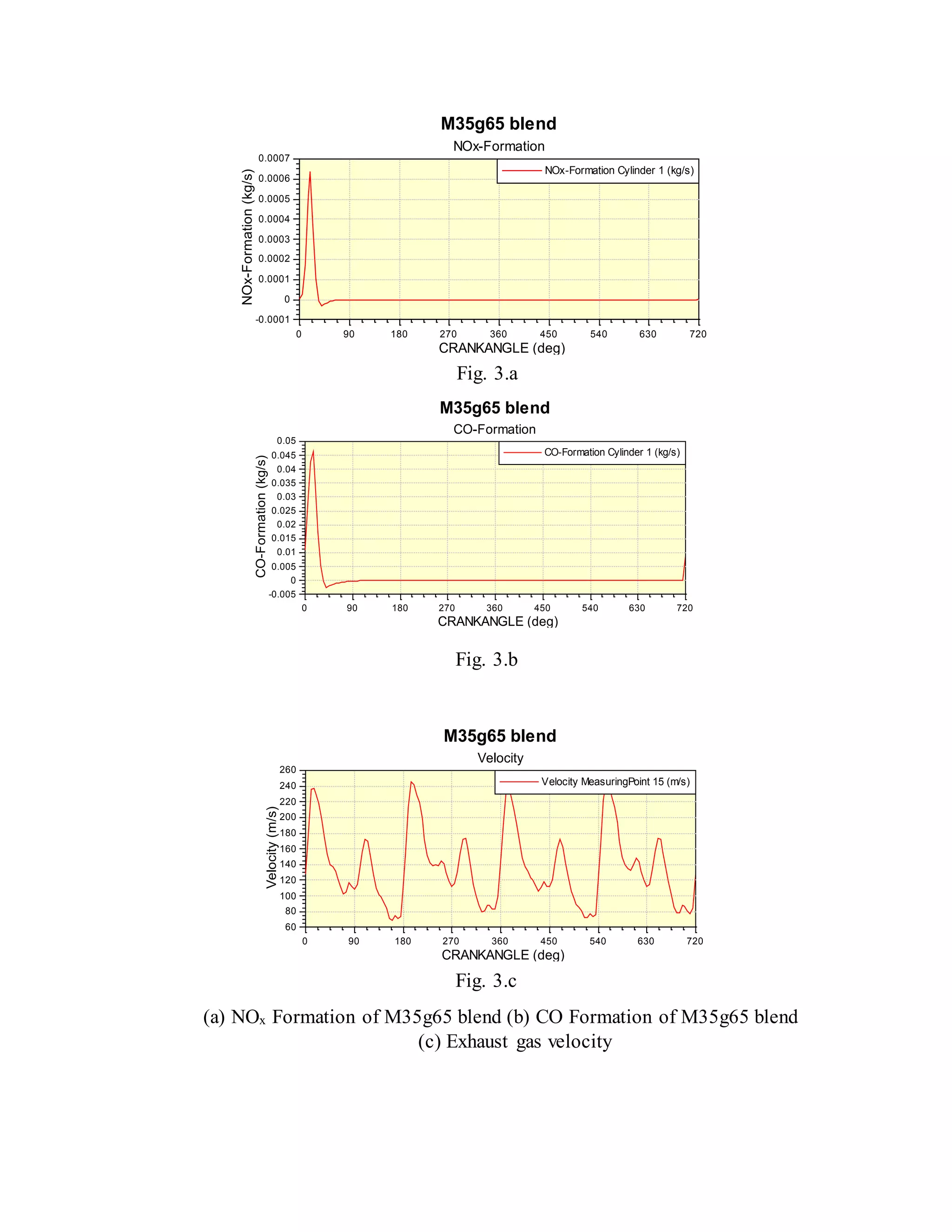 Fig. 3.a
Fig. 3.b
Fig. 3.c
(a) NOx Formation of M35g65 blend (b) CO Formation of M35g65 blend
(c) Exhaust gas velocity
M35g65 blend
CO-Formation
-0.005
0
0.005
0.01
0.015
0.02
0.025
0.03
0.035
0.04
0.045
0.05
CO-Formation(kg/s)
0 90 180 270 360 450 540 630 720
CRANKANGLE (deg)
CO-Formation Cylinder 1 (kg/s)
M35g65 blend
Velocity
60
80
100
120
140
160
180
200
220
240
260
Velocity(m/s)
0 90 180 270 360 450 540 630 720
CRANKANGLE (deg)
Velocity MeasuringPoint 15 (m/s)
M35g65 blend
NOx-Formation
-0.0001
0
0.0001
0.0002
0.0003
0.0004
0.0005
0.0006
0.0007
NOx-Formation(kg/s)
0 90 180 270 360 450 540 630 720
CRANKANGLE (deg)
NOx-Formation Cylinder 1 (kg/s)
 