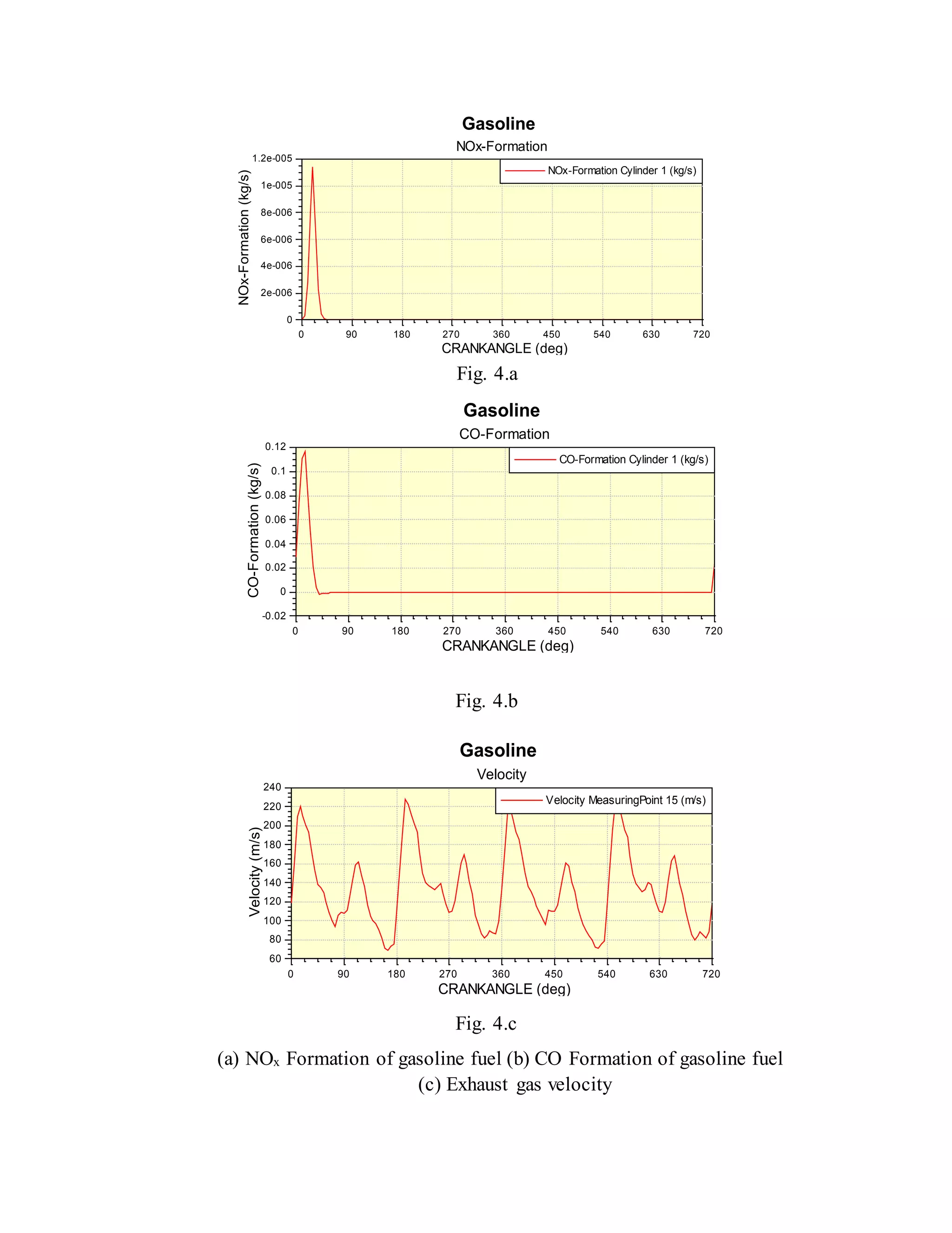 Fig. 4.a
Fig. 4.b
Fig. 4.c
(a) NOx Formation of gasoline fuel (b) CO Formation of gasoline fuel
(c) Exhaust gas velocity
Gasoline
NOx-Formation
0
2e-006
4e-006
6e-006
8e-006
1e-005
1.2e-005
NOx-Formation(kg/s)
0 90 180 270 360 450 540 630 720
CRANKANGLE (deg)
NOx-Formation Cylinder 1 (kg/s)
Gasoline
CO-Formation
-0.02
0
0.02
0.04
0.06
0.08
0.1
0.12
CO-Formation(kg/s)
0 90 180 270 360 450 540 630 720
CRANKANGLE (deg)
CO-Formation Cylinder 1 (kg/s)
Gasoline
Velocity
60
80
100
120
140
160
180
200
220
240
Velocity(m/s)
0 90 180 270 360 450 540 630 720
CRANKANGLE (deg)
Velocity MeasuringPoint 15 (m/s)
 