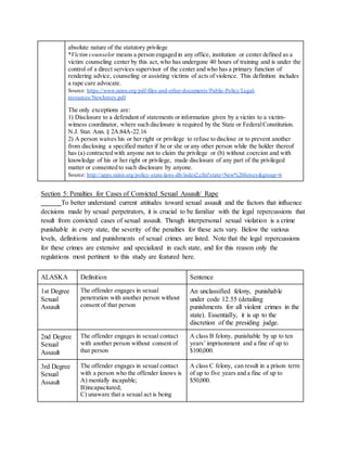 absolute nature of the statutory privilege
*Victim counselor means a person engaged in any office, institution or center defined as a
victim counseling center by this act, who has undergone 40 hours of training and is under the
control of a direct services supervisor of the center and who has a primary function of
rendering advice, counseling or assisting victims of acts of violence. This definition includes
a rape care advocate.
Source: https://www.rainn.org/pdf-files-and-other-documents/Public-Policy/Legal-
resources/NewJersey.pdf
The only exceptions are:
1) Disclosure to a defendant of statements or information given by a victim to a victim-
witness coordinator, where such disclosure is required by the State or FederalConstitution.
N.J. Stat. Ann. § 2A:84A-22.16
2) A person waives his or her right or privilege to refuse to disclose or to prevent another
from disclosing a specified matter if he or she or any other person while the holder thereof
has (a) contracted with anyone not to claim the privilege or (b) without coercion and with
knowledge of his or her right or privilege, made disclosure of any part of the privileged
matter or consented to such disclosure by anyone.
Source: http://apps.rainn.org/policy-state-laws-db/index2.cfm?state=New%20Jersey&group=6
Section 5: Penalties for Cases of Convicted Sexual Assault/ Rape
To better understand current attitudes toward sexual assault and the factors that influence
decisions made by sexual perpetrators, it is crucial to be familiar with the legal repercussions that
result from convicted cases of sexual assault. Though interpersonal sexual violation is a crime
punishable in every state, the severity of the penalties for these acts vary. Below the various
levels, definitions and punishments of sexual crimes are listed. Note that the legal repercussions
for these crimes are extensive and specialized in each state, and for this reason only the
regulations most pertinent to this study are featured here.
ALASKA Definition Sentence
1st Degree
Sexual
Assault
The offender engages in sexual
penetration with another person without
consent of that person
An unclassified felony, punishable
under code 12.55 (detailing
punishments for all violent crimes in the
state). Essentially, it is up to the
discretion of the presiding judge.
2nd Degree
Sexual
Assault
The offender engages in sexual contact
with another person without consent of
that person
A class B felony, punishable by up to ten
years’ imprisonment and a fine of up to
$100,000.
3rd Degree
Sexual
Assault
The offender engages in sexual contact
with a person who the offender knows is
A) mentally incapable;
B)incapacitated;
C) unaware that a sexual act is being
A class C felony, can result in a prison term
of up to five years and a fine of up to
$50,000.
 