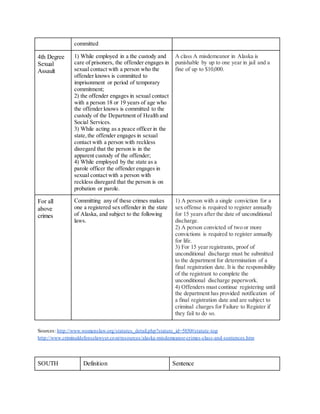 committed
4th Degree
Sexual
Assault
1) While employed in a the custody and
care of prisoners, the offender engages in
sexual contact with a person who the
offender knows is committed to
imprisonment or period of temporary
commitment;
2) the offender engages in sexual contact
with a person 18 or 19 years of age who
the offender knows is committed to the
custody of the Department of Health and
Social Services.
3) While acting as a peace officer in the
state,the offender engages in sexual
contact with a person with reckless
disregard that the person is in the
apparent custody of the offender;
4) While employed by the state as a
parole officer the offender engages in
sexual contact with a person with
reckless disregard that the person is on
probation or parole.
A class A misdemeanor in Alaska is
punishable by up to one year in jail and a
fine of up to $10,000.
For all
above
crimes
Committing any of these crimes makes
one a registered sex offender in the state
of Alaska, and subject to the following
laws.
1) A person with a single conviction for a
sex offense is required to register annually
for 15 years after the date of unconditional
discharge.
2) A person convicted of two or more
convictions is required to register annually
for life.
3) For 15 year registrants, proof of
unconditional discharge must be submitted
to the department for determination of a
final registration date. It is the responsibility
of the registrant to complete the
unconditional discharge paperwork.
4) Offenders must continue registering until
the department has provided notification of
a final registration date and are subject to
criminal charges for Failure to Register if
they fail to do so.
Sources: http://www.womenslaw.org/statutes_detail.php?statute_id=5850#statute-top
http://www.criminaldefenselawyer.com/resources/alaska-misdemeanor-crimes-class-and-sentences.htm
SOUTH Definition Sentence
 