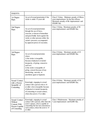 DAKOTA
1st Degree
Rape
An act of sexual penetration if the
victim is under 13 years old
Class C Felony. Minimum penalty of fifteen
years imprisonment for the first offense.
Maximum penalty of life imprisonment and
$50,000 fine.
2nd Degree
Rape An act of sexual penetration
through the use of force,
coercion, or threats of immediate
and great bodily harm against the
victim or other persons within the
victim's presence,accompanied
by apparent power of execution.
Class 1 Felony. Maximum penalty of 50
years imprisonment and $50,000 fine.
3rd Degree
Rape An act of sexual penetration
where
1) the victim is incapable,
because of physical or mental
incapacity, of giving consent to
such act;
2) the victim is incapable of
giving consent because of any
intoxicating, narcotic, or
anesthetic agent or hypnosis.
Class 2 Felony. Maximum penalty of 25
years imprisonment and $50,000 fine.
Sexual Contact
with a Person
Incapable of
Consenting
Knowingly engaging in sexual
contact with a person who is 16
or older who is incapable because
of physical or mental incapacity
of consenting to sexual contact,
where the actor is 15 or older.
Class 4 Felony. Maximum penalty of 10
years imprisonment and $20,000 fine.
Sexual Contact
Without
Consent With
Person Capable
of Consenting
Knowingly engaging in sexual
contact with a person, other than the
actor’s spouse, who is capable of
consenting but has not consented to
such contact,where the actor is 15
or older
Class 1 Misdemeanor. Maximum penalty of
1 year imprisonment and $2,000 fine.
 