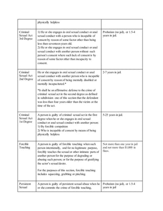 physically helpless
Criminal
Sexual Act
3rd Degree
1) He or she engages in oral sexual conduct or anal
sexual conduct with a person who is incapable of
consent by reason of some factor other than being
less than seventeen years old.
2) He or she engages in oral sexual conduct or anal
sexual conduct with another person without such
person’s consent where such lack of consent is by
reason of some factor other than incapacity to
consent.
Probation (no jail), or 1.5-4
years in jail.
Criminal
Sexual Act
2nd Degree
He or she engages in oral sexual conduct or anal
sexual conduct with another person who is incapable
of consent by reason of being mentally disabled or
mentally incapacitated.*
*It shall be an affirmative defense to the crime of
criminal sexual act in the second degree as defined
in subdivision one of this section that the defendant
was less than four years older than the victim at the
time of the act.
2-7 years in jail.
Criminal
Sexual Act
1st Degree
A person is guilty of criminal sexual act in the first
degree when he or she engages in oral sexual
conduct or anal sexual conduct with another person:
1) By forcible compulsion
2) Who is incapable of consent by means of being
physically helpless
5-25 years in jail.
Forcible
Touching
A person is guilty of forcible touching when such
person intentionally, and for no legitimate purpose,
forcibly touches the sexual or other intimate parts of
another person for the purpose of degrading or
abusing such person; or for the purpose of gratifying
the actor’s sexualdesire.
For the purposes of this section, forcible touching
includes squeezing, grabbing or pinching.
Not more than one year in jail
and not more than $1,000 in
fines.
Persistent
Sexual
A person is guilty of persistent sexual abuse when he
or she commits the crime of forcible touching,
Probation (no jail), or 1.5-4
years in jail
 