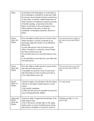 Abuse sexual abuse in the third degree, or sexual abuse in
the second degree,as defined in section and, within
the previous ten year period, has been convicted two
or more times, in separate criminal transactions for
which sentence was imposed on separate occasions,
of forcible touching, sexual abuse in the third
degree,sexual abuse in the second degree,or any
offense defined in this chart, of which the
commission or attempted commission thereof is a
felony.
Sexual
Abuse 3rd
Degree
He or she subjects another person to sexual contact
without the latter’s consent; except that in any
prosecution under this section, it is an affirmative
defense that
(a) such other person’s lack of consent was due
solely to incapacity to consent by reason of being
less than seventeen years old,
(b) such other person was more than fourteen years
old,
(c) the defendant was less than five years older than
such other person.
Not more than three months in
jail and not more than $500 in
fines
Sexual
Abuse 2nd
Degree
He or she subjects another person to sexual contact
and when such other person is:
1) Incapable of consent by reason of some factor
other than being less than seventeen years old; or
2) Less than fourteen years old.
Not more than one year in jail
and not more than $1,000 in
fines
Sexual
Abuse 1st
Degree
A person is guilty of sexual abuse in the first degree
when he or she subjects another person to sexual
contact:
1) By forcible compulsion;
2) When the other person is incapable of consent by
reason of being physically helpless
2-7 years in jail.
Aggravated
Sexual
Abuse 4th
Degree
A person is guilty of aggravated sexual abuse in the
fourth degree when:
1) He or she inserts a foreign object in the vagina,
urethra, penis or rectum of another person and the
other person is incapable of consent by reason of
Probation (no jail), or 1.5-4
years in jail
 