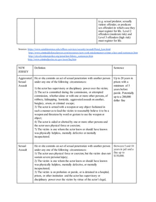 (e.g. sexual predator, sexually
violent offender, or predicate
sex offender) in which case they
must register for life. Level 2
offenders (moderate risk) and
Level 3 offenders (high risk)
must register for life.
Sources: https://www.sarahlawrence.edu/offices-services/security/assault/Penal_Law.html
http://www.criminaldefenselawyer.com/resources/new-york-misdemeanor-crimes-class-and-sentences.htm
http://cityofyonkerspolice.org/penal.law/felony_sentences.htm
http://www.criminaljustice.ny.gov/nsor/faq.htm
NEW
JERSEY
Definition Sentence
Aggravated
Sexual
Assault
He or she commits an act of sexual penetration with another person
under any one of the following circumstances:
1) the actor has supervisory or disciplinary power over the victim;
2) The act is committed during the commission, or attempted
commission, whether alone or with one or more other persons, of
robbery, kidnapping, homicide, aggravated assault on another,
burglary, arson, or criminal escape;
3) The actor is armed with a weapon or any object fashioned in
such a manner as to lead the victim to reasonably believe it to be a
weapon and threatens by word or gesture to use the weapon or
object;
4) The actor is aided or abetted by one or more other persons and
the actor uses physical force or coercion;
7) The victim is one whom the actor knew or should have known
was physically helpless, mentally defective or mentally
incapacitated.
Up to 20 years in
prison with a
minimum of 5
years before
parole. Potentially
up to a 200,000
dollar fine
Sexual
Assault
He or she commits an act of sexual penetration with another person
under any one of the following circumstances:
1) The actor uses physical force or coercion, but the victim does not
sustain severe personal injury;
2) The victim is one whom the actor knew or should have known
was physically helpless, mentally defective, or mentally
incapacitated;
3) The victim is on probation or parole, or is detained in a hospital,
prison, or other institution and the actor has supervisory or
disciplinary power over the victim by virtue of the actor’s legal,
Between 5 and 10
years in jail and a
fine up to
$150,000.
 