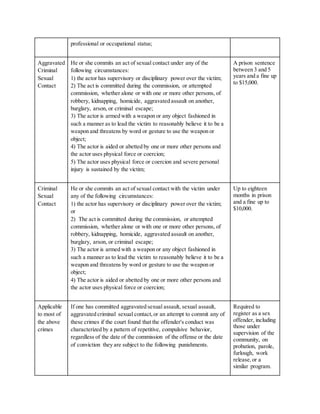 professional or occupational status;
Aggravated
Criminal
Sexual
Contact
He or she commits an act of sexual contact under any of the
following circumstances:
1) the actor has supervisory or disciplinary power over the victim;
2) The act is committed during the commission, or attempted
commission, whether alone or with one or more other persons, of
robbery, kidnapping, homicide, aggravated assault on another,
burglary, arson, or criminal escape;
3) The actor is armed with a weapon or any object fashioned in
such a manner as to lead the victim to reasonably believe it to be a
weapon and threatens by word or gesture to use the weapon or
object;
4) The actor is aided or abetted by one or more other persons and
the actor uses physical force or coercion;
5) The actor uses physical force or coercion and severe personal
injury is sustained by the victim;
A prison sentence
between 3 and 5
years and a fine up
to $15,000.
Criminal
Sexual
Contact
He or she commits an act of sexual contact with the victim under
any of the following circumstances:
1) the actor has supervisory or disciplinary power over the victim;
or
2) The act is committed during the commission, or attempted
commission, whether alone or with one or more other persons, of
robbery, kidnapping, homicide, aggravated assault on another,
burglary, arson, or criminal escape;
3) The actor is armed with a weapon or any object fashioned in
such a manner as to lead the victim to reasonably believe it to be a
weapon and threatens by word or gesture to use the weapon or
object;
4) The actor is aided or abetted by one or more other persons and
the actor uses physical force or coercion;
Up to eighteen
months in prison
and a fine up to
$10,000.
Applicable
to most of
the above
crimes
If one has committed aggravated sexual assault, sexual assault,
aggravated criminal sexual contact,or an attempt to commit any of
these crimes if the court found that the offender's conduct was
characterized by a pattern of repetitive, compulsive behavior,
regardless of the date of the commission of the offense or the date
of conviction they are subject to the following punishments.
Required to
register as a sex
offender, including
those under
supervision of the
community, on
probation, parole,
furlough, work
release,or a
similar program.
 
