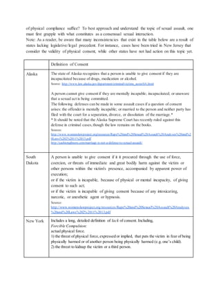 of physical compliance suffice? To best approach and understand the topic of sexual assault, one
must first grapple with what constitutes as a consensual sexual interaction.
Note: As a reader, be aware that many inconsistencies that exist in the table below are a result of
states lacking legislative/legal precedent. For instance, cases have been tried in New Jersey that
consider the validity of physical consent, while other states have not had action on this topic yet.
Definition of Consent
Alaska The state of Alaska recognizes that a person is unable to give consent if they are
incapacitated because of drugs, medication or alcohol.
Source: http://www.law.alaska.gov/department/criminal/victims_assistSA.html
A person cannot give consent if they are mentally incapable; incapacitated; or unaware
that a sexual act is being committed.
The following defenses can be made in some assault cases if a question of consent
arises: the offender is mentally incapable; or married to the person and neither party has
filed with the court for a separation, divorce, or dissolution of the marriage.*
* It should be noted that the Alaska Supreme Court has recently ruled against this
defense in criminal cases,though the law remains on the books.
Sources:
http://www.womenslawproject.org/resources/Rape%20and%20Sexual%20Assault%20Analyses%20and%2
0Laws%202%2011%2013.pdf
http://cashiongilmore.com/marriage-is-not-a-defense-to-sexual-assault/
South
Dakota
A person is unable to give consent if it it procured through the use of force,
coercion, or threats of immediate and great bodily harm against the victim or
other persons within the victim's presence, accompanied by apparent power of
execution;
or if the victim is incapable, because of physical or mental incapacity, of giving
consent to such act;
or if the victim is incapable of giving consent because of any intoxicating,
narcotic, or anesthetic agent or hypnosis.
Source:
http://www.womenslawproject.org/resources/Rape%20and%20Sexual%20Assault%20Analyses
%20and%20Laws%202%2011%2013.pdf
New York Includes a long, detailed definition of lack of consent. Including,
Forcible Compulsion:
actual physical force.
1) the threat of physical force,expressed or implied, that puts the victim in fear of being
physically harmed or of another person being physically harmed (e.g. one’s child).
2) the threat to kidnap the victim or a third person.
 