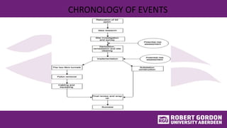 CHRONOLOGY OF EVENTS
 