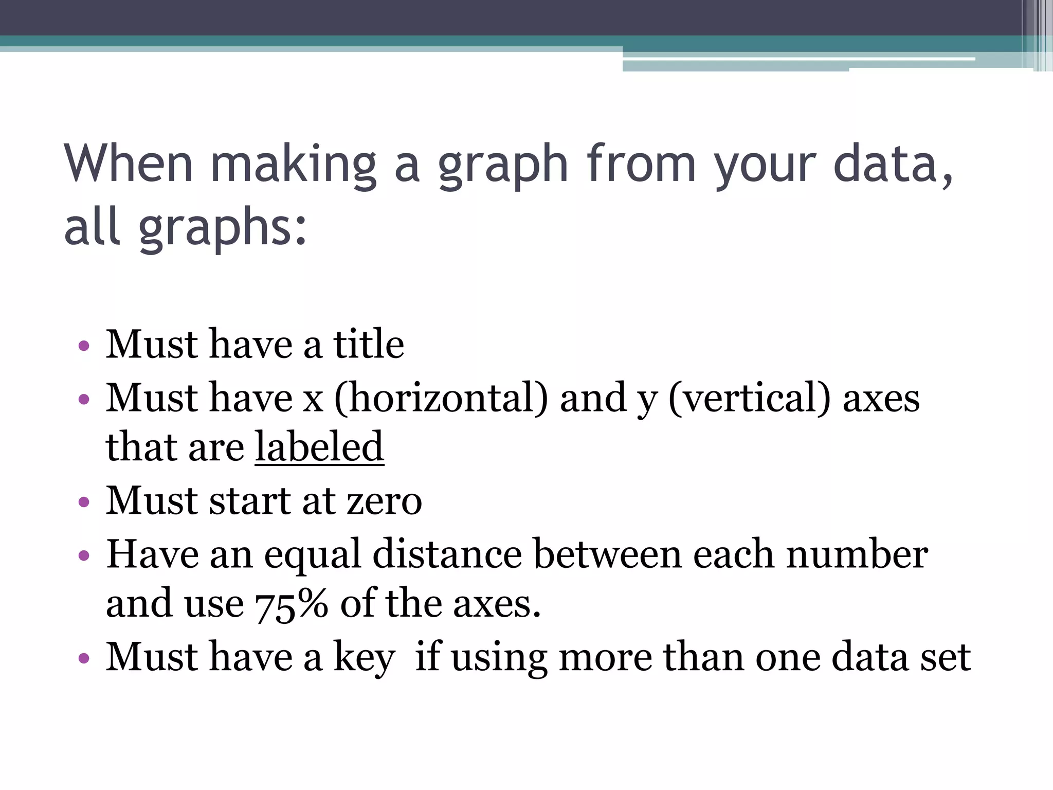 When making a graph from your data,
all graphs:
• Must have a title
• Must have x (horizontal) and y (vertical) axes
that are labeled
• Must start at zero
• Have an equal distance between each number
and use 75% of the axes.
• Must have a key if using more than one data set
 