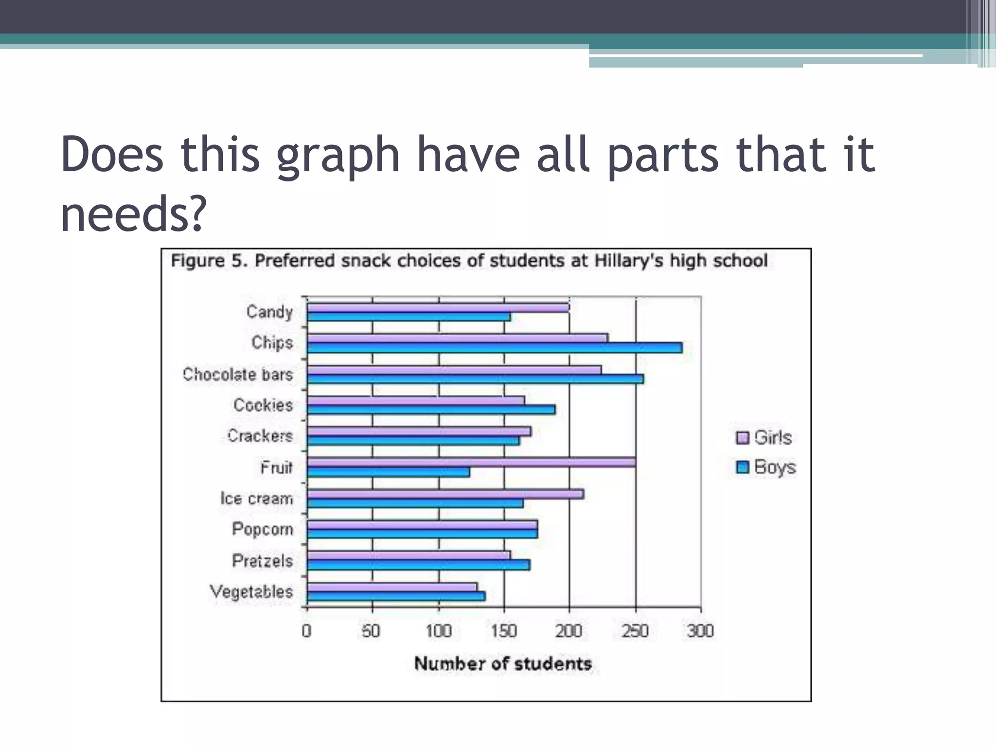 Does this graph have all parts that it
needs?
 