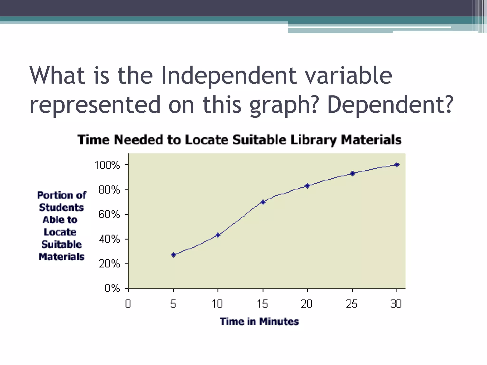 What is the Independent variable
represented on this graph? Dependent?
 