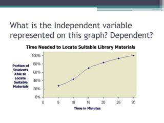 What is the Independent variable
represented on this graph? Dependent?
 